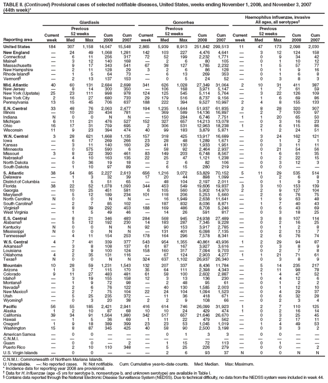 TABLE II. (Continued) Provisional cases of selected notifiable diseases, United States, weeks ending November 1, 2008, and November 3, 2007 (44th week)*
Reporting area
Giardiasis
Gonorrhea
Haemophilus influenzae, invasive
All ages, all serotypes�
Current week
Previous
52 weeks
Cum 2008
Cum 2007
Current week
Previous
52 weeks
Cum 2008
Cum 2007
Current week
Previous
52 weeks
Cum 2008
Cum 2007
Med
Max
Med
Max
Med
Max
United States
184
307
1,158
14,047
15,548
2,865
5,939
8,913
251,842
299,513
11
47
173
2,098
2,030
New England
�
24
49
1,068
1,281
142
103
227
4,476
4,641
�
3
12
124
158
Connecticut
�
6
11
256
317
72
52
199
2,232
1,771
�
0
9
34
42
Maine�
�
3
12
140
168
�
2
6
80
105
�
0
1
10
12
Massachusetts
�
9
17
343
541
67
38
127
1,785
2,232
�
1
5
57
77
New Hampshire
�
2
11
128
29
3
2
6
86
128
�
0
1
9
16
Rhode Island�
�
1
5
64
73
�
6
13
269
353
�
0
1
6
8
Vermont�
�
2
13
137
153
�
0
5
24
52
�
0
3
8
3
Mid. Atlantic
40
60
131
2,684
2,698
341
626
1,028
27,349
31,064
2
10
31
411
387
New Jersey
�
8
14
300
350
�
106
168
3,971
5,147
�
1
7
61
59
New York (Upstate)
25
23
111
998
978
124
125
545
5,114
5,764
�
3
22
126
109
New York City
2
16
27
680
733
29
179
516
8,737
9,156
�
1
6
69
86
Pennsylvania
13
15
45
706
637
188
222
394
9,527
10,997
2
4
8
155
133
E.N. Central
33
48
76
2,063
2,477
194
1,235
1,644
51,937
61,835
2
8
28
320
307
Illinois
�
10
20
434
781
�
369
589
14,136
16,897
�
2
7
100
97
Indiana
N
0
0
N
N
�
150
284
6,746
7,751
1
1
20
65
50
Michigan
6
11
21
476
527
152
327
657
14,213
13,078
�
0
3
16
23
Ohio
16
17
31
759
695
2
306
531
12,963
18,238
1
2
6
115
86
Wisconsin
11
9
23
394
474
40
99
183
3,879
5,871
�
1
2
24
51
W.N. Central
3
28
621
1,668
1,135
157
318
425
13,917
16,689
�
3
24
162
121
Iowa
�
6
17
269
266
23
28
48
1,289
1,671
�
0
1
2
1
Kansas
�
3
11
140
160
29
41
130
1,933
1,951
�
0
3
11
11
Minnesota
�
0
575
590
6
�
58
92
2,464
2,937
�
0
21
54
56
Missouri
3
8
22
390
461
83
149
203
6,748
8,567
�
1
6
61
35
Nebraska�
�
4
10
163
135
22
25
47
1,121
1,238
�
0
2
22
15
North Dakota
�
0
36
19
18
�
2
6
82
106
�
0
3
12
3
South Dakota
�
1
10
97
89
�
6
15
280
219
�
0
0
�
�
S. Atlantic
38
54
85
2,227
2,613
656
1,216
3,072
53,829
70,152
5
11
29
535
514
Delaware
�
1
3
32
39
17
20
44
898
1,099
�
0
2
6
8
District of Columbia
�
1
5
51
65
�
48
104
2,197
2,011
�
0
1
9
3
Florida
38
22
52
1,078
1,093
344
453
549
19,606
19,837
3
3
10
153
139
Georgia
�
10
25
451
581
6
105
560
5,902
14,970
2
2
9
127
104
Maryland�
�
5
12
189
234
101
118
206
5,253
5,660
�
2
6
76
75
North Carolina
N
0
0
N
N
�
16
1,949
2,638
11,641
�
1
9
63
48
South Carolina�
�
2
7
85
102
�
187
832
8,036
8,871
�
1
7
40
43
Virginia�
�
8
39
292
453
188
169
486
8,708
5,246
�
0
6
43
69
West Virginia
�
1
5
49
46
�
14
26
591
817
�
0
3
18
25
E.S. Central
�
8
21
346
483
284
568
945
24,938
27,489
�
3
8
107
114
Alabama�
�
5
12
192
230
14
183
287
7,345
9,228
�
0
2
16
25
Kentucky
N
0
0
N
N
92
90
153
3,917
2,785
�
0
1
2
8
Mississippi
N
0
0
N
N
�
131
401
6,098
7,135
�
0
2
13
7
Tennessee�
�
4
11
154
253
178
164
296
7,578
8,341
�
2
6
76
74
W.S. Central
4
7
41
339
377
543
954
1,355
40,861
43,936
1
2
29
94
87
Arkansas�
�
3
8
108
137
61
87
167
3,927
3,616
�
0
3
8
9
Louisiana
�
2
9
100
124
158
160
317
7,094
9,703
�
0
2
7
8
Oklahoma
4
2
35
131
116
�
67
124
2,903
4,277
1
1
21
71
61
Texas�
N
0
0
N
N
324
637
1,102
26,937
26,340
�
0
3
8
9
Mountain
10
28
59
1,231
1,543
132
207
337
8,436
11,784
�
5
14
235
217
Arizona
1
3
7
115
170
35
64
111
2,398
4,343
�
2
11
98
78
Colorado
9
11
27
483
481
61
58
100
2,602
2,887
�
1
4
47
52
Idaho�
�
3
19
155
158
12
3
13
136
230
�
0
4
12
6
Montana�
�
1
9
72
98
�
2
48
95
61
�
0
1
2
2
Nevada�
�
2
6
76
122
�
40
130
1,585
2,003
�
0
1
12
10
New Mexico�
�
2
7
75
104
22
24
104
1,094
1,523
�
0
4
29
37
Utah
�
5
25
235
372
�
11
36
418
671
�
0
6
32
28
Wyoming�
�
0
3
20
38
2
2
9
108
66
�
0
2
3
4
Pacific
56
55
185
2,421
2,941
416
614
746
26,099
31,923
1
2
7
110
125
Alaska
1
2
10
87
68
10
10
24
429
474
1
0
2
16
14
California
39
34
91
1,564
1,980
342
517
657
21,646
26,670
�
0
3
25
45
Hawaii
�
1
5
36
69
1
11
22
479
562
�
0
2
17
11
Oregon�
1
9
18
389
399
23
23
53
1,045
1,019
�
1
4
49
53
Washington
15
8
87
345
425
40
58
90
2,500
3,198
�
0
3
3
2
American Samoa
�
0
0
�
�
�
0
1
3
3
�
0
0
�
�
C.N.M.I.
�
�
�
�
�
�
�
�
�
�
�
�
�
�
�
Guam
�
0
0
�
2
�
1
15
72
113
�
0
1
�
�
Puerto Rico
�
2
10
110
348
�
5
25
226
279
�
0
0
�
2
U.S. Virgin Islands
�
0
0
�
�
�
2
6
93
37
N
0
0
N
N
C.N.M.I.: Commonwealth of Northern Mariana Islands.
U: Unavailable. �: No reported cases. N: Not notifiable. Cum: Cumulative year-to-date counts. Med: Median. Max: Maximum.
* Incidence data for reporting year 2008 are provisional.
� Data for H. influenzae (age <5 yrs for serotype b, nonserotype b, and unknown serotype) are available in Table I.
� Contains data reported through the National Electronic Disease Surveillance System (NEDSS). Due to technical difficulty, no data from the NEDSS system were included in week 44.
