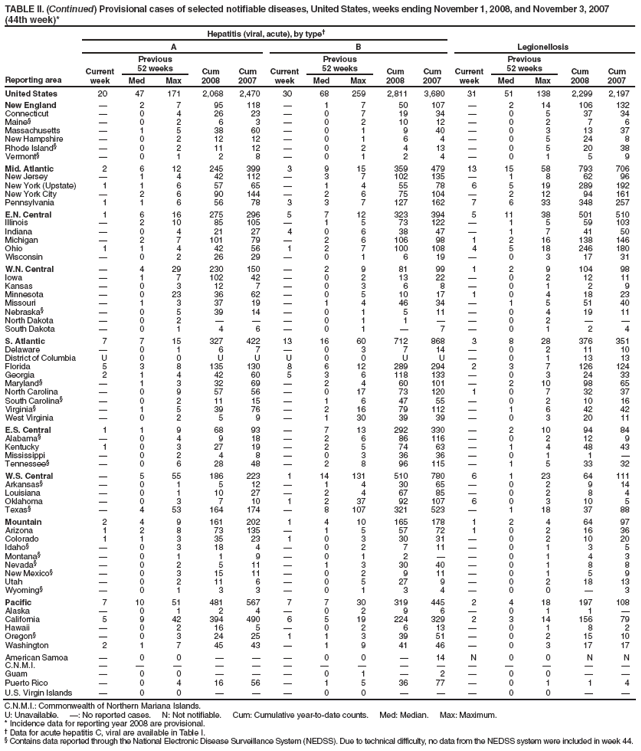TABLE II. (Continued) Provisional cases of selected notifiable diseases, United States, weeks ending November 1, 2008, and November 3, 2007 (44th week)*
Reporting area
Hepatitis (viral, acute), by type�
Legionellosis
A
B
Current week
Previous
52 weeks
Cum 2008
Cum 2007
Current week
Previous
52 weeks
Cum 2008
Cum 2007
Current week
Previous
52 weeks
Cum 2008
Cum 2007
Med
Max
Med
Max
Med
Max
United States
20
47
171
2,068
2,470
30
68
259
2,811
3,680
31
51
138
2,299
2,197
New England
�
2
7
95
118
�
1
7
50
107
�
2
14
106
132
Connecticut
�
0
4
26
23
�
0
7
19
34
�
0
5
37
34
Maine�
�
0
2
6
3
�
0
2
10
12
�
0
2
7
6
Massachusetts
�
1
5
38
60
�
0
1
9
40
�
0
3
13
37
New Hampshire
�
0
2
12
12
�
0
1
6
4
�
0
5
24
8
Rhode Island�
�
0
2
11
12
�
0
2
4
13
�
0
5
20
38
Vermont�
�
0
1
2
8
�
0
1
2
4
�
0
1
5
9
Mid. Atlantic
2
6
12
245
399
3
9
15
359
479
13
15
58
793
706
New Jersey
�
1
4
42
112
�
3
7
102
135
�
1
8
62
96
New York (Upstate)
1
1
6
57
65
�
1
4
55
78
6
5
19
289
192
New York City
�
2
6
90
144
�
2
6
75
104
�
2
12
94
161
Pennsylvania
1
1
6
56
78
3
3
7
127
162
7
6
33
348
257
E.N. Central
1
6
16
275
296
5
7
12
323
394
5
11
38
501
510
Illinois
�
2
10
85
105
�
1
5
73
122
�
1
5
59
103
Indiana
�
0
4
21
27
4
0
6
38
47
�
1
7
41
50
Michigan
�
2
7
101
79
�
2
6
106
98
1
2
16
138
146
Ohio
1
1
4
42
56
1
2
7
100
108
4
5
18
246
180
Wisconsin
�
0
2
26
29
�
0
1
6
19
�
0
3
17
31
W.N. Central
�
4
29
230
150
�
2
9
81
99
1
2
9
104
98
Iowa
�
1
7
102
42
�
0
2
13
22
�
0
2
12
11
Kansas
�
0
3
12
7
�
0
3
6
8
�
0
1
2
9
Minnesota
�
0
23
36
62
�
0
5
10
17
1
0
4
18
23
Missouri
�
1
3
37
19
�
1
4
46
34
�
1
5
51
40
Nebraska�
�
0
5
39
14
�
0
1
5
11
�
0
4
19
11
North Dakota
�
0
2
�
�
�
0
1
1
�
�
0
2
�
�
South Dakota
�
0
1
4
6
�
0
1
�
7
�
0
1
2
4
S. Atlantic
7
7
15
327
422
13
16
60
712
868
3
8
28
376
351
Delaware
�
0
1
6
7
�
0
3
7
14
�
0
2
11
10
District of Columbia
U
0
0
U
U
U
0
0
U
U
�
0
1
13
13
Florida
5
3
8
135
130
8
6
12
289
294
2
3
7
126
124
Georgia
2
1
4
42
60
5
3
6
118
133
�
0
3
24
33
Maryland�
�
1
3
32
69
�
2
4
60
101
�
2
10
98
65
North Carolina
�
0
9
57
56
�
0
17
73
120
1
0
7
32
37
South Carolina�
�
0
2
11
15
�
1
6
47
55
�
0
2
10
16
Virginia�
�
1
5
39
76
�
2
16
79
112
�
1
6
42
42
West Virginia
�
0
2
5
9
�
1
30
39
39
�
0
3
20
11
E.S. Central
1
1
9
68
93
�
7
13
292
330
�
2
10
94
84
Alabama�
�
0
4
9
18
�
2
6
86
116
�
0
2
12
9
Kentucky
1
0
3
27
19
�
2
5
74
63
�
1
4
48
43
Mississippi
�
0
2
4
8
�
0
3
36
36
�
0
1
1
�
Tennessee�
�
0
6
28
48
�
2
8
96
115
�
1
5
33
32
W.S. Central
�
5
55
186
223
1
14
131
510
780
6
1
23
64
111
Arkansas�
�
0
1
5
12
�
1
4
30
65
�
0
2
9
14
Louisiana
�
0
1
10
27
�
2
4
67
85
�
0
2
8
4
Oklahoma
�
0
3
7
10
1
2
37
92
107
6
0
3
10
5
Texas�
�
4
53
164
174
�
8
107
321
523
�
1
18
37
88
Mountain
2
4
9
161
202
1
4
10
165
178
1
2
4
64
97
Arizona
1
2
8
73
135
�
1
5
57
72
1
0
2
16
36
Colorado
1
1
3
35
23
1
0
3
30
31
�
0
2
10
20
Idaho�
�
0
3
18
4
�
0
2
7
11
�
0
1
3
5
Montana�
�
0
1
1
9
�
0
1
2
�
�
0
1
4
3
Nevada�
�
0
2
5
11
�
1
3
30
40
�
0
1
8
8
New Mexico�
�
0
3
15
11
�
0
2
9
11
�
0
1
5
9
Utah
�
0
2
11
6
�
0
5
27
9
�
0
2
18
13
Wyoming�
�
0
1
3
3
�
0
1
3
4
�
0
0
�
3
Pacific
7
10
51
481
567
7
7
30
319
445
2
4
18
197
108
Alaska
�
0
1
2
4
�
0
2
9
6
�
0
1
1
�
California
5
9
42
394
490
6
5
19
224
329
2
3
14
156
79
Hawaii
�
0
2
16
5
�
0
2
6
13
�
0
1
8
2
Oregon�
�
0
3
24
25
1
1
3
39
51
�
0
2
15
10
Washington
2
1
7
45
43
�
1
9
41
46
�
0
3
17
17
American Samoa
�
0
0
�
�
�
0
0
�
14
N
0
0
N
N
C.N.M.I.
�
�
�
�
�
�
�
�
�
�
�
�
�
�
�
Guam
�
0
0
�
�
�
0
1
�
2
�
0
0
�
�
Puerto Rico
�
0
4
16
56
�
1
5
36
77
�
0
1
1
4
U.S. Virgin Islands
�
0
0
�
�
�
0
0
�
�
�
0
0
�
�
C.N.M.I.: Commonwealth of Northern Mariana Islands.
U: Unavailable. �: No reported cases. N: Not notifiable. Cum: Cumulative year-to-date counts. Med: Median. Max: Maximum.
* Incidence data for reporting year 2008 are provisional.
� Data for acute hepatitis C, viral are available in Table I.
� Contains data reported through the National Electronic Disease Surveillance System (NEDSS). Due to technical difficulty, no data from the NEDSS system were included in week 44.