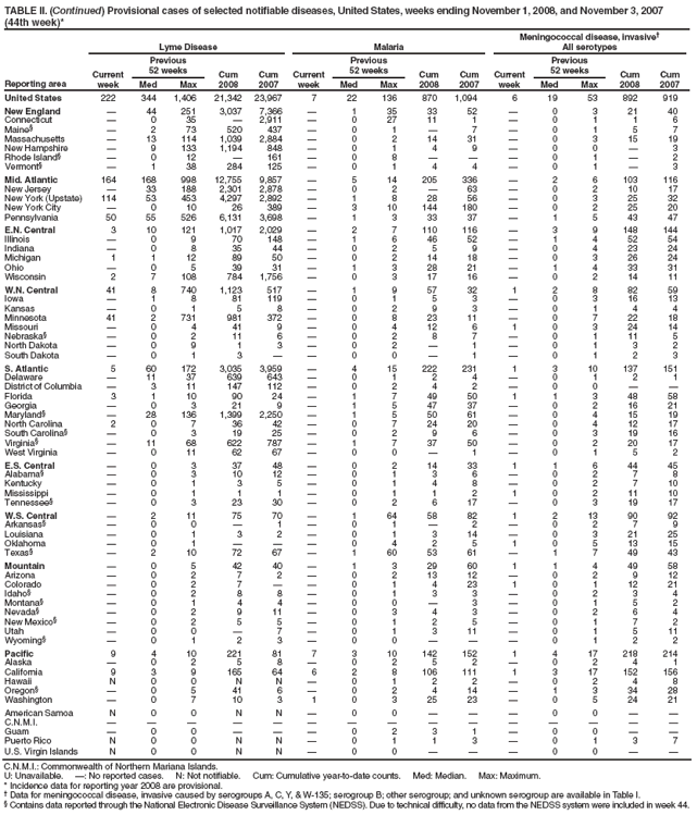 TABLE II. (Continued) Provisional cases of selected notifiable diseases, United States, weeks ending November 1, 2008, and November 3, 2007 (44th week)*
Reporting area
Lyme Disease
Malaria
Meningococcal disease, invasive�
All serotypes
Current week
Previous
52 weeks
Cum 2008
Cum 2007
Current week
Previous
52 weeks
Cum 2008
Cum 2007
Current week
Previous
52 weeks
Cum 2008
Cum 2007
Med
Max
Med
Max
Med
Max
United States
222
344
1,406
21,342
23,967
7
22
136
870
1,094
6
19
53
892
919
New England
�
44
251
3,037
7,366
�
1
35
33
52
�
0
3
21
40
Connecticut
�
0
35
�
2,911
�
0
27
11
1
�
0
1
1
6
Maine�
�
2
73
520
437
�
0
1
�
7
�
0
1
5
7
Massachusetts
�
13
114
1,039
2,884
�
0
2
14
31
�
0
3
15
19
New Hampshire
�
9
133
1,194
848
�
0
1
4
9
�
0
0
�
3
Rhode Island�
�
0
12
�
161
�
0
8
�
�
�
0
1
�
2
Vermont�
�
1
38
284
125
�
0
1
4
4
�
0
1
�
3
Mid. Atlantic
164
168
998
12,755
9,857
�
5
14
205
336
�
2
6
103
116
New Jersey
�
33
188
2,301
2,878
�
0
2
�
63
�
0
2
10
17
New York (Upstate)
114
53
453
4,297
2,892
�
1
8
28
56
�
0
3
25
32
New York City
�
0
10
26
389
�
3
10
144
180
�
0
2
25
20
Pennsylvania
50
55
526
6,131
3,698
�
1
3
33
37
�
1
5
43
47
E.N. Central
3
10
121
1,017
2,029
�
2
7
110
116
�
3
9
148
144
Illinois
�
0
9
70
148
�
1
6
46
52
�
1
4
52
54
Indiana
�
0
8
35
44
�
0
2
5
9
�
0
4
23
24
Michigan
1
1
12
89
50
�
0
2
14
18
�
0
3
26
24
Ohio
�
0
5
39
31
�
1
3
28
21
�
1
4
33
31
Wisconsin
2
7
108
784
1,756
�
0
3
17
16
�
0
2
14
11
W.N. Central
41
8
740
1,123
517
�
1
9
57
32
1
2
8
82
59
Iowa
�
1
8
81
119
�
0
1
5
3
�
0
3
16
13
Kansas
�
0
1
5
8
�
0
2
9
3
�
0
1
4
4
Minnesota
41
2
731
981
372
�
0
8
23
11
�
0
7
22
18
Missouri
�
0
4
41
9
�
0
4
12
6
1
0
3
24
14
Nebraska�
�
0
2
11
6
�
0
2
8
7
�
0
1
11
5
North Dakota
�
0
9
1
3
�
0
2
�
1
�
0
1
3
2
South Dakota
�
0
1
3
�
�
0
0
�
1
�
0
1
2
3
S. Atlantic
5
60
172
3,035
3,959
�
4
15
222
231
1
3
10
137
151
Delaware
�
11
37
639
643
�
0
1
2
4
�
0
1
2
1
District of Columbia
�
3
11
147
112
�
0
2
4
2
�
0
0
�
�
Florida
3
1
10
90
24
�
1
7
49
50
1
1
3
48
58
Georgia
�
0
3
21
9
�
1
5
47
37
�
0
2
16
21
Maryland�
�
28
136
1,399
2,250
�
1
5
50
61
�
0
4
15
19
North Carolina
2
0
7
36
42
�
0
7
24
20
�
0
4
12
17
South Carolina�
�
0
3
19
25
�
0
2
9
6
�
0
3
19
16
Virginia�
�
11
68
622
787
�
1
7
37
50
�
0
2
20
17
West Virginia
�
0
11
62
67
�
0
0
�
1
�
0
1
5
2
E.S. Central
�
0
3
37
48
�
0
2
14
33
1
1
6
44
45
Alabama�
�
0
3
10
12
�
0
1
3
6
�
0
2
7
8
Kentucky
�
0
1
3
5
�
0
1
4
8
�
0
2
7
10
Mississippi
�
0
1
1
1
�
0
1
1
2
1
0
2
11
10
Tennessee�
�
0
3
23
30
�
0
2
6
17
�
0
3
19
17
W.S. Central
�
2
11
75
70
�
1
64
58
82
1
2
13
90
92
Arkansas�
�
0
0
�
1
�
0
1
�
2
�
0
2
7
9
Louisiana
�
0
1
3
2
�
0
1
3
14
�
0
3
21
25
Oklahoma
�
0
1
�
�
�
0
4
2
5
1
0
5
13
15
Texas�
�
2
10
72
67
�
1
60
53
61
�
1
7
49
43
Mountain
�
0
5
42
40
�
1
3
29
60
1
1
4
49
58
Arizona
�
0
2
7
2
�
0
2
13
12
�
0
2
9
12
Colorado
�
0
2
7
�
�
0
1
4
23
1
0
1
12
21
Idaho�
�
0
2
8
8
�
0
1
3
3
�
0
2
3
4
Montana�
�
0
1
4
4
�
0
0
�
3
�
0
1
5
2
Nevada�
�
0
2
9
11
�
0
3
4
3
�
0
2
6
4
New Mexico�
�
0
2
5
5
�
0
1
2
5
�
0
1
7
2
Utah
�
0
0
�
7
�
0
1
3
11
�
0
1
5
11
Wyoming�
�
0
1
2
3
�
0
0
�
�
�
0
1
2
2
Pacific
9
4
10
221
81
7
3
10
142
152
1
4
17
218
214
Alaska
�
0
2
5
8
�
0
2
5
2
�
0
2
4
1
California
9
3
9
165
64
6
2
8
106
111
1
3
17
152
156
Hawaii
N
0
0
N
N
�
0
1
2
2
�
0
2
4
8
Oregon�
�
0
5
41
6
�
0
2
4
14
�
1
3
34
28
Washington
�
0
7
10
3
1
0
3
25
23
�
0
5
24
21
American Samoa
N
0
0
N
N
�
0
0
�
�
�
0
0
�
�
C.N.M.I.
�
�
�
�
�
�
�
�
�
�
�
�
�
�
�
Guam
�
0
0
�
�
�
0
2
3
1
�
0
0
�
�
Puerto Rico
N
0
0
N
N
�
0
1
1
3
�
0
1
3
7
U.S. Virgin Islands
N
0
0
N
N
�
0
0
�
�
�
0
0
�
�
C.N.M.I.: Commonwealth of Northern Mariana Islands.
U: Unavailable. �: No reported cases. N: Not notifiable. Cum: Cumulative year-to-date counts. Med: Median. Max: Maximum.
* Incidence data for reporting year 2008 are provisional.
� Data for meningococcal disease, invasive caused by serogroups A, C, Y, & W-135; serogroup B; other serogroup; and unknown serogroup are available in Table I.
� Contains data reported through the National Electronic Disease Surveillance System (NEDSS). Due to technical difficulty, no data from the NEDSS system were included in week 44.
