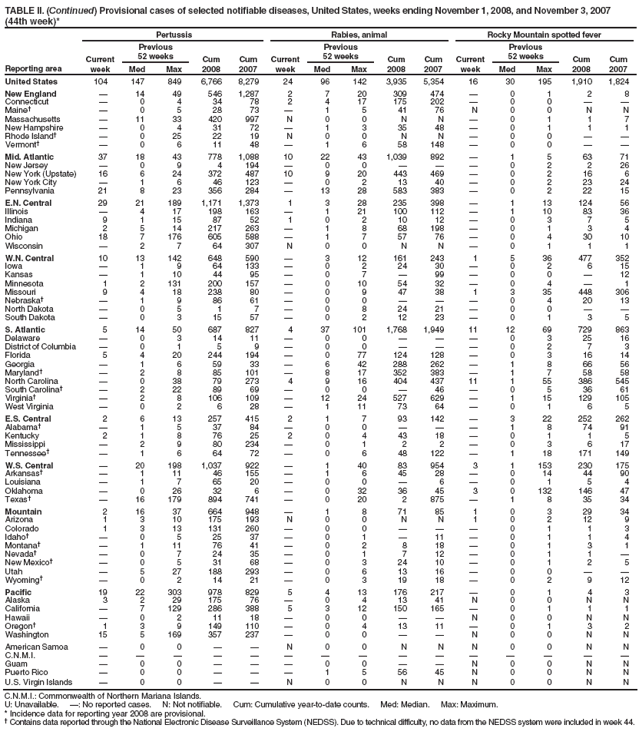 TABLE II. (Continued) Provisional cases of selected notifiable diseases, United States, weeks ending November 1, 2008, and November 3, 2007 (44th week)*
Reporting area
Pertussis
Rabies, animal
Rocky Mountain spotted fever
Current week
Previous
52 weeks
Cum 2008
Cum 2007
Current week
Previous
52 weeks
Cum 2008
Cum 2007
Current week
Previous
52 weeks
Cum 2008
Cum 2007
Med
Max
Med
Max
Med
Max
United States
104
147
849
6,766
8,279
24
96
142
3,935
5,354
16
30
195
1,910
1,824
New England
�
14
49
546
1,287
2
7
20
309
474
�
0
1
2
8
Connecticut
�
0
4
34
78
2
4
17
175
202
�
0
0
�
�
Maine�
�
0
5
28
73
�
1
5
41
76
N
0
0
N
N
Massachusetts
�
11
33
420
997
N
0
0
N
N
�
0
1
1
7
New Hampshire
�
0
4
31
72
�
1
3
35
48
�
0
1
1
1
Rhode Island�
�
0
25
22
19
N
0
0
N
N
�
0
0
�
�
Vermont�
�
0
6
11
48
�
1
6
58
148
�
0
0
�
�
Mid. Atlantic
37
18
43
778
1,088
10
22
43
1,039
892
�
1
5
63
71
New Jersey
�
0
9
4
194
�
0
0
�
�
�
0
2
2
26
New York (Upstate)
16
6
24
372
487
10
9
20
443
469
�
0
2
16
6
New York City
�
1
6
46
123
�
0
2
13
40
�
0
2
23
24
Pennsylvania
21
8
23
356
284
�
13
28
583
383
�
0
2
22
15
E.N. Central
29
21
189
1,171
1,373
1
3
28
235
398
�
1
13
124
56
Illinois
�
4
17
198
163
�
1
21
100
112
�
1
10
83
36
Indiana
9
1
15
87
52
1
0
2
10
12
�
0
3
7
5
Michigan
2
5
14
217
263
�
1
8
68
198
�
0
1
3
4
Ohio
18
7
176
605
588
�
1
7
57
76
�
0
4
30
10
Wisconsin
�
2
7
64
307
N
0
0
N
N
�
0
1
1
1
W.N. Central
10
13
142
648
590
�
3
12
161
243
1
5
36
477
352
Iowa
�
1
9
64
133
�
0
2
24
30
�
0
2
6
15
Kansas
�
1
10
44
95
�
0
7
�
99
�
0
0
�
12
Minnesota
1
2
131
200
157
�
0
10
54
32
�
0
4
�
1
Missouri
9
4
18
238
80
�
0
9
47
38
1
3
35
448
306
Nebraska�
�
1
9
86
61
�
0
0
�
�
�
0
4
20
13
North Dakota
�
0
5
1
7
�
0
8
24
21
�
0
0
�
�
South Dakota
�
0
3
15
57
�
0
2
12
23
�
0
1
3
5
S. Atlantic
5
14
50
687
827
4
37
101
1,768
1,949
11
12
69
729
863
Delaware
�
0
3
14
11
�
0
0
�
�
�
0
3
25
16
District of Columbia
�
0
1
5
9
�
0
0
�
�
�
0
2
7
3
Florida
5
4
20
244
194
�
0
77
124
128
�
0
3
16
14
Georgia
�
1
6
59
33
�
6
42
288
262
�
1
8
66
56
Maryland�
�
2
8
85
101
�
8
17
352
383
�
1
7
58
58
North Carolina
�
0
38
79
273
4
9
16
404
437
11
1
55
386
545
South Carolina�
�
2
22
89
69
�
0
0
�
46
�
0
5
36
61
Virginia�
�
2
8
106
109
�
12
24
527
629
�
1
15
129
105
West Virginia
�
0
2
6
28
�
1
11
73
64
�
0
1
6
5
E.S. Central
2
6
13
257
415
2
1
7
93
142
�
3
22
252
262
Alabama�
�
1
5
37
84
�
0
0
�
�
�
1
8
74
91
Kentucky
2
1
8
76
25
2
0
4
43
18
�
0
1
1
5
Mississippi
�
2
9
80
234
�
0
1
2
2
�
0
3
6
17
Tennessee�
�
1
6
64
72
�
0
6
48
122
�
1
18
171
149
W.S. Central
�
20
198
1,037
922
�
1
40
83
954
3
1
153
230
175
Arkansas�
�
1
11
46
155
�
1
6
45
28
�
0
14
44
90
Louisiana
�
1
7
65
20
�
0
0
�
6
�
0
1
5
4
Oklahoma
�
0
26
32
6
�
0
32
36
45
3
0
132
146
47
Texas�
�
16
179
894
741
�
0
20
2
875
�
1
8
35
34
Mountain
2
16
37
664
948
�
1
8
71
85
1
0
3
29
34
Arizona
1
3
10
175
193
N
0
0
N
N
1
0
2
12
9
Colorado
1
3
13
131
260
�
0
0
�
�
�
0
1
1
3
Idaho�
�
0
5
25
37
�
0
1
�
11
�
0
1
1
4
Montana�
�
1
11
76
41
�
0
2
8
18
�
0
1
3
1
Nevada�
�
0
7
24
35
�
0
1
7
12
�
0
1
1
�
New Mexico�
�
0
5
31
68
�
0
3
24
10
�
0
1
2
5
Utah
�
5
27
188
293
�
0
6
13
16
�
0
0
�
�
Wyoming�
�
0
2
14
21
�
0
3
19
18
�
0
2
9
12
Pacific
19
22
303
978
829
5
4
13
176
217
�
0
1
4
3
Alaska
3
2
29
175
76
�
0
4
13
41
N
0
0
N
N
California
�
7
129
286
388
5
3
12
150
165
�
0
1
1
1
Hawaii
�
0
2
11
18
�
0
0
�
�
N
0
0
N
N
Oregon�
1
3
9
149
110
�
0
4
13
11
�
0
1
3
2
Washington
15
5
169
357
237
�
0
0
�
�
N
0
0
N
N
American Samoa
�
0
0
�
�
N
0
0
N
N
N
0
0
N
N
C.N.M.I.
�
�
�
�
�
�
�
�
�
�
�
�
�
�
�
Guam
�
0
0
�
�
�
0
0
�
�
N
0
0
N
N
Puerto Rico
�
0
0
�
�
�
1
5
56
45
N
0
0
N
N
U.S. Virgin Islands
�
0
0
�
�
N
0
0
N
N
N
0
0
N
N
C.N.M.I.: Commonwealth of Northern Mariana Islands.
U: Unavailable. �: No reported cases. N: Not notifiable. Cum: Cumulative year-to-date counts. Med: Median. Max: Maximum.
* Incidence data for reporting year 2008 are provisional.
� Contains data reported through the National Electronic Disease Surveillance System (NEDSS). Due to technical difficulty, no data from the NEDSS system were included in week 44.