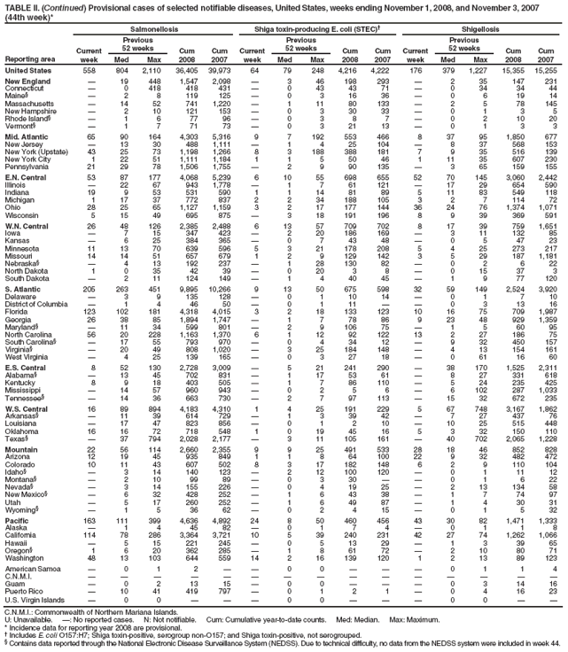 TABLE II. (Continued) Provisional cases of selected notifiable diseases, United States, weeks ending November 1, 2008, and November 3, 2007 (44th week)*
Reporting area
Salmonellosis
Shiga toxin-producing E. coli (STEC)�
Shigellosis
Current week
Previous
52 weeks
Cum 2008
Cum 2007
Current week
Previous
52 weeks
Cum 2008
Cum 2007
Current week
Previous
52 weeks
Cum 2008
Cum 2007
Med
Max
Med
Max
Med
Max
United States
558
804
2,110
36,405
39,973
64
79
248
4,216
4,222
176
379
1,227
15,355
15,255
New England
�
19
448
1,547
2,098
�
3
46
198
293
�
2
35
147
231
Connecticut
�
0
418
418
431
�
0
43
43
71
�
0
34
34
44
Maine�
�
2
8
119
125
�
0
3
16
36
�
0
6
19
14
Massachusetts
�
14
52
741
1,220
�
1
11
80
133
�
2
5
78
145
New Hampshire
�
2
10
121
153
�
0
3
30
33
�
0
1
3
5
Rhode Island�
�
1
6
77
96
�
0
3
8
7
�
0
2
10
20
Vermont�
�
1
7
71
73
�
0
3
21
13
�
0
1
3
3
Mid. Atlantic
65
90
164
4,303
5,316
9
7
192
553
466
8
37
95
1,850
677
New Jersey
�
13
30
488
1,111
�
1
4
25
104
�
8
37
568
153
New York (Upstate)
43
25
73
1,198
1,266
8
3
188
388
181
7
9
35
516
139
New York City
1
22
51
1,111
1,184
1
1
5
50
46
1
11
35
607
230
Pennsylvania
21
29
78
1,506
1,755
�
2
9
90
135
�
3
65
159
155
E.N. Central
53
87
177
4,068
5,239
6
10
55
698
655
52
70
145
3,060
2,442
Illinois
�
22
67
943
1,778
�
1
7
61
121
�
17
29
654
590
Indiana
19
9
53
531
590
1
1
14
81
89
5
11
83
549
118
Michigan
1
17
37
772
837
2
2
34
188
105
3
2
7
114
72
Ohio
28
25
65
1,127
1,159
3
2
17
177
144
36
24
76
1,374
1,071
Wisconsin
5
15
49
695
875
�
3
18
191
196
8
9
39
369
591
W.N. Central
26
48
126
2,385
2,488
6
13
57
709
702
8
17
39
759
1,651
Iowa
�
7
15
347
423
�
2
20
186
169
�
3
11
132
85
Kansas
�
6
25
384
365
�
0
7
43
48
�
0
5
47
23
Minnesota
11
13
70
639
596
5
3
21
178
208
5
4
25
273
217
Missouri
14
14
51
657
679
1
2
9
129
142
3
5
29
187
1,181
Nebraska�
�
4
13
192
237
�
1
28
130
82
�
0
2
6
22
North Dakota
1
0
35
42
39
�
0
20
3
8
�
0
15
37
3
South Dakota
�
2
11
124
149
�
1
4
40
45
�
1
9
77
120
S. Atlantic
205
263
451
9,895
10,266
9
13
50
675
598
32
59
149
2,524
3,920
Delaware
�
3
9
135
128
�
0
1
10
14
�
0
1
7
10
District of Columbia
�
1
4
46
50
�
0
1
11
�
�
0
3
13
16
Florida
123
102
181
4,318
4,015
3
2
18
133
123
10
16
75
709
1,987
Georgia
26
38
85
1,894
1,747
�
1
7
78
86
9
23
48
929
1,359
Maryland�
�
11
34
599
801
�
2
9
106
75
�
1
5
60
95
North Carolina
56
20
228
1,163
1,370
6
1
12
92
122
13
2
27
186
75
South Carolina�
�
17
55
793
970
�
0
4
34
12
�
9
32
450
157
Virginia�
�
20
49
808
1,020
�
3
25
184
148
�
4
13
154
161
West Virginia
�
4
25
139
165
�
0
3
27
18
�
0
61
16
60
E.S. Central
8
52
130
2,728
3,009
�
5
21
241
290
�
38
170
1,525
2,311
Alabama�
�
13
45
702
831
�
1
17
53
61
�
8
27
331
618
Kentucky
8
9
18
403
505
�
1
7
86
110
�
5
24
235
425
Mississippi
�
14
57
960
943
�
0
2
5
6
�
6
102
287
1,033
Tennessee�
�
14
36
663
730
�
2
7
97
113
�
15
32
672
235
W.S. Central
16
89
894
4,183
4,310
1
4
25
191
229
5
67
748
3,167
1,862
Arkansas�
�
11
39
614
729
�
1
3
39
42
�
7
27
437
76
Louisiana
�
17
47
823
856
�
0
1
2
10
�
10
25
515
448
Oklahoma
16
16
72
718
548
1
0
19
45
16
5
3
32
150
110
Texas�
�
37
794
2,028
2,177
�
3
11
105
161
�
40
702
2,065
1,228
Mountain
22
56
114
2,660
2,355
9
9
25
491
533
28
18
46
852
828
Arizona
12
19
45
935
849
1
1
8
64
100
22
9
32
482
472
Colorado
10
11
43
607
502
8
3
17
182
148
6
2
9
110
104
Idaho�
�
3
14
140
123
�
2
12
100
120
�
0
1
11
12
Montana�
�
2
10
99
89
�
0
3
30
�
�
0
1
6
22
Nevada�
�
3
14
155
226
�
0
4
19
25
�
2
13
134
58
New Mexico�
�
6
32
428
252
�
1
6
43
38
�
1
7
74
97
Utah
�
5
17
260
252
�
1
6
49
87
�
1
4
30
31
Wyoming�
�
1
5
36
62
�
0
2
4
15
�
0
1
5
32
Pacific
163
111
399
4,636
4,892
24
8
50
460
456
43
30
82
1,471
1,333
Alaska
�
1
4
45
82
�
0
1
7
4
�
0
1
1
8
California
114
78
286
3,364
3,721
10
5
39
240
231
42
27
74
1,262
1,066
Hawaii
�
5
15
221
245
�
0
5
13
29
�
1
3
39
65
Oregon�
1
6
20
362
285
�
1
8
61
72
�
2
10
80
71
Washington
48
13
103
644
559
14
2
16
139
120
1
2
13
89
123
American Samoa
�
0
1
2
�
�
0
0
�
�
�
0
1
1
4
C.N.M.I.
�
�
�
�
�
�
�
�
�
�
�
�
�
�
�
Guam
�
0
2
13
15
�
0
0
�
�
�
0
3
14
16
Puerto Rico
�
10
41
419
797
�
0
1
2
1
�
0
4
16
23
U.S. Virgin Islands
�
0
0
�
�
�
0
0
�
�
�
0
0
�
�
C.N.M.I.: Commonwealth of Northern Mariana Islands.
U: Unavailable. �: No reported cases. N: Not notifiable. Cum: Cumulative year-to-date counts. Med: Median. Max: Maximum.
* Incidence data for reporting year 2008 are provisional.
� Includes E. coli O157:H7; Shiga toxin-positive, serogroup non-O157; and Shiga toxin-positive, not serogrouped.
� Contains data reported through the National Electronic Disease Surveillance System (NEDSS). Due to technical difficulty, no data from the NEDSS system were included in week 44.