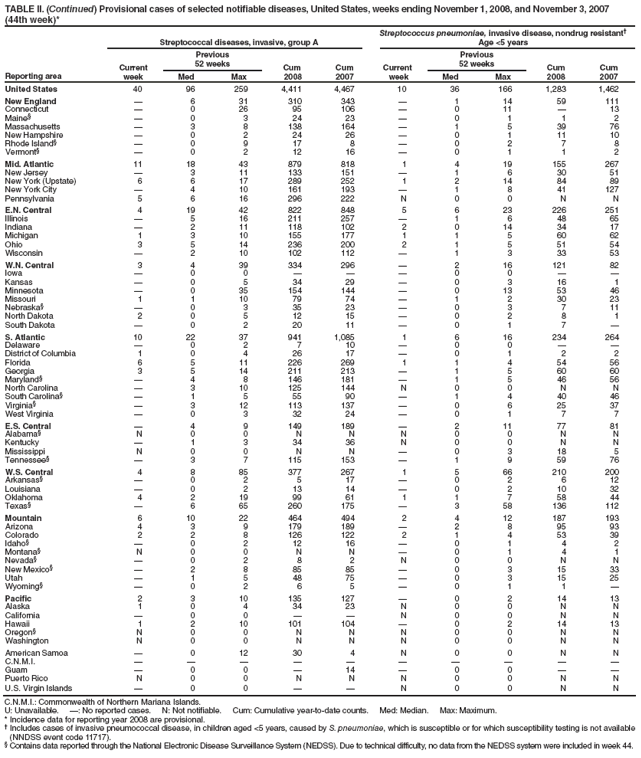 TABLE II. (Continued) Provisional cases of selected notifiable diseases, United States, weeks ending November 1, 2008, and November 3, 2007 (44th week)*
Reporting area
Streptococcal diseases, invasive, group A
Streptococcus pneumoniae, invasive disease, nondrug resistant�
Age <5 years
Current
week
Previous
52 weeks
Cum
2008
Cum
2007
Current
week
Previous
52 weeks
Cum
2008
Cum
2007
Med
Max
Med
Max
United States
40
96
259
4,411
4,467
10
36
166
1,283
1,462
New England
�
6
31
310
343
�
1
14
59
111
Connecticut
�
0
26
95
106
�
0
11
�
13
Maine�
�
0
3
24
23
�
0
1
1
2
Massachusetts
�
3
8
138
164
�
1
5
39
76
New Hampshire
�
0
2
24
26
�
0
1
11
10
Rhode Island�
�
0
9
17
8
�
0
2
7
8
Vermont�
�
0
2
12
16
�
0
1
1
2
Mid. Atlantic
11
18
43
879
818
1
4
19
155
267
New Jersey
�
3
11
133
151
�
1
6
30
51
New York (Upstate)
6
6
17
289
252
1
2
14
84
89
New York City
�
4
10
161
193
�
1
8
41
127
Pennsylvania
5
6
16
296
222
N
0
0
N
N
E.N. Central
4
19
42
822
848
5
6
23
226
251
Illinois
�
5
16
211
257
�
1
6
48
65
Indiana
�
2
11
118
102
2
0
14
34
17
Michigan
1
3
10
155
177
1
1
5
60
62
Ohio
3
5
14
236
200
2
1
5
51
54
Wisconsin
�
2
10
102
112
�
1
3
33
53
W.N. Central
3
4
39
334
296
�
2
16
121
82
Iowa
�
0
0
�
�
�
0
0
�
�
Kansas
�
0
5
34
29
�
0
3
16
1
Minnesota
�
0
35
154
144
�
0
13
53
46
Missouri
1
1
10
79
74
�
1
2
30
23
Nebraska�
�
0
3
35
23
�
0
3
7
11
North Dakota
2
0
5
12
15
�
0
2
8
1
South Dakota
�
0
2
20
11
�
0
1
7
�
S. Atlantic
10
22
37
941
1,085
1
6
16
234
264
Delaware
�
0
2
7
10
�
0
0
�
�
District of Columbia
1
0
4
26
17
�
0
1
2
2
Florida
6
5
11
226
269
1
1
4
54
56
Georgia
3
5
14
211
213
�
1
5
60
60
Maryland�
�
4
8
146
181
�
1
5
46
56
North Carolina
�
3
10
125
144
N
0
0
N
N
South Carolina�
�
1
5
55
90
�
1
4
40
46
Virginia�
�
3
12
113
137
�
0
6
25
37
West Virginia
�
0
3
32
24
�
0
1
7
7
E.S. Central
�
4
9
149
189
�
2
11
77
81
Alabama�
N
0
0
N
N
N
0
0
N
N
Kentucky
�
1
3
34
36
N
0
0
N
N
Mississippi
N
0
0
N
N
�
0
3
18
5
Tennessee�
�
3
7
115
153
�
1
9
59
76
W.S. Central
4
8
85
377
267
1
5
66
210
200
Arkansas�
�
0
2
5
17
�
0
2
6
12
Louisiana
�
0
2
13
14
�
0
2
10
32
Oklahoma
4
2
19
99
61
1
1
7
58
44
Texas�
�
6
65
260
175
�
3
58
136
112
Mountain
6
10
22
464
494
2
4
12
187
193
Arizona
4
3
9
179
189
�
2
8
95
93
Colorado
2
2
8
126
122
2
1
4
53
39
Idaho�
�
0
2
12
16
�
0
1
4
2
Montana�
N
0
0
N
N
�
0
1
4
1
Nevada�
�
0
2
8
2
N
0
0
N
N
New Mexico�
�
2
8
85
85
�
0
3
15
33
Utah
�
1
5
48
75
�
0
3
15
25
Wyoming�
�
0
2
6
5
�
0
1
1
�
Pacific
2
3
10
135
127
�
0
2
14
13
Alaska
1
0
4
34
23
N
0
0
N
N
California
�
0
0
�
�
N
0
0
N
N
Hawaii
1
2
10
101
104
�
0
2
14
13
Oregon�
N
0
0
N
N
N
0
0
N
N
Washington
N
0
0
N
N
N
0
0
N
N
American Samoa
�
0
12
30
4
N
0
0
N
N
C.N.M.I.
�
�
�
�
�
�
�
�
�
�
Guam
�
0
0
�
14
�
0
0
�
�
Puerto Rico
N
0
0
N
N
N
0
0
N
N
U.S. Virgin Islands
�
0
0
�
�
N
0
0
N
N
C.N.M.I.: Commonwealth of Northern Mariana Islands.
U: Unavailable. �: No reported cases. N: Not notifiable. Cum: Cumulative year-to-date counts. Med: Median. Max: Maximum.
* Incidence data for reporting year 2008 are provisional.
� Includes cases of invasive pneumococcal disease, in children aged <5 years, caused by S. pneumoniae, which is susceptible or for which susceptibility testing is not available (NNDSS event code 11717).
� Contains data reported through the National Electronic Disease Surveillance System (NEDSS). Due to technical difficulty, no data from the NEDSS system were included in week 44.