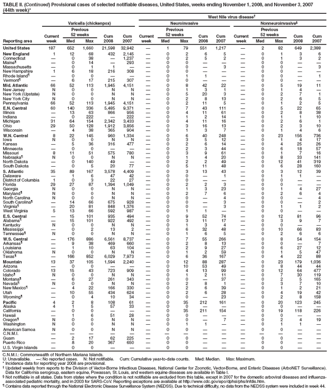 TABLE II. (Continued) Provisional cases of selected notifiable diseases, United States, weeks ending November 1, 2008, and November 3, 2007 (44th week)*
West Nile virus disease�
Reporting area
Varicella (chickenpox)
Neuroinvasive
Nonneuroinvasive�
Current week
Previous
52 weeks
Cum 2008
Cum 2007
Current week
Previous
52 weeks
Cum 2008
Cum
2007
Current week
Previous
52 weeks
Cum 2008
Cum 2007
Med
Max
Med
Max
Med
Max
United States
187
652
1,660
21,598
32,942
�
1
79
551
1,217
�
2
82
649
2,388
New England
1
12
68
432
2,145
�
0
2
6
5
�
0
1
3
6
Connecticut
�
0
38
�
1,237
�
0
2
5
2
�
0
1
3
2
Maine�
�
0
14
�
293
�
0
0
�
�
�
0
0
�
�
Massachusetts
�
0
1
1
�
�
0
0
�
3
�
0
0
�
3
New Hampshire
1
6
18
216
308
�
0
0
�
�
�
0
0
�
�
Rhode Island�
�
0
0
�
�
�
0
1
1
�
�
0
0
�
1
Vermont�
�
6
17
215
307
�
0
0
�
�
�
0
0
�
�
Mid. Atlantic
66
52
113
1,945
4,151
�
0
8
42
22
�
0
5
19
11
New Jersey
N
0
0
N
N
�
0
1
3
1
�
0
1
4
�
New York (Upstate)
N
0
0
N
N
�
0
5
20
3
�
0
2
7
1
New York City
N
0
0
N
N
�
0
2
8
13
�
0
2
6
5
Pennsylvania
66
52
113
1,945
4,151
�
0
2
11
5
�
0
1
2
5
E.N. Central
60
140
336
5,485
9,371
�
0
7
43
111
�
0
5
22
65
Illinois
�
13
63
866
956
�
0
4
11
61
�
0
2
8
38
Indiana
�
0
222
�
222
�
0
1
2
14
�
0
1
1
10
Michigan
31
64
154
2,342
3,433
�
0
4
11
16
�
0
2
6
1
Ohio
29
50
128
1,912
3,856
�
0
3
16
13
�
0
2
3
10
Wisconsin
�
4
38
365
904
�
0
1
3
7
�
0
1
4
6
W.N. Central
8
22
145
960
1,334
�
0
6
40
248
�
0
23
156
736
Iowa
N
0
0
N
N
�
0
3
5
12
�
0
1
4
17
Kansas
�
5
36
316
477
�
0
2
6
14
�
0
4
25
26
Minnesota
�
0
0
�
�
�
0
2
3
44
�
0
6
18
57
Missouri
8
11
51
575
780
�
0
3
9
61
�
0
1
7
16
Nebraska�
N
0
0
N
N
�
0
1
4
20
�
0
8
33
141
North Dakota
�
0
140
49
�
�
0
2
2
49
�
0
12
41
319
South Dakota
�
0
5
20
77
�
0
5
11
48
�
0
6
28
160
S. Atlantic
35
89
167
3,578
4,409
�
0
3
13
43
�
0
3
12
39
Delaware
�
1
6
47
42
�
0
0
�
1
�
0
1
1
�
District of Columbia
1
0
3
22
27
�
0
0
�
�
�
0
0
�
�
Florida
29
27
87
1,394
1,049
�
0
2
2
3
�
0
0
�
�
Georgia
N
0
0
N
N
�
0
1
3
23
�
0
1
4
27
Maryland�
N
0
0
N
N
�
0
2
7
6
�
0
2
6
4
North Carolina
N
0
0
N
N
�
0
0
�
4
�
0
0
�
4
South Carolina�
�
14
66
675
928
�
0
0
�
3
�
0
0
�
2
Virginia�
�
20
81
848
1,376
�
0
0
�
3
�
0
1
1
2
West Virginia
5
13
66
592
987
�
0
1
1
�
�
0
0
�
�
E.S. Central
�
15
101
935
494
�
0
9
52
74
�
0
12
81
96
Alabama�
�
15
101
922
492
�
0
3
11
17
�
0
3
9
7
Kentucky
N
0
0
N
N
�
0
1
3
4
�
0
0
�
�
Mississippi
�
0
2
13
2
�
0
6
32
48
�
0
10
66
83
Tennessee�
N
0
0
N
N
�
0
1
6
5
�
0
2
6
6
W.S. Central
�
176
886
6,561
8,737
�
0
7
55
266
�
0
8
54
154
Arkansas�
�
9
38
469
660
�
0
2
8
13
�
0
0
�
7
Louisiana
�
1
10
63
104
�
0
2
9
27
�
0
6
27
12
Oklahoma
N
0
0
N
N
�
0
1
2
59
�
0
1
5
47
Texas�
�
166
852
6,029
7,973
�
0
6
36
167
�
0
4
22
88
Mountain
13
37
105
1,594
2,240
�
0
12
88
287
�
0
23
179
1,036
Arizona
�
0
0
�
�
�
0
10
53
49
�
0
8
44
44
Colorado
13
15
43
723
909
�
0
4
13
99
�
0
12
64
477
Idaho�
N
0
0
N
N
�
0
1
2
11
�
0
7
30
119
Montana�
�
6
27
261
343
�
0
0
�
37
�
0
2
5
165
Nevada�
N
0
0
N
N
�
0
2
8
1
�
0
3
7
10
New Mexico�
�
4
22
166
330
�
0
2
6
39
�
0
1
2
21
Utah
�
10
55
434
624
�
0
2
6
28
�
0
4
19
42
Wyoming�
�
0
4
10
34
�
0
0
�
23
�
0
2
8
158
Pacific
4
2
8
108
61
�
0
35
212
161
�
0
20
123
245
Alaska
4
1
5
57
33
�
0
0
�
�
�
0
0
�
�
California
�
0
0
�
�
�
0
35
211
154
�
0
19
118
226
Hawaii
�
1
6
51
28
�
0
0
�
�
�
0
0
�
�
Oregon�
N
0
0
N
N
�
0
0
�
7
�
0
2
4
19
Washington
N
0
0
N
N
�
0
1
1
�
�
0
1
1
�
American Samoa
N
0
0
N
N
�
0
0
�
�
�
0
0
�
�
C.N.M.I.
�
�
�
�
�
�
�
�
�
�
�
�
�
�
�
Guam
�
2
17
62
225
�
0
0
�
�
�
0
0
�
�
Puerto Rico
�
8
20
367
650
�
0
0
�
�
�
0
0
�
�
U.S. Virgin Islands
�
0
0
�
�
�
0
0
�
�
�
0
0
�
�
C.N.M.I.: Commonwealth of Northern Mariana Islands.
U: Unavailable. �: No reported cases. N: Not notifiable. Cum: Cumulative year-to-date counts. Med: Median. Max: Maximum.
* Incidence data for reporting year 2008 are provisional.
� Updated weekly from reports to the Division of Vector-Borne Infectious Diseases, National Center for Zoonotic, Vector-Borne, and Enteric Diseases (ArboNET Surveillance). Data for California serogroup, eastern equine, Powassan, St. Louis, and western equine diseases are available in Table I.
� Not notifiable in all states. Data from states where the condition is not notifiable are excluded from this table, except in 2007 for the domestic arboviral diseases and influenza-associated pediatric mortality, and in 2003 for SARS-CoV. Reporting exceptions are available at http://www.cdc.gov/epo/dphsi/phs/infdis.htm.
� Contains data reported through the National Electronic Disease Surveillance System (NEDSS). Due to technical difficulty, no data from the NEDSS system were included in week 44.