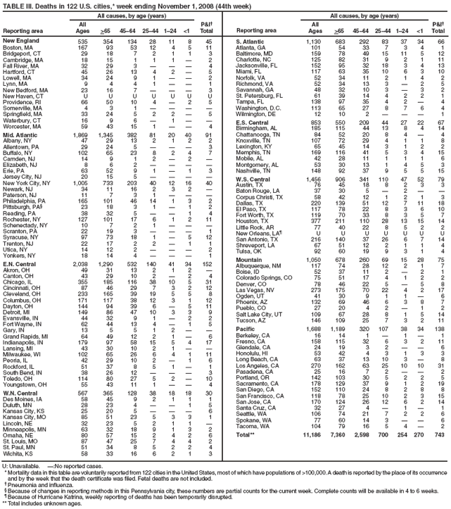 TABLE III. Deaths in 122 U.S. cities,* week ending November 1, 2008 (44th week)
Reporting area
All causes, by age (years)
P&I�
Total
Reporting area
All causes, by age (years)
P&I�
Total
All
Ages
>65
45�64
25�44
1�24
<1
All
Ages
>65
45�64
25�44
1�24
<1
New England
535
354
134
28
11
8
45
Boston, MA
167
93
53
12
4
5
11
Bridgeport, CT
29
18
7
2
1
1
3
Cambridge, MA
18
15
1
1
1
�
2
Fall River, MA
32
29
3
�
�
�
4
Hartford, CT
45
26
13
4
2
�
5
Lowell, MA
34
24
9
1
�
�
2
Lynn, MA
9
4
4
1
�
�
1
New Bedford, MA
23
16
7
�
�
�
3
New Haven, CT
U
U
U
U
U
U
U
Providence, RI
66
50
10
4
�
2
5
Somerville, MA
4
3
1
�
�
�
�
Springfield, MA
33
24
5
2
2
�
5
Waterbury, CT
16
9
6
�
1
�
�
Worcester, MA
59
43
15
1
�
�
4
Mid. Atlantic
1,869
1,345
382
81
20
40
91
Albany, NY
47
29
13
2
1
2
2
Allentown, PA
29
24
5
�
�
�
3
Buffalo, NY
102
65
23
8
2
4
7
Camden, NJ
14
9
1
2
�
2
�
Elizabeth, NJ
8
6
2
�
�
�
�
Erie, PA
63
52
9
1
�
1
3
Jersey City, NJ
20
15
5
�
�
�
�
New York City, NY
1,005
733
203
40
12
16
40
Newark, NJ
34
11
16
2
3
2
�
Paterson, NJ
11
7
3
1
�
�
�
Philadelphia, PA
165
101
46
14
1
3
2
Pittsburgh, PA�
23
18
3
1
�
1
2
Reading, PA
38
32
5
�
�
1
4
Rochester, NY
127
101
17
6
1
2
11
Schenectady, NY
10
7
2
1
�
�
�
Scranton, PA
22
19
3
�
�
�
1
Syracuse, NY
97
73
18
1
�
5
12
Trenton, NJ
22
17
2
2
�
1
1
Utica, NY
14
12
2
�
�
�
2
Yonkers, NY
18
14
4
�
�
�
1
E.N. Central
2,038
1,290
532
140
41
34
152
Akron, OH
49
31
13
2
1
2
�
Canton, OH
43
29
10
2
�
2
4
Chicago, IL
355
185
116
38
10
5
31
Cincinnati, OH
87
46
29
7
3
2
12
Cleveland, OH
233
165
39
19
5
5
8
Columbus, OH
171
117
38
12
3
1
12
Dayton, OH
144
94
39
6
�
5
11
Detroit, MI
149
86
47
10
3
3
9
Evansville, IN
44
32
9
1
�
2
2
Fort Wayne, IN
62
44
13
4
�
1
5
Gary, IN
13
5
5
1
2
�
�
Grand Rapids, MI
64
49
12
2
1
�
6
Indianapolis, IN
179
97
58
15
5
4
17
Lansing, MI
43
30
10
2
1
�
�
Milwaukee, WI
102
65
26
6
4
1
11
Peoria, IL
42
29
10
2
�
1
6
Rockford, IL
51
37
8
5
1
�
1
South Bend, IN
38
26
12
�
�
�
3
Toledo, OH
114
80
27
5
2
�
10
Youngstown, OH
55
43
11
1
�
�
4
W.N. Central
567
365
128
38
18
18
30
Des Moines, IA
58
45
9
2
1
1
1
Duluth, MN
28
23
4
�
�
1
5
Kansas City, KS
25
20
5
�
�
�
6
Kansas City, MO
85
51
23
5
3
3
1
Lincoln, NE
32
23
5
2
1
1
�
Minneapolis, MN
63
32
18
9
1
3
2
Omaha, NE
80
57
15
2
4
2
6
St. Louis, MO
87
47
25
7
4
4
2
St. Paul, MN
51
34
8
5
2
2
4
Wichita, KS
58
33
16
6
2
1
3
S. Atlantic
1,130
683
292
83
37
34
66
Atlanta, GA
101
54
33
7
3
4
1
Baltimore, MD
159
78
49
15
11
5
12
Charlotte, NC
125
82
31
9
2
1
11
Jacksonville, FL
152
95
32
18
3
4
13
Miami, FL
117
63
35
10
6
3
10
Norfolk, VA
52
34
11
2
1
4
2
Richmond, VA
52
34
13
3
�
2
5
Savannah, GA
48
32
10
3
�
3
2
St. Petersburg, FL
61
39
14
4
2
2
1
Tampa, FL
138
97
35
4
2
�
4
Washington, D.C.
113
65
27
8
7
6
4
Wilmington, DE
12
10
2
�
�
�
1
E.S. Central
853
550
209
44
27
22
67
Birmingham, AL
185
115
44
13
8
4
14
Chattanooga, TN
84
52
20
8
4
�
4
Knoxville, TN
107
72
29
4
1
1
8
Lexington, KY
65
45
14
3
1
2
2
Memphis, TN
169
116
41
5
3
4
15
Mobile, AL
42
28
11
1
1
1
6
Montgomery, AL
53
30
13
1
4
5
3
Nashville, TN
148
92
37
9
5
5
15
W.S. Central
1,456
906
341
110
47
52
79
Austin, TX
76
45
18
8
2
3
3
Baton Rouge, LA
37
30
5
�
2
�
�
Corpus Christi, TX
58
42
12
1
2
1
3
Dallas, TX
220
139
51
12
7
11
18
El Paso, TX
117
78
22
8
3
6
10
Fort Worth, TX
119
70
33
8
3
5
7
Houston, TX
377
211
110
28
13
15
14
Little Rock, AR
77
40
22
8
5
2
2
New Orleans, LA�
U
U
U
U
U
U
U
San Antonio, TX
216
140
37
26
6
7
14
Shreveport, LA
67
51
12
2
1
1
4
Tulsa, OK
92
60
19
9
3
1
4
Mountain
1,050
678
260
69
15
28
75
Albuquerque, NM
117
74
28
12
2
1
7
Boise, ID
52
37
11
2
�
2
1
Colorado Springs, CO
75
51
17
4
1
2
2
Denver, CO
78
46
22
5
�
5
8
Las Vegas, NV
273
175
70
22
4
2
17
Ogden, UT
41
30
9
1
1
�
6
Phoenix, AZ
132
69
46
6
3
8
7
Pueblo, CO
27
20
4
2
�
1
2
Salt Lake City, UT
109
67
28
8
1
5
14
Tucson, AZ
146
109
25
7
3
2
11
Pacific
1,688
1,189
320
107
38
34
138
Berkeley, CA
16
14
1
�
1
�
1
Fresno, CA
158
115
32
6
3
2
11
Glendale, CA
24
19
3
2
�
�
6
Honolulu, HI
53
42
4
3
1
3
3
Long Beach, CA
63
37
13
10
3
�
8
Los Angeles, CA
270
162
63
25
10
10
31
Pasadena, CA
25
16
7
2
�
�
2
Portland, OR
142
103
30
5
2
2
5
Sacramento, CA
178
129
37
9
1
2
19
San Diego, CA
152
110
24
8
2
8
8
San Francisco, CA
118
78
25
10
2
3
15
San Jose, CA
170
124
26
12
6
2
14
Santa Cruz, CA
32
27
4
�
1
�
1
Seattle, WA
106
74
21
7
2
2
6
Spokane, WA
77
60
14
3
�
�
6
Tacoma, WA
104
79
16
5
4
�
2
Total**
11,186
7,360
2,598
700
254
270
743
U: Unavailable. �:No reported cases.
* Mortality data in this table are voluntarily reported from 122 cities in the United States, most of which have populations of >100,000. A death is reported by the place of its occurrence and by the week that the death certificate was filed. Fetal deaths are not included.
� Pneumonia and influenza.
� Because of changes in reporting methods in this Pennsylvania city, these numbers are partial counts for the current week. Complete counts will be available in 4 to 6 weeks.
� Because of Hurricane Katrina, weekly reporting of deaths has been temporarily disrupted.
** Total includes unknown ages.