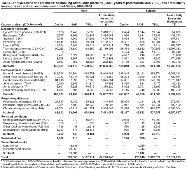 TABLE. Annual deaths and estimates* of smoking-attributable mortality (SAM), years of potential life lost (YPLL), and productivity losses, by sex and cause of death � United States, 2000�2004
Male
Female
Causes of death (ICD-10 code�)
Deaths
SAM
YPLL
Productivity
losses (in thousands)
($)
Deaths
SAM
YPLL
Productivity
losses (in
thousands)
($)
Malignant neoplasm
Lip, oral cavity, pharynx (C00�C14)
5,126
3,749
65,336
1,613,319
2,494
1,144
19,047
354,635
Esophagus (C15)
9,707
6,961
108,847
2,464,063
2,926
1,631
25,382
433,273
Stomach (C16)
7,056
1,900
27,602
600,702
5,024
584
8,971
157,891
Pancreas (C25)
14,845
3,147
50,201
1,162,577
15,481
3,536
53,334
884,761
Larynx (C32)
2,984
2,446
38,012
853,914
778
563
9,914
186,317
Trachea/lung/bronchus (C33�C34)
90,025
78,680
1,118,359
23,189,096
66,874
46,842
770,655
13,597,333
Cervix uteri (C53)
0
0
0
0
3,774
447
11,918
307,412
Kidney and renal pelvis (C64�65)
7,469
2,827
43,898
997,062
4,527
216
3,722
70,680
Urinary bladder (C67)
8,508
3,907
44,166
742,898
3,951
1,076
13,245
174,529
Acute myeloid leukemia (C92.0)
3,889
855
12,527
272,429
3,189
337
5,496
99,772
Subtotal
149,609
104,472
1,508,948
31,896,060
109,018
56,376
921,684
16,266,603
Cardiovascular diseases
Ischemic heart disease (I20�I25)
248,506
50,884
804,551
19,019,062
238,845
29,121
389,974
6,068,242
Other heart disease (I00�I09, I26�I51)
72,312
12,944
55,621
1,134,588
95,304
8,060
31,745
428,084
Cerebrovascular disease (I60�I69)
61,616
7,896
127,280
3,075,304
97,681
8,026
140,894
2,878,017
Atherosclerosis (I70�I71)
5,000
1,282
11,814
155,198
8,430
611
5,475
40,423
Aortic aneurysm (I71)
8,861
5,628
70,512
1,339,220
5,862
2,791
34,192
445,625
Other circulatory diseases (I72�I79)
4,238
505
6,636
134,357
5,715
749
9,386
133,702
Subtotal
400,533
79,139
1,076,414
24,857,729
451,837
49,358
611,666
9,994,093
Respiratory diseases
Pneumonia, influenza (J10�J18)
27,517
6,042
29,828
448,507
35,008
4,381
23,438
273,061
Bronchitis, emphysema (J40�J42, J43)
8,321
7,536
42,842
708,007
7,941
6,391
40,844
532,162
Chronic airways obstruction (J44)
49,774
40,217
421,721
6,306,543
52,328
38,771
462,973
5,545,304
Subtotal
85,612
53,795
494,391
7,463,057
95,277
49,543
527,255
6,350,527
Perinatal conditions
Short gestation/low birth weight (P07)
2,557
219
16,315
�
2,030
174
13,898
�
Respiratory distress syndrome (P22)
550
18
1,358
�
382
13
1,007
�
Other respiratory (newborn) (P23�28)
786
35
2,611
�
556
25
1,983
�
Sudden infant death syndrome (R95)
1,357
173
12,878
�
935
119
9,531
�
Subtotal
5,250
445
33,161
�
3,903
331
26,419
�
Residential fire
1,600
416
�
�
1,270
320
�
�
Secondhand smoke
Lung cancer
�
2,131
�
�
�
1,269
�
�
Ischemic heart disease
�
29,256
�
�
�
16,744
�
�
Subtotal
�
31,388
�
�
�
18,012
�
�
Total
269,655
3,112,914
64,216,846
173,940
2,087,024
32,611,223
* CDC estimates from 2000�2004 National Health Interview Survey responses and 2000�2004 National Center for Health Statistics death certificate data; smoking-attributable residential fire-related death estimates from 2002�2005 data; productivity losses in 2004 dollars.
� International Classification of Diseases and Health Conditions, 10th Revision; available at http://www.who.int/classifications/apps/icd/icd10online.
