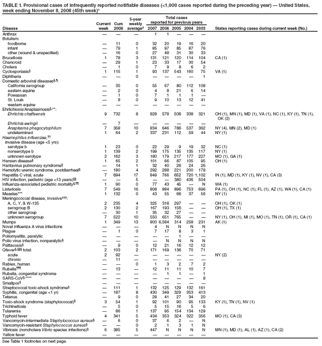 TABLE 1. Provisional cases of infrequently reported notifiable diseases (<1,000 cases reported during the preceding year) � United States, week ending November 8, 2008 (45th week)*
Disease
Current week
Cum 2008
5-year weekly average�
Total cases
reported for previous years
States reporting cases during current week (No.)
2007
2006
2005
2004
2003
Anthrax
�
�
�
1
1
�
�
�
Botulism:
foodborne
�
11
0
32
20
19
16
20
infant
�
79
1
85
97
85
87
76
other (wound & unspecified)
�
16
0
27
48
31
30
33
Brucellosis
1
78
3
131
121
120
114
104
CA (1)
Chancroid
�
29
1
23
33
17
30
54
Cholera
�
1
0
7
9
8
6
2
Cyclosporiasis�
1
115
1
93
137
543
160
75
VA (1)
Diphtheria
�
�
0
�
�
�
�
1
Domestic arboviral diseases�,�:
California serogroup
�
35
0
55
67
80
112
108
eastern equine
�
2
0
4
8
21
6
14
Powassan
�
1
0
7
1
1
1
�
St. Louis
�
8
0
9
10
13
12
41
western equine
�
�
�
�
�
�
�
�
Ehrlichiosis/Anaplasmosis�,**:
Ehrlichia chaffeensis
9
732
8
828
578
506
338
321
OH (1), MN (1), MD (1), VA (1), NC (1), KY (1), TN (1), OK (2)
Ehrlichia ewingii
�
7
�
�
�
�
�
�
Anaplasma phagocytophilum
7
358
10
834
646
786
537
362
NY (4), MN (2), MD (1)
undetermined
1
64
2
337
231
112
59
44
NY (1)
Haemophilus influenzae,��
invasive disease (age <5 yrs):
serotype b
1
23
0
22
29
9
19
32
NC (1)
nonserotype b
1
139
2
199
175
135
135
117
NY (1)
unknown serotype
2
162
3
180
179
217
177
227
MO (1), GA (1)
Hansen disease�
1
65
2
101
66
87
105
95
OH (1)
Hantavirus pulmonary syndrome�
�
14
1
32
40
26
24
26
Hemolytic uremic syndrome, postdiarrheal�
�
180
4
292
288
221
200
178
Hepatitis C viral, acute
7
694
17
849
766
652
720
1,102
IN (1), MD (1), KY (1), NV (1), CA (3)
HIV infection, pediatric (age <13 years)��
�
�
5
�
�
380
436
504
Influenza-associated pediatric mortality�,��
1
90
0
77
43
45
�
N
WA (1)
Listeriosis
7
549
16
808
884
896
753
696
PA (1), OH (1), NC (1), FL (1), AZ (1), WA (1), CA (1)
Measles***
1
132
0
43
55
66
37
56
NY (1)
Meningococcal disease, invasive���:
A, C, Y, & W-135
2
235
4
325
318
297
�
�
OH (1), OK (1)
serogroup B
2
130
2
167
193
156
�
�
OH (1), TX (1)
other serogroup
�
30
1
35
32
27
�
�
unknown serogroup
7
522
10
550
651
765
�
�
NY (1), OH (1), MI (1), MO (1), TN (1), OR (1), CA (1)
Mumps
1
349
13
800
6,584
314
258
231
AK (1)
Novel influenza A virus infections
�
�
�
4
N
N
N
N
Plague
�
1
0
7
17
8
3
1
Poliomyelitis, paralytic
�
�
�
�
�
1
�
�
Polio virus infection, nonparalytic�
�
�
�
�
N
N
N
N
Psittacosis�
�
9
0
12
21
16
12
12
Qfever�,��� total:
2
103
2
171
169
136
70
71
acute
2
92
�
�
�
�
�
�
NY (2)
chronic
�
11
�
�
�
�
�
�
Rabies, human
�
�
0
1
3
2
7
2
Rubella���
�
13
�
12
11
11
10
7
Rubella, congenital syndrome
�
�
�
�
1
1
�
1
SARS-CoV�,****
�
�
�
�
�
�
�
8
Smallpox�
�
�
�
�
�
�
�
�
Streptococcal toxic-shock syndrome�
�
111
1
132
125
129
132
161
Syphilis, congenital (age <1 yr)
�
187
8
430
349
329
353
413
Tetanus
�
9
0
28
41
27
34
20
Toxic-shock syndrome (staphylococcal)�
3
54
1
92
101
90
95
133
KY (1), TN (1), NV (1)
Trichinellosis
�
5
0
5
15
16
5
6
Tularemia
�
86
1
137
95
154
134
129
Typhoid fever
4
341
5
434
353
324
322
356
MO (1), CA (3)
Vancomycin-intermediate Staphylococcus aureus�
�
6
0
37
6
2
�
N
Vancomycin-resistant Staphylococcus aureus�
�
�
0
2
1
3
1
N
Vibriosis (noncholera Vibrio species infections)�
6
385
5
447
N
N
N
N
MN (1), MD (1), AL (1), AZ (1), CA (2)
Yellow fever
�
�
�
�
�
�
�
�
See Table 1 footnotes on next page.