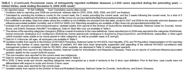 TABLE 1. (Continued) Provisional cases of infrequently reported notifiable diseases (<1,000 cases reported during the preceding year) �
United States, week ending November 8, 2008 (45th week)*
�: No reported cases. N: Not notifiable. Cum: Cumulative year-to-date counts.
* Incidence data for reporting year 2008 are provisional, whereas data for 2003, 2004, 2005, 2006, and 2007 are finalized.
� Calculated by summing the incidence counts for the current week, the 2 weeks preceding the current week, and the 2 weeks following the current week, for a total of 5 preceding years. Additional information is available at http://www.cdc.gov/epo/dphsi/phs/files/5yearweeklyaverage.pdf.
� Not notifiable in all states. Data from states where the condition is not notifiable are excluded from this table, except in 2007 and 2008 for the domestic arboviral diseases and influenza-associated pediatric mortality, and in 2003 for SARS-CoV. Reporting exceptions are available at http://www.cdc.gov/epo/dphsi/phs/infdis.htm.
� Includes both neuroinvasive and nonneuroinvasive. Updated weekly from reports to the Division of Vector-Borne Infectious Diseases, National Center for Zoonotic, Vector-Borne, and Enteric Diseases (ArboNET Surveillance). Data for West Nile virus are available in Table II.
** The names of the reporting categories changed in 2008 as a result of revisions to the case definitions. Cases reported prior to 2008 were reported in the categories: Ehrlichiosis, human monocytic (analogous to E. chaffeensis); Ehrlichiosis, human granulocytic (analogous to Anaplasma phagocytophilum), and Ehrlichiosis, unspecified, or other agent (which included cases unable to be clearly placed in other categories, as well as possible cases of E. ewingii).
�� Data for H. influenzae (all ages, all serotypes) are available in Table II.
�� Updated monthly from reports to the Division of HIV/AIDS Prevention, National Center for HIV/AIDS, Viral Hepatitis, STD, and TB Prevention. Implementation of HIV reporting influences the number of cases reported. Updates of pediatric HIV data have been temporarily suspended until upgrading of the national HIV/AIDS surveillance data management system is completed. Data for HIV/AIDS, when available, are displayed in Table IV, which appears quarterly.
�� Updated weekly from reports to the Influenza Division, National Center for Immunization and Respiratory Diseases. There are no reports of confirmed influenza-associated pediatric deaths for the current 2008-09 season.
*** The one measles case reported for the current week was indigenous.
��� Data for meningococcal disease (all serogroups) are available in Table II.
��� In 2008, Q fever acute and chronic reporting categories were recognized as a result of revisions to the Q fever case definition. Prior to that time, case counts were not differentiated with respect to acute and chronic Q fever cases.
��� No rubella cases were reported for the current week.
**** Updated weekly from reports to the Division of Viral and Rickettsial Diseases, National Center for Zoonotic, Vector-Borne, and Enteric Diseases.