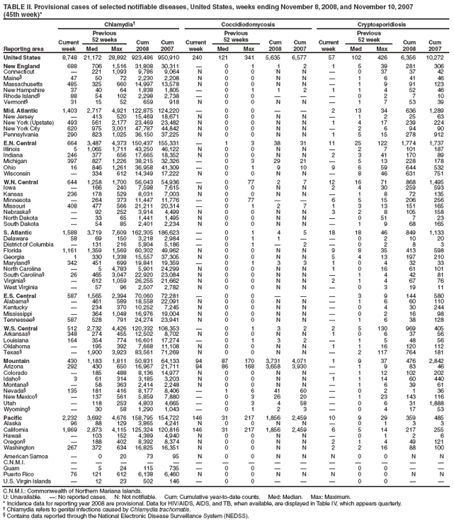 TABLE II. Provisional cases of selected notifiable diseases, United States, weeks ending November 8, 2008, and November 10, 2007 (45th week)*
Reporting area
Chlamydia�
Coccidiodomycosis
Cryptosporidiosis
Current week
Previous
52 weeks
Cum
2008
Cum
2007
Current week
Previous
52 weeks
Cum
2008
Cum
2007
Current week
Previous
52 week
Cum
2008
Cum
2007
Med
Max
Med
Max
Med
Max
United States
8,748
21,172
28,892
923,486
950,910
240
121
341
5,635
6,577
57
102
426
6,356
10,272
New England
688
706
1,516
31,808
30,311
�
0
1
1
2
1
5
39
281
306
Connecticut
�
221
1,093
9,786
9,064
N
0
0
N
N
�
0
37
37
42
Maine�
47
50
72
2,230
2,208
N
0
0
N
N
�
1
6
41
46
Massachusetts
485
325
660
14,997
13,578
N
0
0
N
N
�
1
9
91
123
New Hampshire
37
40
64
1,838
1,805
�
0
1
1
2
1
1
4
52
46
Rhode Island�
88
54
102
2,298
2,738
�
0
0
�
�
�
0
2
7
10
Vermont�
31
15
52
659
918
N
0
0
N
N
�
1
7
53
39
Mid. Atlantic
1,403
2,717
4,921
122,875
124,220
�
0
0
�
�
2
13
34
636
1,289
New Jersey
�
413
520
15,469
18,671
N
0
0
N
N
�
1
2
25
63
New York (Upstate)
493
561
2,177
23,469
23,482
N
0
0
N
N
1
4
17
239
224
New York City
620
975
3,001
47,787
44,842
N
0
0
N
N
�
2
6
94
90
Pennsylvania
290
823
1,025
36,150
37,225
N
0
0
N
N
1
5
15
278
912
E.N. Central
664
3,487
4,373
150,437
155,331
�
1
3
38
31
11
25
122
1,774
1,737
Illinois
5
1,065
1,711
43,250
46,122
N
0
0
N
N
�
2
7
101
187
Indiana
246
377
656
17,665
18,352
N
0
0
N
N
2
3
41
170
89
Michigan
397
827
1,226
38,215
32,326
�
0
3
29
21
�
5
13
228
178
Ohio
16
846
1,261
36,958
41,309
�
0
1
9
10
9
6
59
644
532
Wisconsin
�
334
612
14,349
17,222
N
0
0
N
N
�
8
46
631
751
W.N. Central
644
1,258
1,700
56,043
54,936
�
0
77
2
7
12
16
71
868
1,495
Iowa
�
166
240
7,598
7,615
N
0
0
N
N
2
4
30
259
593
Kansas
236
178
529
8,031
7,003
N
0
0
N
N
�
1
8
72
135
Minnesota
�
264
373
11,447
11,776
�
0
77
�
�
6
5
15
206
256
Missouri
408
477
566
21,211
20,314
�
0
1
2
7
1
3
13
151
165
Nebraska�
�
92
252
3,914
4,499
N
0
0
N
N
3
2
8
105
158
North Dakota
�
33
65
1,441
1,495
N
0
0
N
N
�
0
51
7
23
South Dakota
�
54
85
2,401
2,234
N
0
0
N
N
�
1
9
68
165
S. Atlantic
1,588
3,719
7,609
162,305
186,623
�
0
1
4
5
18
18
46
849
1,133
Delaware
58
69
150
3,218
2,984
�
0
1
1
�
�
0
2
10
20
District of Columbia
�
131
216
5,804
5,186
�
0
1
�
2
�
0
2
8
3
Florida
1,161
1,359
1,569
60,302
49,962
N
0
0
N
N
9
8
35
413
598
Georgia
1
330
1,338
15,557
37,305
N
0
0
N
N
5
4
13
197
210
Maryland�
342
451
699
19,841
19,359
�
0
1
3
3
1
0
4
32
33
North Carolina
�
5
4,783
5,901
24,299
N
0
0
N
N
1
0
16
61
101
South Carolina�
26
465
3,047
22,920
23,084
N
0
0
N
N
�
1
4
42
81
Virginia�
�
612
1,059
26,255
21,662
N
0
0
N
N
2
1
4
67
76
West Virginia
�
57
96
2,507
2,782
N
0
0
N
N
�
0
3
19
11
E.S. Central
587
1,565
2,394
70,060
72,281
�
0
0
�
�
�
3
9
144
580
Alabama�
�
461
589
18,558
22,091
N
0
0
N
N
�
1
6
60
110
Kentucky
�
234
370
10,252
7,245
N
0
0
N
N
�
0
4
30
244
Mississippi
�
364
1,048
16,976
19,004
N
0
0
N
N
�
0
2
16
98
Tennessee�
587
528
791
24,274
23,941
N
0
0
N
N
�
1
6
38
128
W.S. Central
512
2,732
4,426
120,332
108,353
�
0
1
3
2
2
5
130
969
405
Arkansas�
348
274
455
12,502
8,702
N
0
0
N
N
1
0
6
37
56
Louisiana
164
354
774
16,601
17,274
�
0
1
3
2
�
1
5
48
56
Oklahoma
�
195
392
7,668
11,108
N
0
0
N
N
1
1
16
120
112
Texas�
�
1,900
3,923
83,561
71,269
N
0
0
N
N
�
2
117
764
181
Mountain
430
1,183
1,811
50,831
64,133
94
87
170
3,731
4,071
1
9
37
476
2,842
Arizona
292
430
650
16,967
21,711
94
86
168
3,658
3,930
�
1
9
83
46
Colorado
�
185
488
8,136
14,977
N
0
0
N
N
�
1
12
102
202
Idaho�
3
61
314
3,185
3,203
N
0
0
N
N
1
1
14
60
440
Montana�
�
58
363
2,414
2,248
N
0
0
N
N
�
1
6
39
61
Nevada�
135
181
416
8,177
8,406
�
1
6
41
60
�
0
2
1
36
New Mexico�
�
137
561
5,859
7,880
�
0
3
26
20
�
1
23
143
116
Utah
�
118
253
4,803
4,665
�
0
3
4
58
�
0
6
31
1,888
Wyoming�
�
30
58
1,290
1,043
�
0
1
2
3
�
0
4
17
53
Pacific
2,232
3,692
4,676
158,795
154,722
146
31
217
1,856
2,459
10
9
29
359
485
Alaska
96
88
129
3,865
4,241
N
0
0
N
N
�
0
1
3
3
California
1,869
2,873
4,115
125,324
120,816
146
31
217
1,856
2,459
6
5
14
217
255
Hawaii
�
103
152
4,389
4,940
N
0
0
N
N
�
0
1
2
6
Oregon�
�
188
402
8,392
8,374
N
0
0
N
N
2
1
4
49
121
Washington
267
372
634
16,825
16,351
N
0
0
N
N
2
2
16
88
100
American Samoa
�
0
20
73
95
N
0
0
N
N
N
0
0
N
N
C.N.M.I.
�
�
�
�
�
�
�
�
�
�
�
�
�
�
�
Guam
�
5
24
115
735
�
0
0
�
�
�
0
0
�
�
Puerto Rico
76
121
612
6,138
6,460
N
0
0
N
N
N
0
0
N
N
U.S. Virgin Islands
�
12
23
502
146
�
0
0
�
�
�
0
0
�
�
C.N.M.I.: Commonwealth of Northern Mariana Islands.
U: Unavailable. �: No reported cases. N: Not notifiable. Cum: Cumulative year-to-date counts. Med: Median. Max: Maximum.
* Incidence data for reporting year 2008 are provisional. Data for HIV/AIDS, AIDS, and TB, when available, are displayed in Table IV, which appears quarterly.
� Chlamydia refers to genital infections caused by Chlamydia trachomatis.
� Contains data reported through the National Electronic Disease Surveillance System (NEDSS).