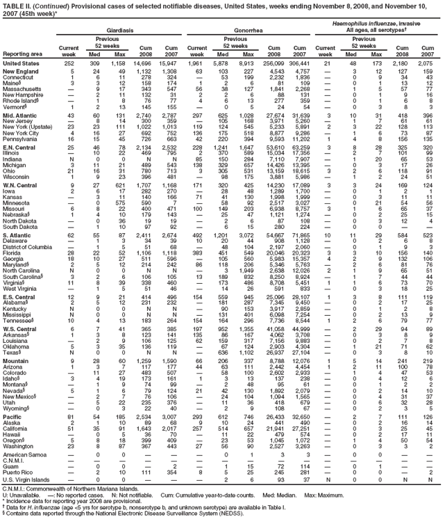 TABLE II. (Continued) Provisional cases of selected notifiable diseases, United States, weeks ending November 8, 2008, and November 10, 2007 (45th week)*
Reporting area
Giardiasis
Gonorrhea
Haemophilus influenzae, invasive
All ages, all serotypes�
Current week
Previous
52 weeks
Cum 2008
Cum 2007
Current week
Previous
52 weeks
Cum 2008
Cum 2007
Current week
Previous
52 weeks
Cum 2008
Cum 2007
Med
Max
Med
Max
Med
Max
United States
252
309
1,158
14,696
15,947
1,961
5,878
8,913
256,099
306,441
21
48
173
2,180
2,075
New England
5
24
49
1,132
1,308
63
103
227
4,543
4,757
�
3
12
127
159
Connecticut
1
6
11
278
324
�
53
199
2,232
1,836
�
0
9
34
43
Maine�
3
3
12
158
174
1
2
6
81
109
�
0
1
13
12
Massachusetts
�
9
17
343
547
56
38
127
1,841
2,268
�
1
5
57
77
New Hampshire
�
2
11
132
31
2
2
6
88
131
�
0
1
9
16
Rhode Island�
�
1
8
76
77
4
6
13
277
359
�
0
1
6
8
Vermont�
1
2
13
145
155
�
0
5
24
54
�
0
3
8
3
Mid. Atlantic
43
60
131
2,740
2,787
297
625
1,028
27,674
31,639
3
10
31
418
396
New Jersey
�
8
14
300
359
�
105
168
3,971
5,260
�
1
7
61
61
New York (Upstate)
23
23
111
1,022
1,013
119
124
545
5,233
5,891
2
3
22
128
113
New York City
4
16
27
692
752
136
175
518
8,877
9,286
�
1
6
73
87
Pennsylvania
16
15
45
726
663
42
220
394
9,593
11,202
1
4
8
156
135
E.N. Central
25
46
78
2,134
2,532
228
1,241
1,647
53,610
63,259
3
8
28
325
320
Illinois
�
10
22
469
795
2
370
589
15,034
17,356
�
2
7
101
99
Indiana
N
0
0
N
N
85
150
284
7,110
7,907
�
1
20
65
53
Michigan
3
11
21
489
543
138
329
657
14,426
13,395
�
0
3
17
26
Ohio
21
16
31
780
713
3
305
531
13,159
18,615
3
2
6
118
91
Wisconsin
1
9
23
396
481
�
98
175
3,881
5,986
�
1
2
24
51
W.N. Central
9
27
621
1,707
1,168
171
320
425
14,230
17,089
3
3
24
169
124
Iowa
2
6
17
282
270
�
28
48
1,289
1,700
�
0
1
2
1
Kansas
�
3
11
140
166
71
41
130
1,998
1,999
�
0
3
11
11
Minnesota
�
0
575
590
7
�
58
92
2,517
3,027
�
0
21
54
56
Missouri
6
8
22
400
471
100
149
203
6,938
8,757
3
1
6
65
37
Nebraska�
1
4
10
179
143
�
25
47
1,121
1,274
�
0
2
25
15
North Dakota
�
0
36
19
19
�
2
6
87
108
�
0
3
12
4
South Dakota
�
1
10
97
92
�
6
15
280
224
�
0
0
�
�
S. Atlantic
62
55
87
2,411
2,674
492
1,201
3,072
54,667
71,865
10
11
29
584
523
Delaware
�
1
3
34
39
10
20
44
908
1,128
�
0
2
6
8
District of Columbia
�
1
5
51
68
�
48
104
2,197
2,060
�
0
1
9
3
Florida
28
22
52
1,106
1,118
383
451
549
20,046
20,323
3
3
10
156
140
Georgia
18
10
27
511
596
�
105
560
5,983
15,357
4
2
9
132
106
Maryland�
2
5
12
214
242
86
118
206
5,346
5,763
�
2
6
81
76
North Carolina
N
0
0
N
N
�
3
1,949
2,638
12,026
2
1
9
65
51
South Carolina�
3
2
6
106
105
13
189
832
8,250
8,924
�
1
7
44
44
Virginia�
11
8
39
338
460
�
173
486
8,708
5,451
1
1
6
73
70
West Virginia
�
1
5
51
46
�
14
26
591
833
�
0
3
18
25
E.S. Central
12
9
21
414
496
154
559
945
25,096
28,107
1
3
8
111
119
Alabama�
2
5
12
231
232
�
181
287
7,345
9,450
�
0
2
17
25
Kentucky
N
0
0
N
N
�
90
153
3,917
2,859
�
0
1
2
8
Mississippi
N
0
0
N
N
�
131
401
6,098
7,254
�
0
2
13
9
Tennessee�
10
4
13
183
264
154
164
296
7,736
8,544
1
2
6
79
77
W.S. Central
6
7
41
365
385
197
952
1,355
41,058
44,999
�
2
29
94
89
Arkansas�
1
3
8
123
141
135
86
167
4,062
3,708
�
0
3
8
9
Louisiana
�
2
9
106
125
62
159
317
7,156
9,883
�
0
2
7
8
Oklahoma
5
3
35
136
119
�
67
124
2,903
4,304
�
1
21
71
62
Texas�
N
0
0
N
N
�
636
1,102
26,937
27,104
�
0
3
8
10
Mountain
9
28
60
1,259
1,590
66
206
337
8,788
12,076
1
5
14
241
219
Arizona
1
3
7
117
177
44
63
111
2,442
4,454
1
2
11
100
78
Colorado
�
11
27
483
507
�
58
100
2,602
2,933
�
1
4
47
53
Idaho�
3
4
19
173
161
1
3
13
137
238
�
0
4
12
6
Montana�
�
1
9
74
99
�
2
48
95
61
�
0
1
2
2
Nevada�
5
1
6
79
124
21
42
130
1,892
2,079
�
0
2
14
10
New Mexico�
�
2
7
76
106
�
24
104
1,094
1,565
�
0
4
31
37
Utah
�
5
22
235
376
�
11
36
418
679
�
0
6
32
28
Wyoming�
�
0
3
22
40
�
2
9
108
67
�
0
2
3
5
Pacific
81
54
185
2,534
3,007
293
612
746
26,433
32,650
�
2
7
111
126
Alaska
2
1
10
89
68
9
10
24
441
490
�
0
2
16
14
California
51
35
91
1,643
2,017
257
514
657
21,941
27,251
�
0
3
25
45
Hawaii
�
0
5
36
70
�
11
22
479
574
�
0
2
17
11
Oregon�
5
8
18
399
409
�
23
53
1,045
1,072
�
1
4
50
54
Washington
23
8
87
367
443
27
56
90
2,527
3,263
�
0
3
3
2
American Samoa
�
0
0
�
�
�
0
1
3
3
�
0
0
�
�
C.N.M.I.
�
�
�
�
�
�
�
�
�
�
�
�
�
�
�
Guam
�
0
0
�
2
�
1
15
72
114
�
0
1
�
�
Puerto Rico
�
2
10
111
354
8
5
25
245
281
�
0
0
�
2
U.S. Virgin Islands
�
0
0
�
�
�
2
6
93
37
N
0
0
N
N
C.N.M.I.: Commonwealth of Northern Mariana Islands.
U: Unavailable. �: No reported cases. N: Not notifiable. Cum: Cumulative year-to-date counts. Med: Median. Max: Maximum.
* Incidence data for reporting year 2008 are provisional.
� Data for H. influenzae (age <5 yrs for serotype b, nonserotype b, and unknown serotype) are available in Table I.
� Contains data reported through the National Electronic Disease Surveillance System (NEDSS).