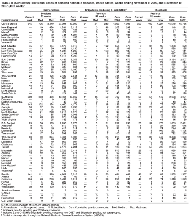 TABLE II. (Continued) Provisional cases of selected notifiable diseases, United States, weeks ending November 8, 2008, and November 10, 2007 (45th week)*
Reporting area
Salmonellosis
Shiga toxin-producing E. coli (STEC)�
Shigellosis
Current week
Previous
52 weeks
Cum 2008
Cum 2007
Current week
Previous
52 weeks
Cum 2008
Cum 2007
Current week
Previous
52 weeks
Cum 2008
Cum 2007
Med
Max
Med
Max
Med
Max
United States
645
796
2,110
37,991
40,993
51
84
248
4,368
4,306
350
402
1,227
16,579
15,756
New England
�
19
456
1,581
2,112
�
3
46
205
298
�
2
35
149
231
Connecticut
�
0
426
426
431
�
0
43
43
71
�
0
34
34
44
Maine�
�
2
8
129
125
�
0
3
21
39
�
0
6
21
14
Massachusetts
�
14
52
741
1,227
�
1
11
80
134
�
2
5
78
145
New Hampshire
�
2
10
121
155
�
0
3
30
34
�
0
1
3
5
Rhode Island�
�
1
8
92
100
�
0
3
8
7
�
0
1
10
20
Vermont�
�
1
7
72
74
�
0
3
23
13
�
0
1
3
3
Mid. Atlantic
45
87
164
4,372
5,418
1
7
192
554
473
8
37
95
1,868
693
New Jersey
�
13
30
488
1,130
�
1
4
25
106
�
8
37
568
155
New York (Upstate)
30
25
73
1,233
1,292
1
3
188
389
185
5
9
35
521
141
New York City
1
21
52
1,134
1,198
�
1
5
50
46
�
11
35
617
239
Pennsylvania
14
27
78
1,517
1,798
�
1
8
90
136
3
3
65
162
158
E.N. Central
34
87
178
4,143
5,358
4
10
58
715
673
59
70
145
3,154
2,507
Illinois
�
22
67
963
1,805
�
1
7
70
126
�
16
29
676
614
Indiana
10
9
53
543
609
�
1
14
82
91
6
11
83
555
123
Michigan
�
17
38
785
861
�
2
34
190
106
�
2
7
121
76
Ohio
24
25
65
1,151
1,190
3
3
17
180
149
53
24
76
1,427
1,086
Wisconsin
�
15
49
701
893
1
3
18
193
201
�
9
39
375
608
W.N. Central
21
48
126
2,439
2,544
8
12
57
731
715
7
17
39
775
1,690
Iowa
�
8
15
365
432
�
2
20
190
170
�
3
11
135
90
Kansas
�
6
25
384
372
�
0
7
43
50
�
0
5
47
24
Minnesota
7
13
70
648
607
5
3
21
185
210
1
5
25
276
219
Missouri
10
14
51
669
699
1
2
9
131
145
5
4
29
193
1,210
Nebraska�
4
4
13
207
244
2
1
28
139
86
1
0
3
10
24
North Dakota
�
0
35
42
41
�
0
20
3
8
�
0
15
37
3
South Dakota
�
2
11
124
149
�
1
4
40
46
�
0
9
77
120
S. Atlantic
288
263
456
10,464
10,569
11
13
50
702
608
55
57
149
2,638
4,021
Delaware
�
3
9
136
131
�
0
1
10
14
�
0
1
7
10
District of Columbia
�
1
4
46
52
�
0
1
11
�
�
0
3
13
17
Florida
143
102
174
4,460
4,171
6
2
18
136
129
8
16
75
717
2,018
Georgia
56
37
85
1,980
1,796
1
1
7
81
88
20
22
48
955
1,405
Maryland�
10
13
35
660
819
2
2
9
111
76
2
1
5
68
98
North Carolina
55
21
228
1,218
1,370
�
1
12
92
122
13
3
27
199
84
South Carolina�
11
21
55
946
1,006
�
0
4
37
12
7
9
32
483
167
Virginia�
13
20
49
876
1,049
2
3
25
195
149
5
4
13
180
162
West Virginia
�
3
25
142
175
�
0
3
29
18
�
0
61
16
60
E.S. Central
25
56
135
2,996
3,076
3
5
21
252
296
25
39
170
1,663
2,481
Alabama�
9
15
47
819
848
�
1
17
56
62
1
8
27
350
645
Kentucky
8
9
18
418
514
3
1
7
91
113
2
5
24
244
441
Mississippi
�
13
57
961
967
�
0
2
5
6
�
6
102
287
1,135
Tennessee�
8
17
54
798
747
�
2
7
100
115
22
16
41
782
260
W.S. Central
69
89
894
4,464
4,486
�
5
25
215
231
124
86
748
3,828
1,920
Arkansas�
5
12
40
697
750
�
1
3
40
42
4
9
27
497
78
Louisiana
�
17
49
865
887
�
0
1
2
10
�
10
25
523
460
Oklahoma
11
17
72
729
565
�
0
19
45
16
4
3
32
154
118
Texas�
53
35
794
2,173
2,284
�
3
11
128
163
116
58
702
2,654
1,264
Mountain
22
56
109
2,723
2,414
5
9
36
513
544
26
18
52
969
846
Arizona
13
19
45
952
871
1
1
5
63
101
20
9
34
507
481
Colorado
�
11
43
607
512
�
3
17
182
149
�
2
9
110
106
Idaho�
5
3
14
162
126
4
2
15
130
123
�
0
2
13
12
Montana�
�
2
10
100
92
�
0
3
30
�
�
0
1
6
23
Nevada�
3
3
10
156
236
�
0
3
9
28
4
4
13
208
61
New Mexico�
�
6
32
446
258
�
1
6
46
38
2
1
9
90
97
Utah
�
5
17
260
256
�
1
6
49
89
�
1
4
30
34
Wyoming�
1
1
5
40
63
�
0
2
4
16
�
0
1
5
32
Pacific
141
111
399
4,809
5,016
19
8
50
481
468
46
30
83
1,535
1,367
Alaska
3
1
4
48
82
�
0
1
7
4
1
0
1
2
8
California
104
78
286
3,491
3,811
8
5
39
251
237
42
27
74
1,316
1,093
Hawaii
1
5
15
228
259
�
0
5
13
29
�
1
3
39
65
Oregon�
1
6
20
370
289
�
1
8
61
72
�
2
10
86
71
Washington
32
13
103
672
575
11
2
16
149
126
3
2
13
92
130
American Samoa
�
0
1
2
�
�
0
0
�
�
�
0
1
1
5
C.N.M.I.
�
�
�
�
�
�
�
�
�
�
�
�
�
�
�
Guam
�
0
2
13
15
�
0
0
�
�
�
0
3
14
16
Puerto Rico
3
10
41
426
819
�
0
1
2
1
�
0
4
16
24
U.S. Virgin Islands
�
0
0
�
�
�
0
0
�
�
�
0
0
�
�
C.N.M.I.: Commonwealth of Northern Mariana Islands.
U: Unavailable. �: No reported cases. N: Not notifiable. Cum: Cumulative year-to-date counts. Med: Median. Max: Maximum.
* Incidence data for reporting year 2008 are provisional.
� Includes E. coli O157:H7; Shiga toxin-positive, serogroup non-O157; and Shiga toxin-positive, not serogrouped.
� Contains data reported through the National Electronic Disease Surveillance System (NEDSS).