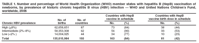 TABLE 1. Number and percentage of World Health Organization (WHO) member states with hepatitis B (HepB) vaccination of newborns, by prevalence of historic chronic hepatitis B virus (HBV) infection � WHO and United Nations Children�s Fund, worldwide, 2006
Chronic HBV prevalence
No. of
births
No. of countries
Countries with HepB
vaccine in schedule
Countries with HepB
vaccine birth dose in schedule
No.
(%)
No.
(%)
High (>8%)
62,658,651
87
73
(84)
38
(44)
Intermediate (2%�8%)
58,353,308
62
56
(90)
33
(53)
Low (<2% )
14,004,025
44
34
(77)
10
(23)
Total
135,015,984
193
163
(84)
81
(42)