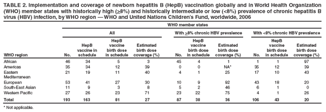 TABLE 2. Implementation and coverage of newborn hepatitis B (HepB) vaccination globally and in World Health Organization (WHO) member states with historically high (>8%) and historically intermediate or low (<8%) prevalence of chronic hepatitis B virus (HBV) infection, by WHO region � WHO and United Nations Children�s Fund, worldwide, 2006
WHO member states
All
With >8% chronic HBV prevalence
With <8% chronic HBV prevalence
WHO region
No.
HepB
vaccine in schedule
HepB
vaccine
birth dose
in schedule
Estimated
birth dose
coverage (%)
No.
HepB
vaccine
birth dose
in schedule
Estimated birth dose coverage (%)
No.
HepB
vaccine
birth dose
in schedule
Estimated birth dose coverage (%)
African
46
34
5
3
45
4
1
1
1
97
Americas
35
34
12
39
0
0
NA*
35
12
39
Eastern Mediterranean
21
19
11
40
4
1
25
17
10
43
European
53
41
27
30
10
9
92
43
18
20
South-East Asian
11
9
3
8
5
2
46
6
1
0
Western Pacific
27
26
23
71
23
22
75
4
1
26
Total
193
163
81
27
87
38
36
106
43
20
* Not applicable.