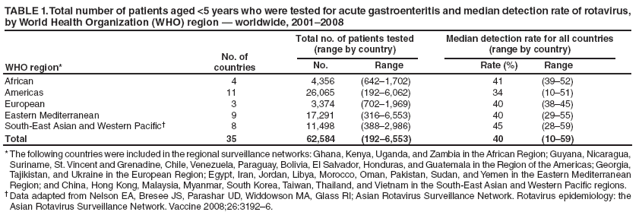 TABLE 1. Total number of patients aged <5 years who were tested for acute gastroenteritis and median detection rate of rotavirus, by World Health Organization (WHO) region � worldwide, 2001�2008
WHO region*
No. of
countries
Total no. of patients tested
(range by country)
Median detection rate for all countries
(range by country)
No.
Range
Rate (%)
Range
African
4
4,356
(642�1,702)
41
(39�52)
Americas
11
26,065
(192�6,062)
34
(10�51)
European
3
3,374
(702�1,969)
40
(38�45)
Eastern Mediterranean
9
17,291
(316�6,553)
40
(29�55)
South-East Asian and Western Pacific�
8
11,498
(388�2,986)
45
(28�59)
Total
35
62,584
(192�6,553)
40
(10�59)
* The following countries were included in the regional surveillance networks: Ghana, Kenya, Uganda, and Zambia in the African Region; Guyana, Nicaragua, Suriname, St. Vincent and Grenadine, Chile, Venezuela, Paraguay, Bolivia, El Salvador, Honduras, and Guatemala in the Region of the Americas; Georgia, Tajikistan, and Ukraine in the European Region; Egypt, Iran, Jordan, Libya, Morocco, Oman, Pakistan, Sudan, and Yemen in the Eastern Mediterranean Region; and China, Hong Kong, Malaysia, Myanmar, South Korea, Taiwan, Thailand, and Vietnam in the South-East Asian and Western Pacific regions.
� Data adapted from Nelson EA, Bresee JS, Parashar UD, Widdowson MA, Glass RI; Asian Rotavirus Surveillance Network. Rotavirus epidemiology: the Asian Rotavirus Surveillance Network. Vaccine 2008;26:3192�6.