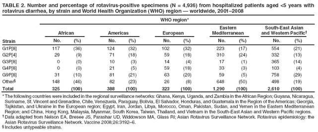 TABLE 2. Number and percentage of rotavirus-positive specimens (N = 4,936) from hospitalized patients aged <5 years with rotavirus diarrhea, by strain and World Health Organization (WHO) region � worldwide, 2001�2008
WHO region*
Strain
African
Americas
European
Eastern
Mediterranean
South-East Asian and Western Pacific�
No.
(%)
No.
(%)
No.
(%)
No.
(%)
No.
(%)
G1P[8]
117
(36)
124
(32)
102
(32)
223
(17)
554
(21)
G2P[4]
29
(9)
71
(18)
59
(18)
310
(24)
332
(13)
G3P[8]
0
(0)
10
(3)
14
(4)
17
(1)
365
(14)
G4P[8]
0
(0)
21
(5)
59
(18)
33
(3)
103
(4)
G9P[8]
31
(10)
81
(21)
63
(20)
59
(5)
758
(29)
Other�
148
(46)
82
(23)
26
(8)
648
(50)
498
(19)
Total
325
(100)
388
(100)
323
(100)
1,290
(100)
2,610
(100)
* The following countries were included in the regional surveillance networks: Ghana, Kenya, Uganda, and Zambia in the African Region; Guyana, Nicaragua, Suriname, St. Vincent and Grenadine, Chile, Venezuela, Paraguay, Bolivia, El Salvador, Honduras, and Guatemala in the Region of the Americas; Georgia, Tajikistan, and Ukraine in the European region; Egypt, Iran, Jordan, Libya, Morocco, Oman, Pakistan, Sudan, and Yemen in the Eastern Mediterranean Region; and China, Hong Kong, Malaysia, Myanmar, South Korea, Taiwan, Thailand, and Vietnam in the South-East Asian and Western Pacific regions.
� Data adapted from Nelson EA, Bresee JS, Parashar UD, Widdowson MA, Glass RI; Asian Rotavirus Surveillance Network. Rotavirus epidemiology: the Asian Rotavirus Surveillance Network. Vaccine 2008;26:3192�6.
� Includes untypeable strains.
