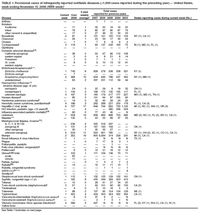 TABLE 1. Provisional cases of infrequently reported notifiable diseases (<1,000 cases reported during the preceding year) � United States, week ending November 15, 2008 (46th week)*
Disease
Current week
Cum 2008
5-year weekly average�
Total cases
reported for previous years
States reporting cases during current week (No.)
2007
2006
2005
2004
2003
Anthrax
�
�
�
1
1
�
�
�
Botulism:
foodborne
�
11
1
32
20
19
16
20
infant
�
79
2
85
97
85
87
76
other (wound & unspecified)
�
17
0
27
48
31
30
33
Brucellosis
2
81
2
131
121
120
114
104
NY (1), CA (1)
Chancroid
�
29
1
23
33
17
30
54
Cholera
�
1
0
7
9
8
6
2
Cyclosporiasis�
3
118
1
93
137
543
160
75
IN (1), MD (1), FL (1)
Diphtheria
�
�
�
�
�
�
�
1
Domestic arboviral diseases�,�:
California serogroup
�
36
0
55
67
80
112
108
eastern equine
�
2
0
4
8
21
6
14
Powassan
�
1
0
7
1
1
1
�
St. Louis
�
8
0
9
10
13
12
41
western equine
�
�
�
�
�
�
�
�
Ehrlichiosis/Anaplasmosis�,**:
Ehrlichia chaffeensis
1
743
8
828
578
506
338
321
KY (1)
Ehrlichia ewingii
�
7
�
�
�
�
�
�
Anaplasma phagocytophilum
2
366
10
834
646
786
537
362
NY (1), MN (1)
undetermined
�
63
2
337
231
112
59
44
Haemophilus influenzae,��
invasive disease (age <5 yrs):
serotype b
1
24
0
22
29
9
19
32
OH (1)
nonserotype b
1
143
2
199
175
135
135
117
FL (1)
unknown serotype
3
167
3
180
179
217
177
227
MO (1), MD (1), TN (1)
Hansen disease�
�
65
2
101
66
87
105
95
Hantavirus pulmonary syndrome�
�
14
0
32
40
26
24
26
Hemolytic uremic syndrome, postdiarrheal�
4
186
3
292
288
221
200
178
FL (1), CA (3)
Hepatitis C viral, acute
6
707
17
849
766
652
720
1,102
MI (1), NC (1), WA (1), OR (3)
HIV infection, pediatric (age <13 years)��
�
�
4
�
�
380
436
504
Influenza-associated pediatric mortality�,��
�
90
0
77
43
45
�
N
Listeriosis
7
558
14
808
884
896
753
696
MD (2), NC (1), FL (2), AR (1), CA (1)
Measles***
�
132
0
43
55
66
37
56
Meningococcal disease, invasive���:
A, C, Y, & W-135
�
236
4
325
318
297
�
�
serogroup B
1
131
3
167
193
156
�
�
OK (1)
other serogroup
�
30
1
35
32
27
�
�
unknown serogroup
6
534
11
550
651
765
�
�
NY (1), OH (2), SC (1), CO (1), CA (1)
Mumps
2
352
16
800
6,584
314
258
231
MI (1), CA (1)
Novel influenza A virus infections
1
1
�
4
N
N
N
N
TX (1)
Plague
�
1
0
7
17
8
3
1
Poliomyelitis, paralytic
�
�
�
�
�
1
�
�
Polio virus infection, nonparalytic�
�
�
�
�
N
N
N
N
Psittacosis�
�
9
0
12
21
16
12
12
Qfever�,��� total:
�
103
1
171
169
136
70
71
acute
�
92
�
�
�
�
�
�
chronic
�
11
�
�
�
�
�
�
Rabies, human
�
�
0
1
3
2
7
2
Rubella���
�
13
�
12
11
11
10
7
Rubella, congenital syndrome
�
�
�
�
1
1
�
1
SARS-CoV�,****
�
�
�
�
�
�
�
8
Smallpox�
�
�
�
�
�
�
�
�
Streptococcal toxic-shock syndrome�
1
112
1
132
125
129
132
161
OH (1)
Syphilis, congenital (age <1 yr)
�
192
8
430
349
329
353
413
Tetanus
�
10
0
28
41
27
34
20
Toxic-shock syndrome (staphylococcal)�
2
57
1
92
101
90
95
133
CA (2)
Trichinellosis
�
4
0
5
15
16
5
6
Tularemia
1
88
2
137
95
154
134
129
NE (1)
Typhoid fever
1
352
4
434
353
324
322
356
CA (1)
Vancomycin-intermediate Staphylococcus aureus�
�
6
0
37
6
2
�
N
Vancomycin-resistant Staphylococcus aureus�
�
�
�
2
1
3
1
N
Vibriosis (noncholera Vibrio species infections)�
6
396
3
447
N
N
N
N
FL (2), KY (1), WA (1), CA (1), HI (1)
Yellow fever
�
�
�
�
�
�
�
�
See Table 1 footnotes on next page.