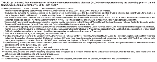 TABLE 1. (Continued) Provisional cases of infrequently reported notifiable diseases (<1,000 cases reported during the preceding year) � United States, week ending November 15, 2008 (46th week)*
�: No reported cases. N: Not notifiable. Cum: Cumulative year-to-date counts.
* Incidence data for reporting year 2008 are provisional, whereas data for 2003, 2004, 2005, 2006, and 2007 are finalized.
� Calculated by summing the incidence counts for the current week, the 2 weeks preceding the current week, and the 2 weeks following the current week, for a total of 5 preceding years. Additional information is available at http://www.cdc.gov/epo/dphsi/phs/files/5yearweeklyaverage.pdf.
� Not notifiable in all states. Data from states where the condition is not notifiable are excluded from this table, except in 2007 and 2008 for the domestic arboviral diseases and influenza-associated pediatric mortality, and in 2003 for SARS-CoV. Reporting exceptions are available at http://www.cdc.gov/epo/dphsi/phs/infdis.htm.
� Includes both neuroinvasive and nonneuroinvasive. Updated weekly from reports to the Division of Vector-Borne Infectious Diseases, National Center for Zoonotic, Vector-Borne, and Enteric Diseases (ArboNET Surveillance). Data for West Nile virus are available in Table II.
** The names of the reporting categories changed in 2008 as a result of revisions to the case definitions. Cases reported prior to 2008 were reported in the categories: Ehrlichiosis, human monocytic (analogous to E. chaffeensis); Ehrlichiosis, human granulocytic (analogous to Anaplasma phagocytophilum), and Ehrlichiosis, unspecified, or other agent (which included cases unable to be clearly placed in other categories, as well as possible cases of E. ewingii).
�� Data for H. influenzae (all ages, all serotypes) are available in Table II.
�� Updated monthly from reports to the Division of HIV/AIDS Prevention, National Center for HIV/AIDS, Viral Hepatitis, STD, and TB Prevention. Implementation of HIV reporting influences the number of cases reported. Updates of pediatric HIV data have been temporarily suspended until upgrading of the national HIV/AIDS surveillance data management system is completed. Data for HIV/AIDS, when available, are displayed in Table IV, which appears quarterly.
�� Updated weekly from reports to the Influenza Division, National Center for Immunization and Respiratory Diseases. There are no reports of confirmed influenza-associated pediatric deaths for the current 2008-09 season.
*** No measles cases were reported for the current week.
��� Data for meningococcal disease (all serogroups) are available in Table II.
��� In 2008, Q fever acute and chronic reporting categories were recognized as a result of revisions to the Q fever case definition. Prior to that time, case counts were not differentiated with respect to acute and chronic Q fever cases.
��� No rubella cases were reported for the current week.
**** Updated weekly from reports to the Division of Viral and Rickettsial Diseases, National Center for Zoonotic, Vector-Borne, and Enteric Diseases.