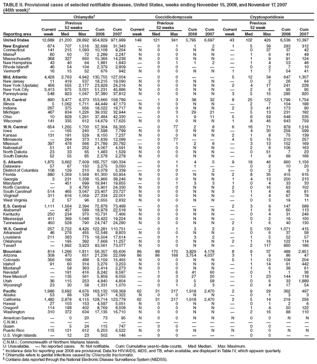 TABLE II. Provisional cases of selected notifiable diseases, United States, weeks ending November 15, 2008, and November 17, 2007
(46th week)*
Reporting area
Chlamydia�
Coccidiodomycosis
Cryptosporidiosis
Current week
Previous
52 weeks
Cum
2008
Cum
2007
Current week
Previous
52 weeks
Cum
2008
Cum
2007
Current week
Previous
52 week
Cum
2008
Cum
2007
Med
Max
Med
Max
Med
Max
United States
12,689
21,200
28,892
954,829
971,989
148
121
341
5,795
6,697
43
102
426
6,536
10,397
New England
674
707
1,516
32,699
31,343
�
0
1
1
2
1
5
39
283
312
Connecticut
141
215
1,093
10,108
9,264
N
0
0
N
N
�
0
37
37
42
Maine�
60
50
72
2,289
2,247
N
0
0
N
N
�
1
6
41
49
Massachusetts
368
327
660
15,366
14,238
N
0
0
N
N
�
1
9
91
124
New Hampshire
43
40
64
1,881
1,843
�
0
1
1
2
�
1
4
53
46
Rhode Island�
46
54
104
2,379
2,809
�
0
0
�
�
�
0
2
7
10
Vermont�
16
15
52
676
942
N
0
0
N
N
1
1
7
54
41
Mid. Atlantic
4,428
2,763
4,942
130,755
127,004
�
0
0
�
�
5
12
34
647
1,307
New Jersey
11
419
537
18,215
19,090
N
0
0
N
N
�
0
2
26
64
New York (Upstate)
456
555
2,177
23,929
24,216
N
0
0
N
N
2
4
17
241
228
New York City
3,413
975
3,021
51,231
45,886
N
0
0
N
N
�
2
6
95
95
Pennsylvania
548
823
1,047
37,380
37,812
N
0
0
N
N
3
5
15
285
920
E.N. Central
890
3,477
4,373
153,666
158,789
�
1
3
38
32
8
25
122
1,799
1,754
Illinois
5
1,062
1,711
44,449
47,173
N
0
0
N
N
�
2
7
104
188
Indiana
267
375
656
18,022
18,717
N
0
0
N
N
2
3
41
173
90
Michigan
467
834
1,226
39,032
32,944
�
0
3
29
21
�
5
13
231
182
Ohio
10
828
1,261
37,484
42,330
�
0
1
9
11
5
6
59
648
535
Wisconsin
141
335
612
14,679
17,625
N
0
0
N
N
1
8
46
643
759
W.N. Central
654
1,265
1,700
57,304
56,305
�
0
77
2
8
6
16
71
878
1,516
Iowa
�
165
240
7,598
7,799
N
0
0
N
N
�
4
30
259
599
Kansas
131
181
529
8,150
7,237
N
0
0
N
N
2
1
8
75
139
Minnesota
�
264
373
11,639
12,089
�
0
77
�
�
4
5
15
210
257
Missouri
397
478
566
21,789
20,782
�
0
1
2
8
�
3
13
152
169
Nebraska�
51
91
252
4,067
4,591
N
0
0
N
N
�
2
8
106
163
North Dakota
23
33
65
1,483
1,529
N
0
0
N
N
�
0
51
7
23
South Dakota
52
55
85
2,578
2,278
N
0
0
N
N
�
1
9
69
166
S. Atlantic
1,875
3,662
7,609
165,757
190,334
�
0
1
4
5
9
18
46
860
1,156
Delaware
57
67
150
3,275
3,050
�
0
1
1
�
�
0
2
10
20
District of Columbia
108
129
210
6,078
5,339
�
0
0
�
2
�
0
2
8
3
Florida
880
1,359
1,569
61,300
50,954
N
0
0
N
N
2
8
35
415
615
Georgia
3
231
1,338
15,966
38,246
N
0
0
N
N
1
4
13
200
213
Maryland�
�
451
699
19,841
19,855
�
0
1
3
3
1
0
4
33
33
North Carolina
�
3
4,783
5,901
24,330
N
0
0
N
N
2
0
16
63
102
South Carolina�
514
465
3,047
23,407
23,727
N
0
0
N
N
3
1
4
45
81
Virginia�
311
616
1,059
27,334
22,001
N
0
0
N
N
�
1
4
67
78
West Virginia
2
57
96
2,655
2,832
N
0
0
N
N
�
0
3
19
11
E.S. Central
1,111
1,564
2,394
72,878
73,488
�
0
0
�
�
2
3
9
147
589
Alabama�
�
457
589
18,978
22,518
N
0
0
N
N
�
1
6
60
113
Kentucky
250
234
370
10,731
7,466
N
0
0
N
N
�
0
4
31
246
Mississippi
411
369
1,048
18,422
19,224
N
0
0
N
N
�
0
2
16
100
Tennessee�
450
528
790
24,747
24,280
N
0
0
N
N
2
1
6
40
130
W.S. Central
257
2,752
4,426
122,281
110,751
�
0
1
3
2
2
5
130
1,071
415
Arkansas�
46
276
455
12,548
8,803
N
0
0
N
N
�
0
6
37
58
Louisiana
211
383
775
18,504
17,614
�
0
1
3
2
�
1
5
52
57
Oklahoma
�
195
392
7,668
11,257
N
0
0
N
N
2
1
16
122
114
Texas�
�
1,892
3,923
83,561
73,077
N
0
0
N
N
�
2
117
860
186
Mountain
814
1,266
1,811
56,357
65,606
86
88
170
3,829
4,178
8
9
37
489
2,851
Arizona
308
470
651
21,236
22,099
86
86
168
3,754
4,037
3
1
9
86
47
Colorado
356
196
488
9,159
15,465
N
0
0
N
N
5
1
12
108
204
Idaho�
91
60
314
3,276
3,253
N
0
0
N
N
�
1
14
61
442
Montana�
�
58
363
2,414
2,273
N
0
0
N
N
�
1
6
39
61
Nevada�
�
181
416
8,242
8,587
�
1
6
41
60
�
0
1
1
36
New Mexico�
�
135
561
5,859
8,055
�
0
3
27
20
�
1
23
144
118
Utah
36
115
253
4,840
4,804
�
0
3
5
58
�
0
6
33
1,889
Wyoming�
23
30
58
1,331
1,070
�
0
1
2
3
�
0
4
17
54
Pacific
1,986
3,692
4,676
163,132
158,369
62
31
217
1,918
2,470
2
9
29
362
497
Alaska
53
88
129
3,917
4,322
N
0
0
N
N
�
0
1
3
3
California
1,482
2,878
4,115
128,714
123,778
62
31
217
1,918
2,470
2
5
14
219
256
Hawaii
27
103
153
4,597
5,051
N
0
0
N
N
�
0
1
2
6
Oregon�
114
188
402
8,769
8,508
N
0
0
N
N
�
1
4
50
122
Washington
310
372
634
17,135
16,710
N
0
0
N
N
�
2
16
88
110
American Samoa
�
0
20
73
95
N
0
0
N
N
N
0
0
N
N
C.N.M.I.
�
�
�
�
�
�
�
�
�
�
�
�
�
�
�
Guam
�
5
24
115
747
�
0
0
�
�
�
0
0
�
�
Puerto Rico
115
121
612
6,253
6,522
N
0
0
N
N
N
0
0
N
N
U.S. Virgin Islands
�
12
23
502
146
�
0
0
�
�
�
0
0
�
�
C.N.M.I.: Commonwealth of Northern Mariana Islands.
U: Unavailable. �: No reported cases. N: Not notifiable. Cum: Cumulative year-to-date counts. Med: Median. Max: Maximum.
* Incidence data for reporting year 2008 are provisional. Data for HIV/AIDS, AIDS, and TB, when available, are displayed in Table IV, which appears quarterly.
� Chlamydia refers to genital infections caused by Chlamydia trachomatis.
� Contains data reported through the National Electronic Disease Surveillance System (NEDSS).