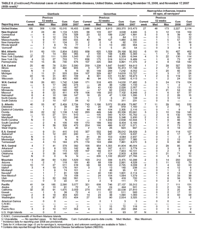 TABLE II. (Continued) Provisional cases of selected notifiable diseases, United States, weeks ending November 15, 2008, and November 17, 2007 (46th week)*
Reporting area
Giardiasis
Gonorrhea
Haemophilus influenzae, invasive
All ages, all serotypes�
Current week
Previous
52 weeks
Cum 2008
Cum 2007
Current week
Previous
52 weeks
Cum 2008
Cum 2007
Current week
Previous
52 weeks
Cum 2008
Cum 2007
Med
Max
Med
Max
Med
Max
United States
195
308
1,158
15,015
16,455
2,986
5,942
8,913
263,370
313,473
27
48
173
2,227
2,114
New England
2
24
49
1,134
1,325
68
103
227
4,648
4,946
5
3
12
134
159
Connecticut
�
6
11
278
328
20
52
199
2,287
1,891
5
0
9
39
43
Maine�
1
3
12
158
174
3
1
6
84
111
�
0
1
15
12
Massachusetts
�
9
17
343
555
40
38
127
1,880
2,395
�
1
5
57
77
New Hampshire
1
2
11
134
31
2
2
6
92
131
�
0
1
9
16
Rhode Island�
�
1
8
76
77
2
6
13
280
364
�
0
1
6
8
Vermont�
�
2
13
145
160
1
0
5
25
54
�
0
3
8
3
Mid. Atlantic
51
60
131
2,804
2,855
838
625
1,028
29,198
32,302
6
10
31
427
405
New Jersey
�
7
14
302
365
2
100
168
4,465
5,393
�
1
7
66
62
New York (Upstate)
37
23
111
1,059
1,043
93
122
545
5,328
6,044
4
3
22
130
114
New York City
4
15
27
703
771
636
175
519
9,514
9,489
�
1
6
73
87
Pennsylvania
10
15
45
740
676
107
225
394
9,891
11,376
2
4
8
158
142
E.N. Central
25
48
78
2,201
2,580
259
1,239
1,647
54,657
64,613
1
7
28
327
324
Illinois
�
10
22
492
805
3
371
589
15,413
17,748
�
2
7
102
101
Indiana
N
0
0
N
N
95
149
284
7,242
8,052
�
1
20
65
54
Michigan
1
11
21
503
554
107
329
657
14,619
13,727
�
0
3
17
26
Ohio
22
16
31
801
728
8
301
531
13,391
18,973
1
2
6
119
91
Wisconsin
2
9
23
405
493
46
94
175
3,992
6,113
�
1
2
24
52
W.N. Central
18
26
621
1,742
1,348
171
318
425
14,530
17,482
3
3
24
174
124
Iowa
�
6
17
282
274
�
28
48
1,289
1,733
�
0
1
2
1
Kansas
1
3
11
145
167
33
41
130
2,026
2,057
�
0
3
13
11
Minnesota
�
0
575
590
168
�
57
92
2,553
3,110
�
0
21
54
56
Missouri
9
8
22
411
478
106
149
203
7,102
8,948
2
1
6
67
37
Nebraska�
6
4
10
186
147
19
25
47
1,158
1,295
1
0
2
26
15
North Dakota
2
0
36
21
20
1
2
6
91
108
�
0
3
12
4
South Dakota
�
2
10
107
94
12
7
15
311
231
�
0
0
�
�
S. Atlantic
40
55
87
2,459
2,734
743
1,186
3,072
55,809
73,887
7
11
29
595
532
Delaware
�
1
3
38
39
10
20
44
919
1,160
�
0
2
7
8
District of Columbia
�
1
5
51
68
44
48
104
2,305
2,116
�
0
1
9
3
Florida
33
22
52
1,138
1,142
263
449
549
20,339
20,691
3
3
10
159
143
Georgia
�
10
27
511
613
�
105
560
6,101
15,762
�
2
9
132
106
Maryland�
7
5
12
225
245
�
118
206
5,346
5,930
2
2
6
85
78
North Carolina
N
0
0
N
N
�
0
1,949
2,638
12,644
1
1
9
66
51
South Carolina�
�
2
6
106
108
170
189
832
8,434
9,166
1
1
7
46
46
Virginia�
�
9
39
338
473
254
166
486
9,107
5,571
�
1
6
73
72
West Virginia
�
1
5
52
46
2
14
26
620
847
�
0
3
18
25
E.S. Central
�
9
21
415
515
327
552
945
26,012
28,629
3
2
8
114
127
Alabama�
�
5
12
231
240
�
179
287
7,510
9,637
�
0
2
17
27
Kentucky
N
0
0
N
N
81
90
153
4,084
2,937
�
0
1
2
8
Mississippi
N
0
0
N
N
127
131
401
6,557
7,385
�
0
2
13
9
Tennessee�
�
4
13
184
275
119
163
296
7,861
8,670
3
2
6
82
83
W.S. Central
4
7
41
378
392
156
954
1,355
41,904
46,004
�
2
29
95
89
Arkansas�
�
3
8
125
142
49
86
167
4,111
3,779
�
0
3
9
9
Louisiana
�
2
9
113
128
107
169
317
7,953
10,101
�
0
2
7
8
Oklahoma
4
3
35
140
122
�
67
124
2,903
4,358
�
1
21
71
62
Texas�
N
0
0
N
N
�
635
1,102
26,937
27,766
�
0
3
8
10
Mountain
14
28
60
1,302
1,629
103
212
338
9,475
12,298
2
5
14
250
223
Arizona
1
2
7
118
181
40
68
109
2,991
4,528
�
2
11
102
79
Colorado
10
11
27
511
518
58
58
100
2,725
3,008
2
1
4
50
53
Idaho�
3
4
19
176
161
3
3
13
140
238
�
0
4
12
6
Montana�
�
1
9
74
101
�
2
48
95
61
�
0
1
2
2
Nevada�
�
1
7
81
128
�
40
130
1,901
2,114
�
0
2
14
10
New Mexico�
�
1
7
78
108
�
24
104
1,094
1,579
�
1
4
33
38
Utah
�
5
22
242
391
�
11
36
418
700
�
1
6
34
30
Wyoming�
�
0
3
22
41
2
2
9
111
70
�
0
2
3
5
Pacific
41
54
185
2,580
3,077
321
608
746
27,137
33,312
�
2
7
111
131
Alaska
2
2
10
91
72
2
10
24
444
501
�
0
2
16
15
California
32
35
91
1,675
2,059
274
510
657
22,538
27,810
�
0
3
25
45
Hawaii
�
1
5
38
72
4
11
22
511
593
�
0
2
17
11
Oregon�
2
8
18
404
420
14
23
48
1,090
1,083
�
1
4
50
58
Washington
5
8
87
372
454
27
55
90
2,554
3,325
�
0
3
3
2
American Samoa
�
0
0
�
�
�
0
1
3
3
�
0
0
�
�
C.N.M.I.
�
�
�
�
�
�
�
�
�
�
�
�
�
�
�
Guam
�
0
0
�
2
�
1
15
72
118
�
0
1
�
�
Puerto Rico
3
2
10
117
354
4
5
25
250
284
�
0
0
�
2
U.S. Virgin Islands
�
0
0
�
�
�
2
6
93
37
N
0
0
N
N
C.N.M.I.: Commonwealth of Northern Mariana Islands.
U: Unavailable. �: No reported cases. N: Not notifiable. Cum: Cumulative year-to-date counts. Med: Median. Max: Maximum.
* Incidence data for reporting year 2008 are provisional.
� Data for H. influenzae (age <5 yrs for serotype b, nonserotype b, and unknown serotype) are available in Table I.
� Contains data reported through the National Electronic Disease Surveillance System (NEDSS).