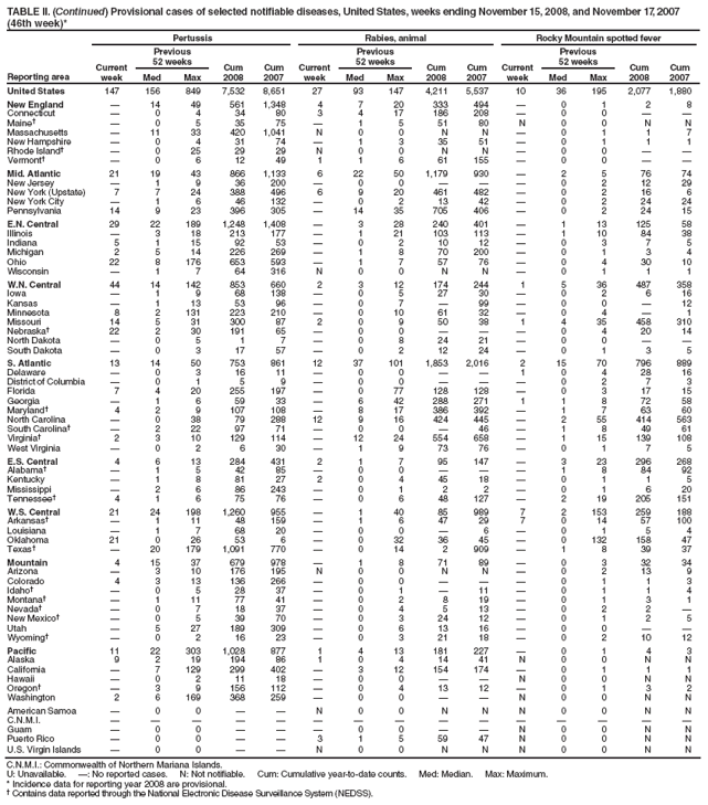 TABLE II. (Continued) Provisional cases of selected notifiable diseases, United States, weeks ending November 15, 2008, and November 17, 2007 (46th week)*
Reporting area
Pertussis
Rabies, animal
Rocky Mountain spotted fever
Current week
Previous
52 weeks
Cum 2008
Cum 2007
Current week
Previous
52 weeks
Cum 2008
Cum 2007
Current week
Previous
52 weeks
Cum 2008
Cum 2007
Med
Max
Med
Max
Med
Max
United States
147
156
849
7,532
8,651
27
93
147
4,211
5,537
10
36
195
2,077
1,880
New England
�
14
49
561
1,348
4
7
20
333
494
�
0
1
2
8
Connecticut
�
0
4
34
80
3
4
17
186
208
�
0
0
�
�
Maine�
�
0
5
35
75
�
1
5
51
80
N
0
0
N
N
Massachusetts
�
11
33
420
1,041
N
0
0
N
N
�
0
1
1
7
New Hampshire
�
0
4
31
74
�
1
3
35
51
�
0
1
1
1
Rhode Island�
�
0
25
29
29
N
0
0
N
N
�
0
0
�
�
Vermont�
�
0
6
12
49
1
1
6
61
155
�
0
0
�
�
Mid. Atlantic
21
19
43
866
1,133
6
22
50
1,179
930
�
2
5
76
74
New Jersey
�
1
9
36
200
�
0
0
�
�
�
0
2
12
29
New York (Upstate)
7
7
24
388
496
6
9
20
461
482
�
0
2
16
6
New York City
�
1
6
46
132
�
0
2
13
42
�
0
2
24
24
Pennsylvania
14
9
23
396
305
�
14
35
705
406
�
0
2
24
15
E.N. Central
29
22
189
1,248
1,408
�
3
28
240
401
�
1
13
125
58
Illinois
�
3
18
213
177
�
1
21
103
113
�
1
10
84
38
Indiana
5
1
15
92
53
�
0
2
10
12
�
0
3
7
5
Michigan
2
5
14
226
269
�
1
8
70
200
�
0
1
3
4
Ohio
22
8
176
653
593
�
1
7
57
76
�
0
4
30
10
Wisconsin
�
1
7
64
316
N
0
0
N
N
�
0
1
1
1
W.N. Central
44
14
142
853
660
2
3
12
174
244
1
5
36
487
358
Iowa
�
1
9
68
138
�
0
5
27
30
�
0
2
6
16
Kansas
�
1
13
53
96
�
0
7
�
99
�
0
0
�
12
Minnesota
8
2
131
223
210
�
0
10
61
32
�
0
4
�
1
Missouri
14
5
31
300
87
2
0
9
50
38
1
4
35
458
310
Nebraska�
22
2
30
191
65
�
0
0
�
�
�
0
4
20
14
North Dakota
�
0
5
1
7
�
0
8
24
21
�
0
0
�
�
South Dakota
�
0
3
17
57
�
0
2
12
24
�
0
1
3
5
S. Atlantic
13
14
50
753
861
12
37
101
1,853
2,016
2
15
70
796
889
Delaware
�
0
3
16
11
�
0
0
�
�
1
0
4
28
16
District of Columbia
�
0
1
5
9
�
0
0
�
�
�
0
2
7
3
Florida
7
4
20
255
197
�
0
77
128
128
�
0
3
17
15
Georgia
�
1
6
59
33
�
6
42
288
271
1
1
8
72
58
Maryland�
4
2
9
107
108
�
8
17
386
392
�
1
7
63
60
North Carolina
�
0
38
79
288
12
9
16
424
445
�
2
55
414
563
South Carolina�
�
2
22
97
71
�
0
0
�
46
�
1
8
49
61
Virginia�
2
3
10
129
114
�
12
24
554
658
�
1
15
139
108
West Virginia
�
0
2
6
30
�
1
9
73
76
�
0
1
7
5
E.S. Central
4
6
13
284
431
2
1
7
95
147
�
3
23
296
268
Alabama�
�
1
5
42
85
�
0
0
�
�
�
1
8
84
92
Kentucky
�
1
8
81
27
2
0
4
45
18
�
0
1
1
5
Mississippi
�
2
6
86
243
�
0
1
2
2
�
0
1
6
20
Tennessee�
4
1
6
75
76
�
0
6
48
127
�
2
19
205
151
W.S. Central
21
24
198
1,260
955
�
1
40
85
989
7
2
153
259
188
Arkansas�
�
1
11
48
159
�
1
6
47
29
7
0
14
57
100
Louisiana
�
1
7
68
20
�
0
0
�
6
�
0
1
5
4
Oklahoma
21
0
26
53
6
�
0
32
36
45
�
0
132
158
47
Texas�
�
20
179
1,091
770
�
0
14
2
909
�
1
8
39
37
Mountain
4
15
37
679
978
�
1
8
71
89
�
0
3
32
34
Arizona
�
3
10
176
195
N
0
0
N
N
�
0
2
13
9
Colorado
4
3
13
136
266
�
0
0
�
�
�
0
1
1
3
Idaho�
�
0
5
28
37
�
0
1
�
11
�
0
1
1
4
Montana�
�
1
11
77
41
�
0
2
8
19
�
0
1
3
1
Nevada�
�
0
7
18
37
�
0
4
5
13
�
0
2
2
�
New Mexico�
�
0
5
39
70
�
0
3
24
12
�
0
1
2
5
Utah
�
5
27
189
309
�
0
6
13
16
�
0
0
�
�
Wyoming�
�
0
2
16
23
�
0
3
21
18
�
0
2
10
12
Pacific
11
22
303
1,028
877
1
4
13
181
227
�
0
1
4
3
Alaska
9
2
19
194
86
1
0
4
14
41
N
0
0
N
N
California
�
7
129
299
402
�
3
12
154
174
�
0
1
1
1
Hawaii
�
0
2
11
18
�
0
0
�
�
N
0
0
N
N
Oregon�
�
3
9
156
112
�
0
4
13
12
�
0
1
3
2
Washington
2
6
169
368
259
�
0
0
�
�
N
0
0
N
N
American Samoa
�
0
0
�
�
N
0
0
N
N
N
0
0
N
N
C.N.M.I.
�
�
�
�
�
�
�
�
�
�
�
�
�
�
�
Guam
�
0
0
�
�
�
0
0
�
�
N
0
0
N
N
Puerto Rico
�
0
0
�
�
3
1
5
59
47
N
0
0
N
N
U.S. Virgin Islands
�
0
0
�
�
N
0
0
N
N
N
0
0
N
N
C.N.M.I.: Commonwealth of Northern Mariana Islands.
U: Unavailable. �: No reported cases. N: Not notifiable. Cum: Cumulative year-to-date counts. Med: Median. Max: Maximum.
* Incidence data for reporting year 2008 are provisional.
� Contains data reported through the National Electronic Disease Surveillance System (NEDSS).