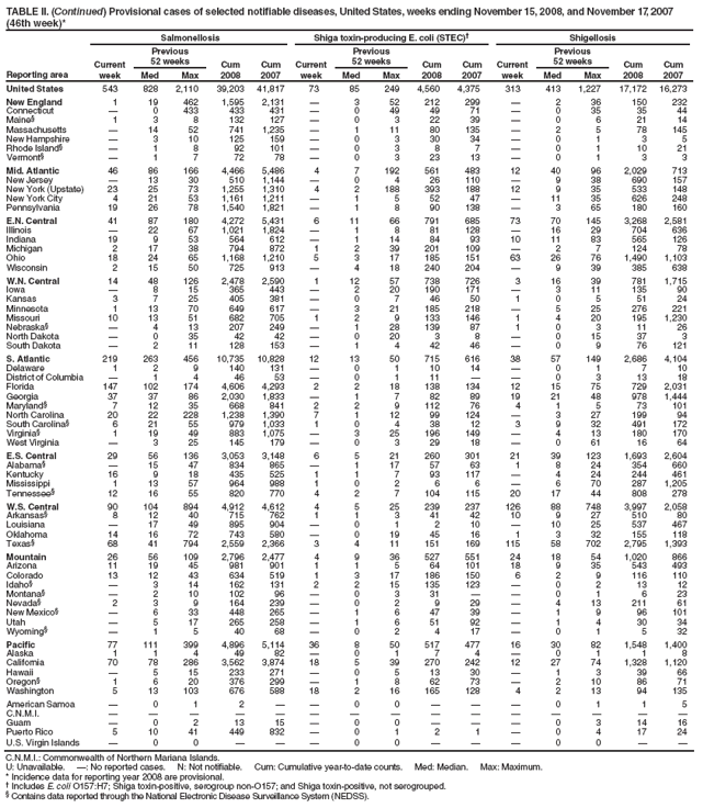TABLE II. (Continued) Provisional cases of selected notifiable diseases, United States, weeks ending November 15, 2008, and November 17, 2007 (46th week)*
Reporting area
Salmonellosis
Shiga toxin-producing E. coli (STEC)�
Shigellosis
Current week
Previous
52 weeks
Cum 2008
Cum 2007
Current week
Previous
52 weeks
Cum 2008
Cum 2007
Current week
Previous
52 weeks
Cum 2008
Cum 2007
Med
Max
Med
Max
Med
Max
United States
543
828
2,110
39,203
41,817
73
85
249
4,560
4,375
313
413
1,227
17,172
16,273
New England
1
19
462
1,595
2,131
�
3
52
212
299
�
2
36
150
232
Connecticut
�
0
433
433
431
�
0
49
49
71
�
0
35
35
44
Maine�
1
3
8
132
127
�
0
3
22
39
�
0
6
21
14
Massachusetts
�
14
52
741
1,235
�
1
11
80
135
�
2
5
78
145
New Hampshire
�
3
10
125
159
�
0
3
30
34
�
0
1
3
5
Rhode Island�
�
1
8
92
101
�
0
3
8
7
�
0
1
10
21
Vermont�
�
1
7
72
78
�
0
3
23
13
�
0
1
3
3
Mid. Atlantic
46
86
166
4,466
5,486
4
7
192
561
483
12
40
96
2,029
713
New Jersey
�
13
30
510
1,144
�
0
4
26
110
�
9
38
690
157
New York (Upstate)
23
25
73
1,255
1,310
4
2
188
393
188
12
9
35
533
148
New York City
4
21
53
1,161
1,211
�
1
5
52
47
�
11
35
626
248
Pennsylvania
19
26
78
1,540
1,821
�
1
8
90
138
�
3
65
180
160
E.N. Central
41
87
180
4,272
5,431
6
11
66
791
685
73
70
145
3,268
2,581
Illinois
�
22
67
1,021
1,824
�
1
8
81
128
�
16
29
704
636
Indiana
19
9
53
564
612
�
1
14
84
93
10
11
83
565
126
Michigan
2
17
38
794
872
1
2
39
201
109
�
2
7
124
78
Ohio
18
24
65
1,168
1,210
5
3
17
185
151
63
26
76
1,490
1,103
Wisconsin
2
15
50
725
913
�
4
18
240
204
�
9
39
385
638
W.N. Central
14
48
126
2,478
2,590
1
12
57
738
726
3
16
39
781
1,715
Iowa
�
8
15
365
443
�
2
20
190
171
�
3
11
135
90
Kansas
3
7
25
405
381
�
0
7
46
50
1
0
5
51
24
Minnesota
1
13
70
649
617
�
3
21
185
218
�
5
25
276
221
Missouri
10
13
51
682
705
1
2
9
133
146
1
4
20
195
1,230
Nebraska�
�
4
13
207
249
�
1
28
139
87
1
0
3
11
26
North Dakota
�
0
35
42
42
�
0
20
3
8
�
0
15
37
3
South Dakota
�
2
11
128
153
�
1
4
42
46
�
0
9
76
121
S. Atlantic
219
263
456
10,735
10,828
12
13
50
715
616
38
57
149
2,686
4,104
Delaware
1
2
9
140
131
�
0
1
10
14
�
0
1
7
10
District of Columbia
�
1
4
46
53
�
0
1
11
�
�
0
3
13
18
Florida
147
102
174
4,606
4,293
2
2
18
138
134
12
15
75
729
2,031
Georgia
37
37
86
2,030
1,833
�
1
7
82
89
19
21
48
978
1,444
Maryland�
7
12
35
668
841
2
2
9
112
76
4
1
5
73
101
North Carolina
20
22
228
1,238
1,390
7
1
12
99
124
�
3
27
199
94
South Carolina�
6
21
55
979
1,033
1
0
4
38
12
3
9
32
491
172
Virginia�
1
19
49
883
1,075
�
3
25
196
149
�
4
13
180
170
West Virginia
�
3
25
145
179
�
0
3
29
18
�
0
61
16
64
E.S. Central
29
56
136
3,053
3,148
6
5
21
260
301
21
39
123
1,693
2,604
Alabama�
�
15
47
834
865
�
1
17
57
63
1
8
24
354
660
Kentucky
16
9
18
435
525
1
1
7
93
117
�
4
24
244
461
Mississippi
1
13
57
964
988
1
0
2
6
6
�
6
70
287
1,205
Tennessee�
12
16
55
820
770
4
2
7
104
115
20
17
44
808
278
W.S. Central
90
104
894
4,912
4,612
4
5
25
239
237
126
88
748
3,997
2,058
Arkansas�
8
12
40
715
762
1
1
3
41
42
10
9
27
510
80
Louisiana
�
17
49
895
904
�
0
1
2
10
�
10
25
537
467
Oklahoma
14
16
72
743
580
�
0
19
45
16
1
3
32
155
118
Texas�
68
41
794
2,559
2,366
3
4
11
151
169
115
58
702
2,795
1,393
Mountain
26
56
109
2,796
2,477
4
9
36
527
551
24
18
54
1,020
866
Arizona
11
19
45
981
901
1
1
5
64
101
18
9
35
543
493
Colorado
13
12
43
634
519
1
3
17
186
150
6
2
9
116
110
Idaho�
�
3
14
162
131
2
2
15
135
123
�
0
2
13
12
Montana�
�
2
10
102
96
�
0
3
31
�
�
0
1
6
23
Nevada�
2
3
9
164
239
�
0
2
9
29
�
4
13
211
61
New Mexico�
�
6
33
448
265
�
1
6
47
39
�
1
9
96
101
Utah
�
5
17
265
258
�
1
6
51
92
�
1
4
30
34
Wyoming�
�
1
5
40
68
�
0
2
4
17
�
0
1
5
32
Pacific
77
111
399
4,896
5,114
36
8
50
517
477
16
30
82
1,548
1,400
Alaska
1
1
4
49
82
�
0
1
7
4
�
0
1
1
8
California
70
78
286
3,562
3,874
18
5
39
270
242
12
27
74
1,328
1,120
Hawaii
�
5
15
233
271
�
0
5
13
30
�
1
3
39
66
Oregon�
1
6
20
376
299
�
1
8
62
73
�
2
10
86
71
Washington
5
13
103
676
588
18
2
16
165
128
4
2
13
94
135
American Samoa
�
0
1
2
�
�
0
0
�
�
�
0
1
1
5
C.N.M.I.
�
�
�
�
�
�
�
�
�
�
�
�
�
�
�
Guam
�
0
2
13
15
�
0
0
�
�
�
0
3
14
16
Puerto Rico
5
10
41
449
832
�
0
1
2
1
�
0
4
17
24
U.S. Virgin Islands
�
0
0
�
�
�
0
0
�
�
�
0
0
�
�
C.N.M.I.: Commonwealth of Northern Mariana Islands.
U: Unavailable. �: No reported cases. N: Not notifiable. Cum: Cumulative year-to-date counts. Med: Median. Max: Maximum.
* Incidence data for reporting year 2008 are provisional.
� Includes E. coli O157:H7; Shiga toxin-positive, serogroup non-O157; and Shiga toxin-positive, not serogrouped.
� Contains data reported through the National Electronic Disease Surveillance System (NEDSS).