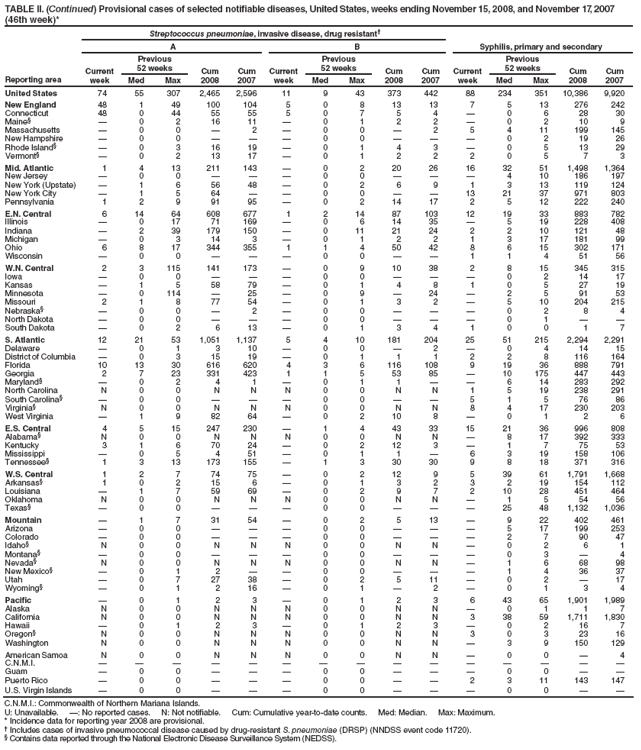 TABLE II. (Continued) Provisional cases of selected notifiable diseases, United States, weeks ending November 15, 2008, and November 17, 2007 (46th week)*
Reporting area
Streptococcus pneumoniae, invasive disease, drug resistant�
Syphilis, primary and secondary
A
B
Current week
Previous
52 weeks
Cum 2008
Cum 2007
Current week
Previous
52 weeks
Cum 2008
Cum 2007
Current week
Previous
52 weeks
Cum 2008
Cum 2007
Med
Max
Med
Max
Med
Max
United States
74
55
307
2,465
2,596
11
9
43
373
442
88
234
351
10,386
9,920
New England
48
1
49
100
104
5
0
8
13
13
7
5
13
276
242
Connecticut
48
0
44
55
55
5
0
7
5
4
�
0
6
28
30
Maine�
�
0
2
16
11
�
0
1
2
2
�
0
2
10
9
Massachusetts
�
0
0
�
2
�
0
0
�
2
5
4
11
199
145
New Hampshire
�
0
0
�
�
�
0
0
�
�
�
0
2
19
26
Rhode Island�
�
0
3
16
19
�
0
1
4
3
�
0
5
13
29
Vermont�
�
0
2
13
17
�
0
1
2
2
2
0
5
7
3
Mid. Atlantic
1
4
13
211
143
�
0
2
20
26
16
32
51
1,498
1,364
New Jersey
�
0
0
�
�
�
0
0
�
�
�
4
10
186
197
New York (Upstate)
�
1
6
56
48
�
0
2
6
9
1
3
13
119
124
New York City
�
1
5
64
�
�
0
0
�
�
13
21
37
971
803
Pennsylvania
1
2
9
91
95
�
0
2
14
17
2
5
12
222
240
E.N. Central
6
14
64
608
677
1
2
14
87
103
12
19
33
883
782
Illinois
�
0
17
71
169
�
0
6
14
35
�
5
19
228
408
Indiana
�
2
39
179
150
�
0
11
21
24
2
2
10
121
48
Michigan
�
0
3
14
3
�
0
1
2
2
1
3
17
181
99
Ohio
6
8
17
344
355
1
1
4
50
42
8
6
15
302
171
Wisconsin
�
0
0
�
�
�
0
0
�
�
1
1
4
51
56
W.N. Central
2
3
115
141
173
�
0
9
10
38
2
8
15
345
315
Iowa
�
0
0
�
�
�
0
0
�
�
�
0
2
14
17
Kansas
�
1
5
58
79
�
0
1
4
8
1
0
5
27
19
Minnesota
�
0
114
�
25
�
0
9
�
24
�
2
5
91
53
Missouri
2
1
8
77
54
�
0
1
3
2
�
5
10
204
215
Nebraska�
�
0
0
�
2
�
0
0
�
�
�
0
2
8
4
North Dakota
�
0
0
�
�
�
0
0
�
�
�
0
1
�
�
South Dakota
�
0
2
6
13
�
0
1
3
4
1
0
0
1
7
S. Atlantic
12
21
53
1,051
1,137
5
4
10
181
204
25
51
215
2,294
2,291
Delaware
�
0
1
3
10
�
0
0
�
2
�
0
4
14
15
District of Columbia
�
0
3
15
19
�
0
1
1
1
2
2
8
116
164
Florida
10
13
30
616
620
4
3
6
116
108
9
19
36
888
791
Georgia
2
7
23
331
423
1
1
5
53
85
�
10
175
447
443
Maryland�
�
0
2
4
1
�
0
1
1
�
�
6
14
283
292
North Carolina
N
0
0
N
N
N
0
0
N
N
1
5
19
238
291
South Carolina�
�
0
0
�
�
�
0
0
�
�
5
1
5
76
86
Virginia�
N
0
0
N
N
N
0
0
N
N
8
4
17
230
203
West Virginia
�
1
9
82
64
�
0
2
10
8
�
0
1
2
6
E.S. Central
4
5
15
247
230
�
1
4
43
33
15
21
36
996
808
Alabama�
N
0
0
N
N
N
0
0
N
N
�
8
17
392
333
Kentucky
3
1
6
70
24
�
0
2
12
3
�
1
7
75
53
Mississippi
�
0
5
4
51
�
0
1
1
�
6
3
19
158
106
Tennessee�
1
3
13
173
155
�
1
3
30
30
9
8
18
371
316
W.S. Central
1
2
7
74
75
�
0
2
12
9
5
39
61
1,791
1,668
Arkansas�
1
0
2
15
6
�
0
1
3
2
3
2
19
154
112
Louisiana
�
1
7
59
69
�
0
2
9
7
2
10
28
451
464
Oklahoma
N
0
0
N
N
N
0
0
N
N
�
1
5
54
56
Texas�
�
0
0
�
�
�
0
0
�
�
�
25
48
1,132
1,036
Mountain
�
1
7
31
54
�
0
2
5
13
�
9
22
402
461
Arizona
�
0
0
�
�
�
0
0
�
�
�
5
17
199
253
Colorado
�
0
0
�
�
�
0
0
�
�
�
2
7
90
47
Idaho�
N
0
0
N
N
N
0
0
N
N
�
0
2
6
1
Montana�
�
0
0
�
�
�
0
0
�
�
�
0
3
�
4
Nevada�
N
0
0
N
N
N
0
0
N
N
�
1
6
68
98
New Mexico�
�
0
1
2
�
�
0
0
�
�
�
1
4
36
37
Utah
�
0
7
27
38
�
0
2
5
11
�
0
2
�
17
Wyoming�
�
0
1
2
16
�
0
1
�
2
�
0
1
3
4
Pacific
�
0
1
2
3
�
0
1
2
3
6
43
65
1,901
1,989
Alaska
N
0
0
N
N
N
0
0
N
N
�
0
1
1
7
California
N
0
0
N
N
N
0
0
N
N
3
38
59
1,711
1,830
Hawaii
�
0
1
2
3
�
0
1
2
3
�
0
2
16
7
Oregon�
N
0
0
N
N
N
0
0
N
N
3
0
3
23
16
Washington
N
0
0
N
N
N
0
0
N
N
�
3
9
150
129
American Samoa
N
0
0
N
N
N
0
0
N
N
�
0
0
�
4
C.N.M.I.
�
�
�
�
�
�
�
�
�
�
�
�
�
�
�
Guam
�
0
0
�
�
�
0
0
�
�
�
0
0
�
�
Puerto Rico
�
0
0
�
�
�
0
0
�
�
2
3
11
143
147
U.S. Virgin Islands
�
0
0
�
�
�
0
0
�
�
�
0
0
�
�
C.N.M.I.: Commonwealth of Northern Mariana Islands.
U: Unavailable. �: No reported cases. N: Not notifiable. Cum: Cumulative year-to-date counts. Med: Median. Max: Maximum.
* Incidence data for reporting year 2008 are provisional.
� Includes cases of invasive pneumococcal disease caused by drug-resistant S. pneumoniae (DRSP) (NNDSS event code 11720).
� Contains data reported through the National Electronic Disease Surveillance System (NEDSS).