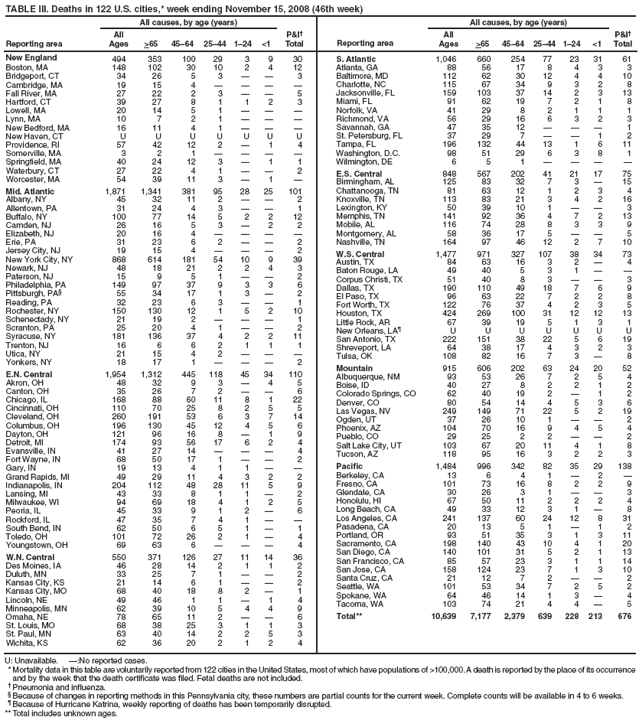 TABLE III. Deaths in 122 U.S. cities,* week ending November 15, 2008 (46th week)
Reporting area
All causes, by age (years)
P&I�
Total
Reporting area
All causes, by age (years)
P&I�
Total
All
Ages
>65
45�64
25�44
1�24
<1
All
Ages
>65
45�64
25�44
1�24
<1
New England
494
353
100
29
3
9
30
Boston, MA
148
102
30
10
2
4
12
Bridgeport, CT
34
26
5
3
�
�
3
Cambridge, MA
19
15
4
�
�
�
�
Fall River, MA
27
22
2
3
�
�
5
Hartford, CT
39
27
8
1
1
2
3
Lowell, MA
20
14
5
1
�
�
�
Lynn, MA
10
7
2
1
�
�
�
New Bedford, MA
16
11
4
1
�
�
�
New Haven, CT
U
U
U
U
U
U
U
Providence, RI
57
42
12
2
�
1
4
Somerville, MA
3
2
1
�
�
�
�
Springfield, MA
40
24
12
3
�
1
1
Waterbury, CT
27
22
4
1
�
�
2
Worcester, MA
54
39
11
3
�
1
�
Mid. Atlantic
1,871
1,341
381
95
28
25
101
Albany, NY
45
32
11
2
�
�
2
Allentown, PA
31
24
4
3
�
�
1
Buffalo, NY
100
77
14
5
2
2
12
Camden, NJ
26
16
5
3
�
2
2
Elizabeth, NJ
20
16
4
�
�
�
�
Erie, PA
31
23
6
2
�
�
2
Jersey City, NJ
19
15
4
�
�
�
2
New York City, NY
868
614
181
54
10
9
39
Newark, NJ
48
18
21
2
2
4
3
Paterson, NJ
15
9
5
1
�
�
2
Philadelphia, PA
149
97
37
9
3
3
6
Pittsburgh, PA�
55
34
17
1
3
�
2
Reading, PA
32
23
6
3
�
�
1
Rochester, NY
150
130
12
1
5
2
10
Schenectady, NY
21
19
2
�
�
�
1
Scranton, PA
25
20
4
1
�
�
2
Syracuse, NY
181
136
37
4
2
2
11
Trenton, NJ
16
6
6
2
1
1
1
Utica, NY
21
15
4
2
�
�
�
Yonkers, NY
18
17
1
�
�
�
2
E.N. Central
1,954
1,312
445
118
45
34
110
Akron, OH
48
32
9
3
�
4
5
Canton, OH
35
26
7
2
�
�
6
Chicago, IL
168
88
60
11
8
1
22
Cincinnati, OH
110
70
25
8
2
5
5
Cleveland, OH
260
191
53
6
3
7
14
Columbus, OH
196
130
45
12
4
5
6
Dayton, OH
121
96
16
8
�
1
9
Detroit, MI
174
93
56
17
6
2
4
Evansville, IN
41
27
14
�
�
�
4
Fort Wayne, IN
68
50
17
1
�
�
2
Gary, IN
19
13
4
1
1
�
�
Grand Rapids, MI
49
29
11
4
3
2
2
Indianapolis, IN
204
112
48
28
11
5
9
Lansing, MI
43
33
8
1
1
�
2
Milwaukee, WI
94
69
18
4
1
2
5
Peoria, IL
45
33
9
1
2
�
6
Rockford, IL
47
35
7
4
1
�
�
South Bend, IN
62
50
6
5
1
�
1
Toledo, OH
101
72
26
2
1
�
4
Youngstown, OH
69
63
6
�
�
�
4
W.N. Central
550
371
126
27
11
14
36
Des Moines, IA
46
28
14
2
1
1
2
Duluth, MN
33
25
7
1
�
�
2
Kansas City, KS
21
14
6
1
�
�
2
Kansas City, MO
68
40
18
8
2
�
1
Lincoln, NE
49
46
1
1
�
1
4
Minneapolis, MN
62
39
10
5
4
4
9
Omaha, NE
78
65
11
2
�
�
6
St. Louis, MO
68
38
25
3
1
1
3
St. Paul, MN
63
40
14
2
2
5
3
Wichita, KS
62
36
20
2
1
2
4
S. Atlantic
1,046
660
254
77
23
31
61
Atlanta, GA
88
56
17
8
4
3
3
Baltimore, MD
112
62
30
12
4
4
10
Charlotte, NC
115
67
34
9
3
2
8
Jacksonville, FL
159
103
37
14
2
3
13
Miami, FL
91
62
19
7
2
1
8
Norfolk, VA
41
29
8
2
1
1
1
Richmond, VA
56
29
16
6
3
2
3
Savannah, GA
47
35
12
�
�
�
1
St. Petersburg, FL
37
29
7
�
�
1
2
Tampa, FL
196
132
44
13
1
6
11
Washington, D.C.
98
51
29
6
3
8
1
Wilmington, DE
6
5
1
�
�
�
�
E.S. Central
848
567
202
41
21
17
75
Birmingham, AL
125
83
32
7
3
�
15
Chattanooga, TN
81
63
12
1
2
3
4
Knoxville, TN
113
83
21
3
4
2
16
Lexington, KY
50
39
10
1
�
�
3
Memphis, TN
141
92
36
4
7
2
13
Mobile, AL
116
74
28
8
3
3
9
Montgomery, AL
58
36
17
5
�
�
5
Nashville, TN
164
97
46
12
2
7
10
W.S. Central
1,477
971
327
107
38
34
73
Austin, TX
84
63
16
3
2
�
4
Baton Rouge, LA
49
40
5
3
1
�
�
Corpus Christi, TX
51
40
8
3
�
�
3
Dallas, TX
190
110
49
18
7
6
9
El Paso, TX
96
63
22
7
2
2
8
Fort Worth, TX
122
76
37
4
2
3
5
Houston, TX
424
269
100
31
12
12
13
Little Rock, AR
67
39
19
5
1
3
1
New Orleans, LA�
U
U
U
U
U
U
U
San Antonio, TX
222
151
38
22
5
6
19
Shreveport, LA
64
38
17
4
3
2
3
Tulsa, OK
108
82
16
7
3
�
8
Mountain
915
606
202
63
24
20
52
Albuquerque, NM
93
53
26
7
2
5
4
Boise, ID
40
27
8
2
2
1
2
Colorado Springs, CO
62
40
19
2
�
1
2
Denver, CO
80
54
14
4
5
3
6
Las Vegas, NV
249
149
71
22
5
2
19
Ogden, UT
37
26
10
1
�
�
2
Phoenix, AZ
104
70
16
9
4
5
4
Pueblo, CO
29
25
2
2
�
�
2
Salt Lake City, UT
103
67
20
11
4
1
8
Tucson, AZ
118
95
16
3
2
2
3
Pacific
1,484
996
342
82
35
29
138
Berkeley, CA
13
6
4
1
�
2
�
Fresno, CA
101
73
16
8
2
2
9
Glendale, CA
30
26
3
1
�
�
3
Honolulu, HI
67
50
11
2
2
2
4
Long Beach, CA
49
33
12
3
1
�
8
Los Angeles, CA
241
137
60
24
12
8
31
Pasadena, CA
20
13
5
1
�
1
2
Portland, OR
93
51
35
3
1
3
11
Sacramento, CA
198
140
43
10
4
1
20
San Diego, CA
140
101
31
5
2
1
13
San Francisco, CA
85
57
23
3
1
1
14
San Jose, CA
158
124
23
7
1
3
10
Santa Cruz, CA
21
12
7
2
�
�
2
Seattle, WA
101
53
34
7
2
5
2
Spokane, WA
64
46
14
1
3
�
4
Tacoma, WA
103
74
21
4
4
�
5
Total**
10,639
7,177
2,379
639
228
213
676
U: Unavailable. �:No reported cases.
* Mortality data in this table are voluntarily reported from 122 cities in the United States, most of which have populations of >100,000. A death is reported by the place of its occurrence and by the week that the death certificate was filed. Fetal deaths are not included.
� Pneumonia and influenza.
� Because of changes in reporting methods in this Pennsylvania city, these numbers are partial counts for the current week. Complete counts will be available in 4 to 6 weeks.
� Because of Hurricane Katrina, weekly reporting of deaths has been temporarily disrupted.
** Total includes unknown ages.