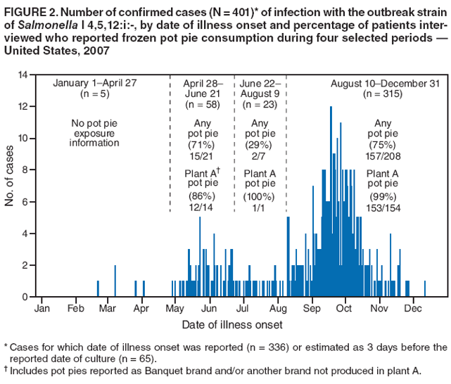 FIGURE 2. Number of confirmed cases (N = 401)* of infection with the outbreak strain of Salmonella I 4,5,12:i:-, by date of illness onset and percentage of patients interviewed
who reported frozen pot pie consumption during four selected periods �
United States, 2007