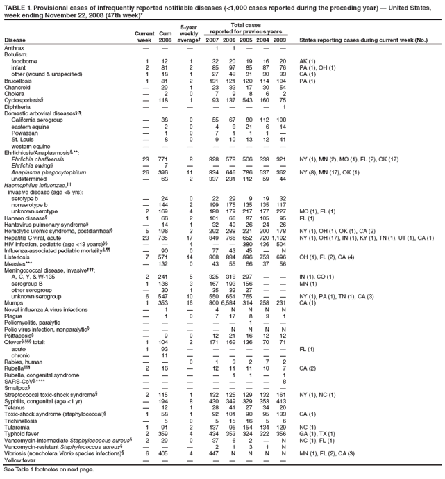 TABLE 1. Provisional cases of infrequently reported notifiable diseases (<1,000 cases reported during the preceding year) � United States, week ending November 22, 2008 (47th week)*
Disease
Current week
Cum 2008
5-year weekly average�
Total cases
reported for previous years
States reporting cases during current week (No.)
2007
2006
2005
2004
2003
Anthrax
�
�
�
1
1
�
�
�
Botulism:
foodborne
1
12
1
32
20
19
16
20
AK (1)
infant
2
81
2
85
97
85
87
76
PA (1), OH (1)
other (wound & unspecified)
1
18
1
27
48
31
30
33
CA (1)
Brucellosis
1
81
2
131
121
120
114
104
PA (1)
Chancroid
�
29
1
23
33
17
30
54
Cholera
�
2
0
7
9
8
6
2
Cyclosporiasis�
�
118
1
93
137
543
160
75
Diphtheria
�
�
�
�
�
�
�
1
Domestic arboviral diseases�,�:
California serogroup
�
38
0
55
67
80
112
108
eastern equine
�
2
0
4
8
21
6
14
Powassan
�
1
0
7
1
1
1
�
St. Louis
�
8
0
9
10
13
12
41
western equine
�
�
�
�
�
�
�
�
Ehrlichiosis/Anaplasmosis�,**:
Ehrlichia chaffeensis
23
771
8
828
578
506
338
321
NY (1), MN (2), MO (1), FL (2), OK (17)
Ehrlichia ewingii
�
7
�
�
�
�
�
�
Anaplasma phagocytophilum
26
396
11
834
646
786
537
362
NY (8), MN (17), OK (1)
undetermined
�
63
2
337
231
112
59
44
Haemophilus influenzae,��
invasive disease (age <5 yrs):
serotype b
�
24
0
22
29
9
19
32
nonserotype b
�
144
2
199
175
135
135
117
unknown serotype
2
169
4
180
179
217
177
227
MO (1), FL (1)
Hansen disease�
1
66
2
101
66
87
105
95
FL (1)
Hantavirus pulmonary syndrome�
�
14
1
32
40
26
24
26
Hemolytic uremic syndrome, postdiarrheal�
5
196
3
292
288
221
200
178
NY (1), OH (1), OK (1), CA (2)
Hepatitis C viral, acute
23
735
17
849
766
652
720
1,102
NY (1), OH (17), IN (1), KY (1), TN (1), UT (1), CA (1)
HIV infection, pediatric (age <13 years)��
�
�
4
�
�
380
436
504
Influenza-associated pediatric mortality�,��
�
90
0
77
43
45
�
N
Listeriosis
7
571
14
808
884
896
753
696
OH (1), FL (2), CA (4)
Measles***
�
132
0
43
55
66
37
56
Meningococcal disease, invasive���:
A, C, Y, & W-135
2
241
5
325
318
297
�
�
IN (1), CO (1)
serogroup B
1
136
3
167
193
156
�
�
MN (1)
other serogroup
�
30
1
35
32
27
�
�
unknown serogroup
6
547
10
550
651
765
�
�
NY (1), PA (1), TN (1), CA (3)
Mumps
1
353
16
800
6,584
314
258
231
CA (1)
Novel influenza A virus infections
�
1
�
4
N
N
N
N
Plague
�
1
0
7
17
8
3
1
Poliomyelitis, paralytic
�
�
�
�
�
1
�
�
Polio virus infection, nonparalytic�
�
�
�
�
N
N
N
N
Psittacosis�
�
9
0
12
21
16
12
12
Qfever�,��� total:
1
104
2
171
169
136
70
71
acute
1
93
�
�
�
�
�
�
FL (1)
chronic
�
11
�
�
�
�
�
�
Rabies, human
�
�
0
1
3
2
7
2
Rubella���
2
16
�
12
11
11
10
7
CA (2)
Rubella, congenital syndrome
�
�
�
�
1
1
�
1
SARS-CoV�,****
�
�
�
�
�
�
�
8
Smallpox�
�
�
�
�
�
�
�
�
Streptococcal toxic-shock syndrome�
2
115
1
132
125
129
132
161
NY (1), NC (1)
Syphilis, congenital (age <1 yr)
�
194
8
430
349
329
353
413
Tetanus
�
12
1
28
41
27
34
20
Toxic-shock syndrome (staphylococcal)�
1
58
1
92
101
90
95
133
CA (1)
Trichinellosis
�
5
0
5
15
16
5
6
Tularemia
1
91
2
137
95
154
134
129
NC (1)
Typhoid fever
2
359
4
434
353
324
322
356
GA (1), TX (1)
Vancomycin-intermediate Staphylococcus aureus�
2
29
0
37
6
2
�
N
NC (1), FL (1)
Vancomycin-resistant Staphylococcus aureus�
�
�
�
2
1
3
1
N
Vibriosis (noncholera Vibrio species infections)�
6
405
4
447
N
N
N
N
MN (1), FL (2), CA (3)
Yellow fever
�
�
�
�
�
�
�
�
See Table 1 footnotes on next page.