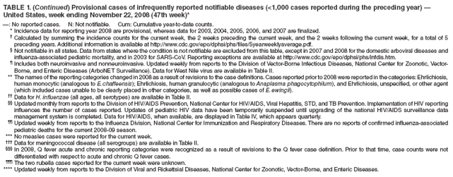 TABLE 1. (Continued) Provisional cases of infrequently reported notifiable diseases (<1,000 cases reported during the preceding year) � United States, week ending November 22, 2008 (47th week)*
�: No reported cases. N: Not notifiable. Cum: Cumulative year-to-date counts.
* Incidence data for reporting year 2008 are provisional, whereas data for 2003, 2004, 2005, 2006, and 2007 are finalized.
� Calculated by summing the incidence counts for the current week, the 2 weeks preceding the current week, and the 2 weeks following the current week, for a total of 5 preceding years. Additional information is available at http://www.cdc.gov/epo/dphsi/phs/files/5yearweeklyaverage.pdf.
� Not notifiable in all states. Data from states where the condition is not notifiable are excluded from this table, except in 2007 and 2008 for the domestic arboviral diseases and influenza-associated pediatric mortality, and in 2003 for SARS-CoV. Reporting exceptions are available at http://www.cdc.gov/epo/dphsi/phs/infdis.htm.
� Includes both neuroinvasive and nonneuroinvasive. Updated weekly from reports to the Division of Vector-Borne Infectious Diseases, National Center for Zoonotic, Vector-Borne, and Enteric Diseases (ArboNET Surveillance). Data for West Nile virus are available in Table II.
** The names of the reporting categories changed in 2008 as a result of revisions to the case definitions. Cases reported prior to 2008 were reported in the categories: Ehrlichiosis, human monocytic (analogous to E. chaffeensis); Ehrlichiosis, human granulocytic (analogous to Anaplasma phagocytophilum), and Ehrlichiosis, unspecified, or other agent (which included cases unable to be clearly placed in other categories, as well as possible cases of E. ewingii).
�� Data for H. influenzae (all ages, all serotypes) are available in Table II.
�� Updated monthly from reports to the Division of HIV/AIDS Prevention, National Center for HIV/AIDS, Viral Hepatitis, STD, and TB Prevention. Implementation of HIV reporting influences the number of cases reported. Updates of pediatric HIV data have been temporarily suspended until upgrading of the national HIV/AIDS surveillance data management system is completed. Data for HIV/AIDS, when available, are displayed in Table IV, which appears quarterly.
�� Updated weekly from reports to the Influenza Division, National Center for Immunization and Respiratory Diseases. There are no reports of confirmed influenza-associated pediatric deaths for the current 2008-09 season.
*** No measles cases were reported for the current week.
��� Data for meningococcal disease (all serogroups) are available in Table II.
��� In 2008, Q fever acute and chronic reporting categories were recognized as a result of revisions to the Q fever case definition. Prior to that time, case counts were not differentiated with respect to acute and chronic Q fever cases.
��� The two rubella cases reported for the current week were unknown.
**** Updated weekly from reports to the Division of Viral and Rickettsial Diseases, National Center for Zoonotic, Vector-Borne, and Enteric Diseases.
