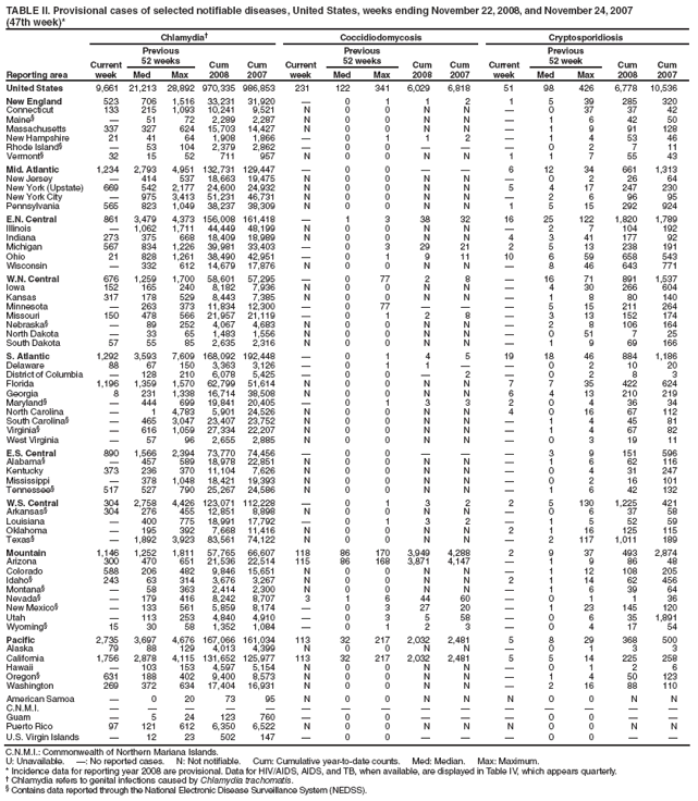TABLE II. Provisional cases of selected notifiable diseases, United States, weeks ending November 22, 2008, and November 24, 2007
(47th week)*
Reporting area
Chlamydia�
Coccidiodomycosis
Cryptosporidiosis
Current week
Previous
52 weeks
Cum
2008
Cum
2007
Current week
Previous
52 weeks
Cum
2008
Cum
2007
Current week
Previous
52 week
Cum
2008
Cum
2007
Med
Max
Med
Max
Med
Max
United States
9,661
21,213
28,892
970,335
986,853
231
122
341
6,029
6,818
51
98
426
6,778
10,536
New England
523
706
1,516
33,231
31,920
�
0
1
1
2
1
5
39
285
320
Connecticut
133
215
1,093
10,241
9,521
N
0
0
N
N
�
0
37
37
42
Maine�
�
51
72
2,289
2,287
N
0
0
N
N
�
1
6
42
50
Massachusetts
337
327
624
15,703
14,427
N
0
0
N
N
�
1
9
91
128
New Hampshire
21
41
64
1,908
1,866
�
0
1
1
2
�
1
4
53
46
Rhode Island�
�
53
104
2,379
2,862
�
0
0
�
�
�
0
2
7
11
Vermont�
32
15
52
711
957
N
0
0
N
N
1
1
7
55
43
Mid. Atlantic
1,234
2,793
4,951
132,731
129,447
�
0
0
�
�
6
12
34
661
1,313
New Jersey
�
414
537
18,663
19,475
N
0
0
N
N
�
0
2
26
64
New York (Upstate)
669
542
2,177
24,600
24,932
N
0
0
N
N
5
4
17
247
230
New York City
�
975
3,413
51,231
46,731
N
0
0
N
N
�
2
6
96
95
Pennsylvania
565
823
1,049
38,237
38,309
N
0
0
N
N
1
5
15
292
924
E.N. Central
861
3,479
4,373
156,008
161,418
�
1
3
38
32
16
25
122
1,820
1,789
Illinois
�
1,062
1,711
44,449
48,199
N
0
0
N
N
�
2
7
104
192
Indiana
273
375
668
18,409
18,989
N
0
0
N
N
4
3
41
177
92
Michigan
567
834
1,226
39,981
33,403
�
0
3
29
21
2
5
13
238
191
Ohio
21
828
1,261
38,490
42,951
�
0
1
9
11
10
6
59
658
543
Wisconsin
�
332
612
14,679
17,876
N
0
0
N
N
�
8
46
643
771
W.N. Central
676
1,259
1,700
58,601
57,295
�
0
77
2
8
�
16
71
891
1,537
Iowa
152
165
240
8,182
7,936
N
0
0
N
N
�
4
30
266
604
Kansas
317
178
529
8,443
7,385
N
0
0
N
N
�
1
8
80
140
Minnesota
�
263
373
11,834
12,300
�
0
77
�
�
�
5
15
211
264
Missouri
150
478
566
21,957
21,119
�
0
1
2
8
�
3
13
152
174
Nebraska�
�
89
252
4,067
4,683
N
0
0
N
N
�
2
8
106
164
North Dakota
�
33
65
1,483
1,556
N
0
0
N
N
�
0
51
7
25
South Dakota
57
55
85
2,635
2,316
N
0
0
N
N
�
1
9
69
166
S. Atlantic
1,292
3,593
7,609
168,092
192,448
�
0
1
4
5
19
18
46
884
1,186
Delaware
88
67
150
3,363
3,126
�
0
1
1
�
�
0
2
10
20
District of Columbia
�
128
210
6,078
5,425
�
0
0
�
2
�
0
2
8
3
Florida
1,196
1,359
1,570
62,799
51,614
N
0
0
N
N
7
7
35
422
624
Georgia
8
231
1,338
16,714
38,508
N
0
0
N
N
6
4
13
210
219
Maryland�
�
444
699
19,841
20,405
�
0
1
3
3
2
0
4
36
34
North Carolina
�
1
4,783
5,901
24,526
N
0
0
N
N
4
0
16
67
112
South Carolina�
�
465
3,047
23,407
23,752
N
0
0
N
N
�
1
4
45
81
Virginia�
�
616
1,059
27,334
22,207
N
0
0
N
N
�
1
4
67
82
West Virginia
�
57
96
2,655
2,885
N
0
0
N
N
�
0
3
19
11
E.S. Central
890
1,566
2,394
73,770
74,456
�
0
0
�
�
�
3
9
151
596
Alabama�
�
457
589
18,978
22,851
N
0
0
N
N
�
1
6
62
116
Kentucky
373
236
370
11,104
7,626
N
0
0
N
N
�
0
4
31
247
Mississippi
�
378
1,048
18,421
19,393
N
0
0
N
N
�
0
2
16
101
Tennessee�
517
527
790
25,267
24,586
N
0
0
N
N
�
1
6
42
132
W.S. Central
304
2,758
4,426
123,071
112,228
�
0
1
3
2
2
5
130
1,225
421
Arkansas�
304
276
455
12,851
8,898
N
0
0
N
N
�
0
6
37
58
Louisiana
�
400
775
18,991
17,792
�
0
1
3
2
�
1
5
52
59
Oklahoma
�
195
392
7,668
11,416
N
0
0
N
N
2
1
16
125
115
Texas�
�
1,892
3,923
83,561
74,122
N
0
0
N
N
�
2
117
1,011
189
Mountain
1,146
1,252
1,811
57,765
66,607
118
86
170
3,949
4,288
2
9
37
493
2,874
Arizona
300
470
651
21,536
22,514
115
86
168
3,871
4,147
�
1
9
86
48
Colorado
588
206
482
9,846
15,651
N
0
0
N
N
�
1
12
108
205
Idaho�
243
63
314
3,676
3,267
N
0
0
N
N
2
1
14
62
456
Montana�
�
58
363
2,414
2,300
N
0
0
N
N
�
1
6
39
64
Nevada�
�
179
416
8,242
8,707
3
1
6
44
60
�
0
1
1
36
New Mexico�
�
133
561
5,859
8,174
�
0
3
27
20
�
1
23
145
120
Utah
�
113
253
4,840
4,910
�
0
3
5
58
�
0
6
35
1,891
Wyoming�
15
30
58
1,352
1,084
�
0
1
2
3
�
0
4
17
54
Pacific
2,735
3,697
4,676
167,066
161,034
113
32
217
2,032
2,481
5
8
29
368
500
Alaska
79
88
129
4,013
4,399
N
0
0
N
N
�
0
1
3
3
California
1,756
2,878
4,115
131,652
125,977
113
32
217
2,032
2,481
5
5
14
225
258
Hawaii
�
103
153
4,597
5,154
N
0
0
N
N
�
0
1
2
6
Oregon�
631
188
402
9,400
8,573
N
0
0
N
N
�
1
4
50
123
Washington
269
372
634
17,404
16,931
N
0
0
N
N
�
2
16
88
110
American Samoa
�
0
20
73
95
N
0
0
N
N
N
0
0
N
N
C.N.M.I.
�
�
�
�
�
�
�
�
�
�
�
�
�
�
�
Guam
�
5
24
123
760
�
0
0
�
�
�
0
0
�
�
Puerto Rico
97
121
612
6,350
6,522
N
0
0
N
N
N
0
0
N
N
U.S. Virgin Islands
�
12
23
502
147
�
0
0
�
�
�
0
0
�
�
C.N.M.I.: Commonwealth of Northern Mariana Islands.
U: Unavailable. �: No reported cases. N: Not notifiable. Cum: Cumulative year-to-date counts. Med: Median. Max: Maximum.
* Incidence data for reporting year 2008 are provisional. Data for HIV/AIDS, AIDS, and TB, when available, are displayed in Table IV, which appears quarterly.
� Chlamydia refers to genital infections caused by Chlamydia trachomatis.
� Contains data reported through the National Electronic Disease Surveillance System (NEDSS).