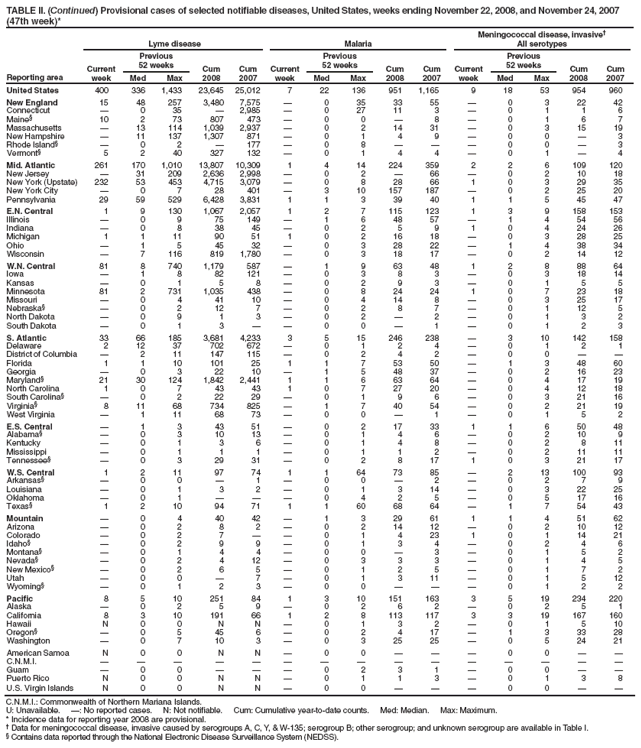 TABLE II. (Continued) Provisional cases of selected notifiable diseases, United States, weeks ending November 22, 2008, and November 24, 2007 (47th week)*
Reporting area
Lyme disease
Malaria
Meningococcal disease, invasive�
All serotypes
Current week
Previous
52 weeks
Cum 2008
Cum 2007
Current week
Previous
52 weeks
Cum 2008
Cum 2007
Current week
Previous
52 weeks
Cum 2008
Cum 2007
Med
Max
Med
Max
Med
Max
United States
400
336
1,433
23,645
25,012
7
22
136
951
1,165
9
18
53
954
960
New England
15
48
257
3,480
7,575
�
0
35
33
55
�
0
3
22
42
Connecticut
�
0
35
�
2,985
�
0
27
11
3
�
0
1
1
6
Maine�
10
2
73
807
473
�
0
0
�
8
�
0
1
6
7
Massachusetts
�
13
114
1,039
2,937
�
0
2
14
31
�
0
3
15
19
New Hampshire
�
11
137
1,307
871
�
0
1
4
9
�
0
0
�
3
Rhode Island�
�
0
2
�
177
�
0
8
�
�
�
0
0
�
3
Vermont�
5
2
40
327
132
�
0
1
4
4
�
0
1
�
4
Mid. Atlantic
261
170
1,010
13,807
10,309
1
4
14
224
359
2
2
6
109
120
New Jersey
�
31
209
2,636
2,998
�
0
2
�
66
�
0
2
10
18
New York (Upstate)
232
53
453
4,715
3,079
�
0
8
28
66
1
0
3
29
35
New York City
�
0
7
28
401
�
3
10
157
187
�
0
2
25
20
Pennsylvania
29
59
529
6,428
3,831
1
1
3
39
40
1
1
5
45
47
E.N. Central
1
9
130
1,067
2,057
1
2
7
115
123
1
3
9
158
153
Illinois
�
0
9
75
149
�
1
6
48
57
�
1
4
54
56
Indiana
�
0
8
38
45
�
0
2
5
9
1
0
4
24
26
Michigan
1
1
11
90
51
1
0
2
16
18
�
0
3
28
25
Ohio
�
1
5
45
32
�
0
3
28
22
�
1
4
38
34
Wisconsin
�
7
116
819
1,780
�
0
3
18
17
�
0
2
14
12
W.N. Central
81
8
740
1,179
587
�
1
9
63
48
1
2
8
88
64
Iowa
�
1
8
82
121
�
0
3
8
3
�
0
3
18
14
Kansas
�
0
1
5
8
�
0
2
9
3
�
0
1
5
5
Minnesota
81
2
731
1,035
438
�
0
8
24
24
1
0
7
23
18
Missouri
�
0
4
41
10
�
0
4
14
8
�
0
3
25
17
Nebraska�
�
0
2
12
7
�
0
2
8
7
�
0
1
12
5
North Dakota
�
0
9
1
3
�
0
2
�
2
�
0
1
3
2
South Dakota
�
0
1
3
�
�
0
0
�
1
�
0
1
2
3
S. Atlantic
33
66
185
3,681
4,233
3
5
15
246
238
�
3
10
142
158
Delaware
2
12
37
702
672
�
0
1
2
4
�
0
1
2
1
District of Columbia
�
2
11
147
115
�
0
2
4
2
�
0
0
�
�
Florida
1
1
10
101
25
1
1
7
53
50
�
1
3
48
60
Georgia
�
0
3
22
10
�
1
5
48
37
�
0
2
16
23
Maryland�
21
30
124
1,842
2,441
1
1
6
63
64
�
0
4
17
19
North Carolina
1
0
7
43
43
1
0
7
27
20
�
0
4
12
18
South Carolina�
�
0
2
22
29
�
0
1
9
6
�
0
3
21
16
Virginia�
8
11
68
734
825
�
1
7
40
54
�
0
2
21
19
West Virginia
�
1
11
68
73
�
0
0
�
1
�
0
1
5
2
E.S. Central
�
1
3
43
51
�
0
2
17
33
1
1
6
50
48
Alabama�
�
0
3
10
13
�
0
1
4
6
�
0
2
10
9
Kentucky
�
0
1
3
6
�
0
1
4
8
�
0
2
8
11
Mississippi
�
0
1
1
1
�
0
1
1
2
�
0
2
11
11
Tennessee�
�
0
3
29
31
�
0
2
8
17
1
0
3
21
17
W.S. Central
1
2
11
97
74
1
1
64
73
85
�
2
13
100
93
Arkansas�
�
0
0
�
1
�
0
0
�
2
�
0
2
7
9
Louisiana
�
0
1
3
2
�
0
1
3
14
�
0
3
22
25
Oklahoma
�
0
1
�
�
�
0
4
2
5
�
0
5
17
16
Texas�
1
2
10
94
71
1
1
60
68
64
�
1
7
54
43
Mountain
�
0
4
40
42
�
1
3
29
61
1
1
4
51
62
Arizona
�
0
2
8
2
�
0
2
14
12
�
0
2
10
12
Colorado
�
0
2
7
�
�
0
1
4
23
1
0
1
14
21
Idaho�
�
0
2
9
9
�
0
1
3
4
�
0
2
4
6
Montana�
�
0
1
4
4
�
0
0
�
3
�
0
1
5
2
Nevada�
�
0
2
4
12
�
0
3
3
3
�
0
1
4
5
New Mexico�
�
0
2
6
5
�
0
1
2
5
�
0
1
7
2
Utah
�
0
0
�
7
�
0
1
3
11
�
0
1
5
12
Wyoming�
�
0
1
2
3
�
0
0
�
�
�
0
1
2
2
Pacific
8
5
10
251
84
1
3
10
151
163
3
5
19
234
220
Alaska
�
0
2
5
9
�
0
2
6
2
�
0
2
5
1
California
8
3
10
191
66
1
2
8
113
117
3
3
19
167
160
Hawaii
N
0
0
N
N
�
0
1
3
2
�
0
1
5
10
Oregon�
�
0
5
45
6
�
0
2
4
17
�
1
3
33
28
Washington
�
0
7
10
3
�
0
3
25
25
�
0
5
24
21
American Samoa
N
0
0
N
N
�
0
0
�
�
�
0
0
�
�
C.N.M.I.
�
�
�
�
�
�
�
�
�
�
�
�
�
�
�
Guam
�
0
0
�
�
�
0
2
3
1
�
0
0
�
�
Puerto Rico
N
0
0
N
N
�
0
1
1
3
�
0
1
3
8
U.S. Virgin Islands
N
0
0
N
N
�
0
0
�
�
�
0
0
�
�
C.N.M.I.: Commonwealth of Northern Mariana Islands.
U: Unavailable. �: No reported cases. N: Not notifiable. Cum: Cumulative year-to-date counts. Med: Median. Max: Maximum.
* Incidence data for reporting year 2008 are provisional.
� Data for meningococcal disease, invasive caused by serogroups A, C, Y, & W-135; serogroup B; other serogroup; and unknown serogroup are available in Table I.
� Contains data reported through the National Electronic Disease Surveillance System (NEDSS).