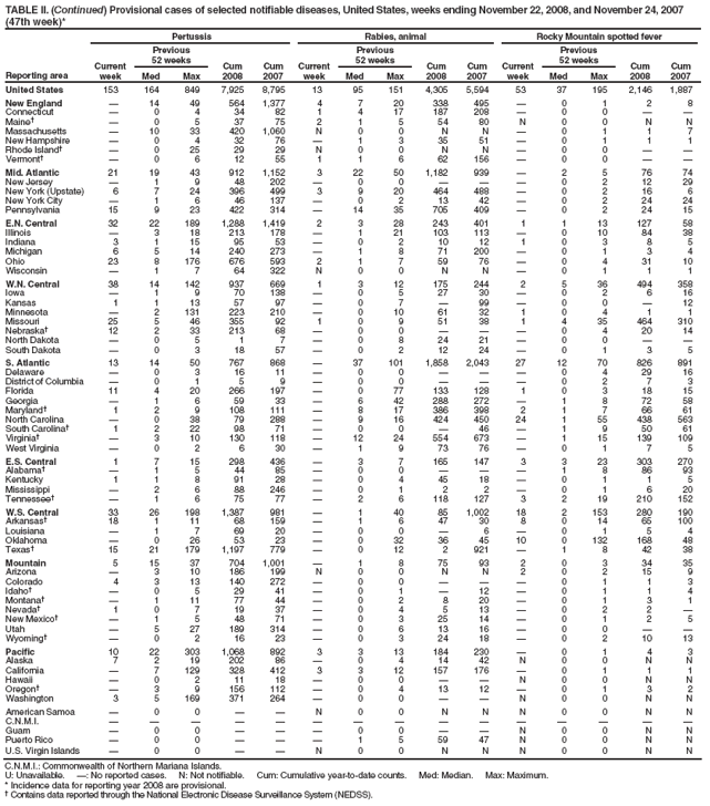 TABLE II. (Continued) Provisional cases of selected notifiable diseases, United States, weeks ending November 22, 2008, and November 24, 2007 (47th week)*
Reporting area
Pertussis
Rabies, animal
Rocky Mountain spotted fever
Current week
Previous
52 weeks
Cum 2008
Cum 2007
Current week
Previous
52 weeks
Cum 2008
Cum 2007
Current week
Previous
52 weeks
Cum 2008
Cum 2007
Med
Max
Med
Max
Med
Max
United States
153
164
849
7,925
8,795
13
95
151
4,305
5,594
53
37
195
2,146
1,887
New England
�
14
49
564
1,377
4
7
20
338
495
�
0
1
2
8
Connecticut
�
0
4
34
82
1
4
17
187
208
�
0
0
�
�
Maine�
�
0
5
37
75
2
1
5
54
80
N
0
0
N
N
Massachusetts
�
10
33
420
1,060
N
0
0
N
N
�
0
1
1
7
New Hampshire
�
0
4
32
76
�
1
3
35
51
�
0
1
1
1
Rhode Island�
�
0
25
29
29
N
0
0
N
N
�
0
0
�
�
Vermont�
�
0
6
12
55
1
1
6
62
156
�
0
0
�
�
Mid. Atlantic
21
19
43
912
1,152
3
22
50
1,182
939
�
2
5
76
74
New Jersey
�
1
9
48
202
�
0
0
�
�
�
0
2
12
29
New York (Upstate)
6
7
24
396
499
3
9
20
464
488
�
0
2
16
6
New York City
�
1
6
46
137
�
0
2
13
42
�
0
2
24
24
Pennsylvania
15
9
23
422
314
�
14
35
705
409
�
0
2
24
15
E.N. Central
32
22
189
1,288
1,419
2
3
28
243
401
1
1
13
127
58
Illinois
�
3
18
213
178
�
1
21
103
113
�
0
10
84
38
Indiana
3
1
15
95
53
�
0
2
10
12
1
0
3
8
5
Michigan
6
5
14
240
273
�
1
8
71
200
�
0
1
3
4
Ohio
23
8
176
676
593
2
1
7
59
76
�
0
4
31
10
Wisconsin
�
1
7
64
322
N
0
0
N
N
�
0
1
1
1
W.N. Central
38
14
142
937
669
1
3
12
175
244
2
5
36
494
358
Iowa
�
1
9
70
138
�
0
5
27
30
�
0
2
6
16
Kansas
1
1
13
57
97
�
0
7
�
99
�
0
0
�
12
Minnesota
�
2
131
223
210
�
0
10
61
32
1
0
4
1
1
Missouri
25
5
46
355
92
1
0
9
51
38
1
4
35
464
310
Nebraska�
12
2
33
213
68
�
0
0
�
�
�
0
4
20
14
North Dakota
�
0
5
1
7
�
0
8
24
21
�
0
0
�
�
South Dakota
�
0
3
18
57
�
0
2
12
24
�
0
1
3
5
S. Atlantic
13
14
50
767
868
�
37
101
1,858
2,043
27
12
70
826
891
Delaware
�
0
3
16
11
�
0
0
�
�
�
0
4
29
16
District of Columbia
�
0
1
5
9
�
0
0
�
�
�
0
2
7
3
Florida
11
4
20
266
197
�
0
77
133
128
1
0
3
18
15
Georgia
�
1
6
59
33
�
6
42
288
272
�
1
8
72
58
Maryland�
1
2
9
108
111
�
8
17
386
398
2
1
7
66
61
North Carolina
�
0
38
79
288
�
9
16
424
450
24
1
55
438
563
South Carolina�
1
2
22
98
71
�
0
0
�
46
�
1
9
50
61
Virginia�
�
3
10
130
118
�
12
24
554
673
�
1
15
139
109
West Virginia
�
0
2
6
30
�
1
9
73
76
�
0
1
7
5
E.S. Central
1
7
15
298
436
�
3
7
165
147
3
3
23
303
270
Alabama�
�
1
5
44
85
�
0
0
�
�
�
1
8
86
93
Kentucky
1
1
8
91
28
�
0
4
45
18
�
0
1
1
5
Mississippi
�
2
6
88
246
�
0
1
2
2
�
0
1
6
20
Tennessee�
�
1
6
75
77
�
2
6
118
127
3
2
19
210
152
W.S. Central
33
26
198
1,387
981
�
1
40
85
1,002
18
2
153
280
190
Arkansas�
18
1
11
68
159
�
1
6
47
30
8
0
14
65
100
Louisiana
�
1
7
69
20
�
0
0
�
6
�
0
1
5
4
Oklahoma
�
0
26
53
23
�
0
32
36
45
10
0
132
168
48
Texas�
15
21
179
1,197
779
�
0
12
2
921
�
1
8
42
38
Mountain
5
15
37
704
1,001
�
1
8
75
93
2
0
3
34
35
Arizona
�
3
10
186
199
N
0
0
N
N
2
0
2
15
9
Colorado
4
3
13
140
272
�
0
0
�
�
�
0
1
1
3
Idaho�
�
0
5
29
41
�
0
1
�
12
�
0
1
1
4
Montana�
�
1
11
77
44
�
0
2
8
20
�
0
1
3
1
Nevada�
1
0
7
19
37
�
0
4
5
13
�
0
2
2
�
New Mexico�
�
1
5
48
71
�
0
3
25
14
�
0
1
2
5
Utah
�
5
27
189
314
�
0
6
13
16
�
0
0
�
�
Wyoming�
�
0
2
16
23
�
0
3
24
18
�
0
2
10
13
Pacific
10
22
303
1,068
892
3
3
13
184
230
�
0
1
4
3
Alaska
7
2
19
202
86
�
0
4
14
42
N
0
0
N
N
California
�
7
129
328
412
3
3
12
157
176
�
0
1
1
1
Hawaii
�
0
2
11
18
�
0
0
�
�
N
0
0
N
N
Oregon�
�
3
9
156
112
�
0
4
13
12
�
0
1
3
2
Washington
3
5
169
371
264
�
0
0
�
�
N
0
0
N
N
American Samoa
�
0
0
�
�
N
0
0
N
N
N
0
0
N
N
C.N.M.I.
�
�
�
�
�
�
�
�
�
�
�
�
�
�
�
Guam
�
0
0
�
�
�
0
0
�
�
N
0
0
N
N
Puerto Rico
�
0
0
�
�
�
1
5
59
47
N
0
0
N
N
U.S. Virgin Islands
�
0
0
�
�
N
0
0
N
N
N
0
0
N
N
C.N.M.I.: Commonwealth of Northern Mariana Islands.
U: Unavailable. �: No reported cases. N: Not notifiable. Cum: Cumulative year-to-date counts. Med: Median. Max: Maximum.
* Incidence data for reporting year 2008 are provisional.
� Contains data reported through the National Electronic Disease Surveillance System (NEDSS).