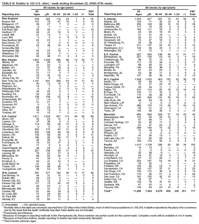 TABLE III. Deaths in 122 U.S. cities,* week ending November 22, 2008 (47th week)
Reporting area
All causes, by age (years)
P&I�
Total
Reporting area
All causes, by age (years)
P&I�
Total
All
Ages
>65
45�64
25�44
1�24
<1
All
Ages
>65
45�64
25�44
1�24
<1
New England
508
355
115
23
7
8
52
Boston, MA
141
79
47
10
1
4
14
Bridgeport, CT
38
27
7
2
�
2
5
Cambridge, MA
8
7
1
�
�
�
1
Fall River, MA
32
32
�
�
�
�
10
Hartford, CT
56
41
10
2
3
�
2
Lowell, MA
21
14
7
�
�
�
2
Lynn, MA
0
0
0
0
0
0
0
New Bedford, MA
25
23
1
1
�
�
1
New Haven, CT
U
U
U
U
U
U
U
Providence, RI
52
38
10
4
�
�
6
Somerville, MA
1
1
�
�
�
�
�
Springfield, MA
45
25
16
1
1
2
5
Waterbury, CT
25
20
5
�
�
�
1
Worcester, MA
64
48
11
3
2
�
5
Mid. Atlantic
1,807
1,268
396
96
14
33
77
Albany, NY
46
28
12
3
1
2
1
Allentown, PA
31
22
5
4
�
�
1
Buffalo, NY
74
47
19
6
�
2
5
Camden, NJ
27
10
12
3
1
1
1
Elizabeth, NJ
15
11
3
1
�
�
�
Erie, PA
53
42
10
�
�
1
3
Jersey City, NJ
12
9
3
�
�
�
�
New York City, NY
1,181
831
269
53
11
17
37
Newark, NJ
40
12
15
6
�
7
2
Paterson, NJ
13
7
3
2
�
1
�
Philadelphia, PA
U
U
U
U
U
U
U
Pittsburgh, PA�
34
26
6
1
1
�
6
Reading, PA
33
28
2
3
�
�
2
Rochester, NY
139
109
22
8
�
�
12
Schenectady, NY
17
14
2
1
�
�
2
Scranton, PA
31
27
3
�
�
1
1
Syracuse, NY
U
U
U
U
U
U
U
Trenton, NJ
28
20
5
2
�
1
�
Utica, NY
18
13
4
1
�
�
1
Yonkers, NY
15
12
1
2
�
�
3
E.N. Central
1,911
1,254
457
113
44
42
98
Akron, OH
43
23
15
4
�
1
5
Canton, OH
47
38
6
2
1
�
8
Chicago, IL
114
69
26
11
3
4
8
Cincinnati, OH
U
U
U
U
U
U
U
Cleveland, OH
255
175
60
11
6
3
12
Columbus, OH
205
128
49
18
5
5
6
Dayton, OH
135
98
26
5
5
1
11
Detroit, MI
185
86
66
17
7
9
6
Evansville, IN
45
35
9
1
�
�
3
Fort Wayne, IN
78
55
17
3
2
1
2
Gary, IN
17
8
6
2
1
�
�
Grand Rapids, MI
46
29
6
4
1
6
1
Indianapolis, IN
257
159
69
17
9
3
15
Lansing, MI
76
55
17
2
1
1
8
Milwaukee, WI
98
65
25
5
�
3
2
Peoria, IL
41
34
5
�
�
2
3
Rockford, IL
56
41
12
3
�
�
2
South Bend, IN
41
34
5
�
�
2
2
Toledo, OH
106
68
28
7
2
1
2
Youngstown, OH
66
54
10
1
1
�
2
W.N. Central
587
377
142
40
11
17
38
Des Moines, IA
44
31
10
�
1
2
3
Duluth, MN
28
22
5
�
�
1
4
Kansas City, KS
23
12
9
1
�
1
4
Kansas City, MO
117
72
30
10
2
3
5
Lincoln, NE
29
23
2
2
�
2
2
Minneapolis, MN
59
41
11
5
�
2
6
Omaha, NE
91
60
18
8
2
3
7
St. Louis, MO
75
29
33
7
4
2
3
St. Paul, MN
43
27
13
2
1
�
�
Wichita, KS
78
60
11
5
1
1
4
S. Atlantic
1,303
817
337
74
41
34
87
Atlanta, GA
124
71
32
12
6
3
5
Baltimore, MD
236
143
66
15
10
2
30
Charlotte, NC
117
76
29
4
6
2
9
Jacksonville, FL
165
111
33
9
5
7
5
Miami, FL
93
63
16
10
1
3
4
Norfolk, VA
51
31
18
�
2
�
1
Richmond, VA
62
31
24
3
�
4
2
Savannah, GA
72
47
19
2
1
3
6
St. Petersburg, FL
55
39
11
2
1
2
7
Tampa, FL
211
137
52
10
7
5
12
Washington, D.C.
100
56
33
6
2
3
2
Wilmington, DE
17
12
4
1
�
�
4
E.S. Central
927
603
240
45
17
21
77
Birmingham, AL
207
130
53
14
5
4
19
Chattanooga, TN
98
75
13
3
2
5
9
Knoxville, TN
117
76
34
4
1
2
11
Lexington, KY
88
59
22
5
�
2
4
Memphis, TN
146
88
48
8
2
�
7
Mobile, AL
81
54
20
3
1
3
9
Montgomery, AL
53
36
11
2
1
3
5
Nashville, TN
137
85
39
6
5
2
13
W.S. Central
1,658
1,023
424
120
52
39
78
Austin, TX
68
44
14
6
2
2
7
Baton Rouge, LA
70
37
20
13
�
�
�
Corpus Christi, TX
59
44
11
1
2
1
3
Dallas, TX
215
110
65
18
12
10
10
El Paso, TX
100
71
19
6
3
1
4
Fort Worth, TX
112
59
36
9
2
6
2
Houston, TX
440
269
115
33
16
7
20
Little Rock, AR
94
64
19
6
4
1
1
New Orleans, LA�
U
U
U
U
U
U
U
San Antonio, TX
289
176
74
22
7
10
16
Shreveport, LA
69
51
12
4
1
1
5
Tulsa, OK
142
98
39
2
3
�
10
Mountain
985
659
228
57
18
23
45
Albuquerque, NM
131
93
25
10
1
2
5
Boise, ID
67
49
11
3
1
3
6
Colorado Springs, CO
62
45
11
2
2
2
3
Denver, CO
81
47
24
8
2
�
2
Las Vegas, NV
288
183
75
22
3
5
16
Ogden, UT
31
18
8
2
2
1
�
Phoenix, AZ
U
U
U
U
U
U
U
Pueblo, CO
41
26
13
1
1
�
�
Salt Lake City, UT
121
82
26
6
2
5
6
Tucson, AZ
163
116
35
3
4
5
7
Pacific
1,610
1,108
339
90
38
34
165
Berkeley, CA
16
13
2
�
�
1
2
Fresno, CA
U
U
U
U
U
U
U
Glendale, CA
32
26
6
�
�
�
10
Honolulu, HI
64
47
10
4
1
2
8
Long Beach, CA
67
37
26
1
2
1
11
Los Angeles, CA
254
167
52
18
9
8
31
Pasadena, CA
23
20
1
�
2
�
4
Portland, OR
122
90
23
6
2
1
8
Sacramento, CA
195
137
37
11
5
5
23
San Diego, CA
166
115
36
8
2
5
14
San Francisco, CA
119
82
21
6
4
5
26
San Jose, CA
181
125
42
12
2
�
12
Santa Cruz, CA
35
27
7
�
1
�
�
Seattle, WA
135
78
41
10
1
5
7
Spokane, WA
67
50
11
4
1
1
2
Tacoma, WA
134
94
24
10
6
�
7
Total**
11,296
7,464
2,678
658
242
251
717
U: Unavailable. �:No reported cases.
* Mortality data in this table are voluntarily reported from 122 cities in the United States, most of which have populations of >100,000. A death is reported by the place of its occurrence and by the week that the death certificate was filed. Fetal deaths are not included.
� Pneumonia and influenza.
� Because of changes in reporting methods in this Pennsylvania city, these numbers are partial counts for the current week. Complete counts will be available in 4 to 6 weeks.
� Because of Hurricane Katrina, weekly reporting of deaths has been temporarily disrupted.
** Total includes unknown ages.