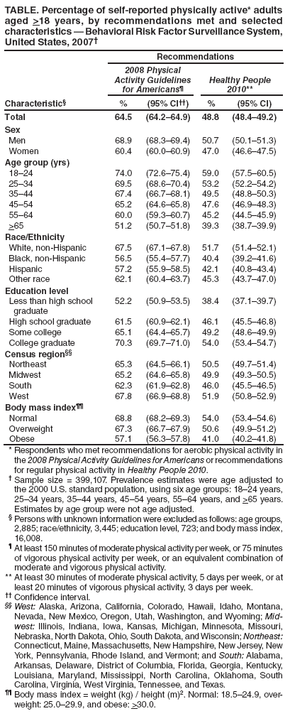 TABLE. Percentage of self-reported physically active* adults aged >18 years, by recommendations met and selected characteristics � Behavioral Risk Factor Surveillance System, United States, 2007�
Characteristic�
Recommendations
2008 Physical
Activity Guidelines for Americans�
Healthy People 2010**
%
(95% CI��)
%
(95% CI)
Total
64.5
(64.2�64.9)
48.8
(48.4�49.2)
Sex
Men
68.9
(68.3�69.4)
50.7
(50.1�51.3)
Women
60.4
(60.0�60.9)
47.0
(46.6�47.5)
Age group (yrs)
18�24
74.0
(72.6�75.4)
59.0
(57.5�60.5)
25�34
69.5
(68.6�70.4)
53.2
(52.2�54.2)
35�44
67.4
(66.7�68.1)
49.5
(48.8�50.3)
45�54
65.2
(64.6�65.8)
47.6
(46.9�48.3)
55�64
60.0
(59.3�60.7)
45.2
(44.5�45.9)
>65
51.2
(50.7�51.8)
39.3
(38.7�39.9)
Race/Ethnicity
White, non-Hispanic
67.5
(67.1�67.8)
51.7
(51.4�52.1)
Black, non-Hispanic
56.5
(55.4�57.7)
40.4
(39.2�41.6)
Hispanic
57.2
(55.9�58.5)
42.1
(40.8�43.4)
Other race
62.1
(60.4�63.7)
45.3
(43.7�47.0)
Education level
Less than high school
graduate
52.2
(50.9�53.5)
38.4
(37.1�39.7)
High school graduate
61.5
(60.9�62.1)
46.1
(45.5�46.8)
Some college
65.1
(64.4�65.7)
49.2
(48.6�49.9)
College graduate
70.3
(69.7�71.0)
54.0
(53.4�54.7)
Census region��
Northeast
65.3
(64.5�66.1)
50.5
(49.7�51.4)
Midwest
65.2
(64.6�65.8)
49.9
(49.3�50.5)
South
62.3
(61.9�62.8)
46.0
(45.5�46.5)
West
67.8
(66.9�68.8)
51.9
(50.8�52.9)
Body mass index��
Normal
68.8
(68.2�69.3)
54.0
(53.4�54.6)
Overweight
67.3
(66.7�67.9)
50.6
(49.9�51.2)
Obese
57.1
(56.3�57.8)
41.0
(40.2�41.8)
* Respondents who met recommendations for aerobic physical activity in the 2008 Physical Activity Guidelines for Americans or recommendations for regular physical activity in Healthy People 2010.
� Sample size = 399,107. Prevalence estimates were age adjusted to the 2000 U.S. standard population, using six age groups: 18�24 years, 25�34 years, 35�44 years, 45�54 years, 55�64 years, and >65 years. Estimates by age group were not age adjusted.
� Persons with unknown information were excluded as follows: age groups, 2,885; race/ethnicity, 3,445; education level, 723; and body mass index, 16,008.
� At least 150 minutes of moderate physical activity per week, or 75 minutes of vigorous physical activity per week, or an equivalent combination of moderate and vigorous physical activity.
** At least 30 minutes of moderate physical activity, 5 days per week, or at least 20 minutes of vigorous physical activity, 3 days per week.
�� Confidence interval.
�� West: Alaska, Arizona, California, Colorado, Hawaii, Idaho, Montana, Nevada, New Mexico, Oregon, Utah, Washington, and Wyoming; Midwest:
Illinois, Indiana, Iowa, Kansas, Michigan, Minnesota, Missouri, Nebraska, North Dakota, Ohio, South Dakota, and Wisconsin; Northeast: Connecticut, Maine, Massachusetts, New Hampshire, New Jersey, New York, Pennsylvania, Rhode Island, and Vermont; and South: Alabama, Arkansas, Delaware, District of Columbia, Florida, Georgia, Kentucky, Louisiana, Maryland, Mississippi, North Carolina, Oklahoma, South Carolina, Virginia, West Virginia, Tennessee, and Texas.
�� Body mass index = weight (kg) / height (m)2. Normal: 18.5�24.9, overweight:
25.0�29.9, and obese: >30.0.