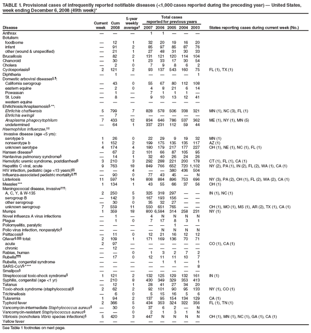 TABLE 1. Provisional cases of infrequently reported notifiable diseases (<1,000 cases reported during the preceding year) � United States, week ending December 6, 2008 (49th week)*
Disease
Current week
Cum 2008
5-year weekly average�
Total cases
reported for previous years
States reporting cases during current week (No.)
2007
2006
2005
2004
2003
Anthrax
�
�
�
1
1
�
�
�
Botulism:
foodborne
�
12
1
32
20
19
16
20
infant
�
91
2
85
97
85
87
76
other (wound & unspecified)
�
21
1
27
48
31
30
33
Brucellosis
�
82
2
131
121
120
114
104
Chancroid
�
30
1
23
33
17
30
54
Cholera
�
2
0
7
9
8
6
2
Cyclosporiasis�
2
121
2
93
137
543
160
75
FL (1), TX (1)
Diphtheria
�
1
�
�
�
�
�
1
Domestic arboviral diseases�,�:
California serogroup
�
43
0
55
67
80
112
108
eastern equine
�
2
0
4
8
21
6
14
Powassan
�
1
�
7
1
1
1
�
St. Louis
�
8
�
9
10
13
12
41
western equine
�
�
�
�
�
�
�
�
Ehrlichiosis/Anaplasmosis�,**:
Ehrlichia chaffeensis
5
799
7
828
578
506
338
321
MN (1), NC (3), FL (1)
Ehrlichia ewingii
�
7
�
�
�
�
�
�
Anaplasma phagocytophilum
7
433
12
834
646
786
537
362
ME (1), NY (1), MN (5)
undetermined
�
64
1
337
231
112
59
44
Haemophilus influenzae,��
invasive disease (age <5 yrs):
serotype b
1
26
0
22
29
9
19
32
MN (1)
nonserotype b
1
152
2
199
175
135
135
117
AZ (1)
unknown serotype
4
174
4
180
179
217
177
227
OH (1), NE (1), NC (1), FL (1)
Hansen disease�
�
67
2
101
66
87
105
95
Hantavirus pulmonary syndrome�
�
14
1
32
40
26
24
26
Hemolytic uremic syndrome, postdiarrheal�
3
210
3
292
288
221
200
178
CT (1), FL (1), CA (1)
Hepatitis C viral, acute
9
763
18
849
766
652
720
1,102
NY (2), PA (1), IN (2), FL (2), WA (1), CA (1)
HIV infection, pediatric (age <13 years)��
�
�
4
�
�
380
436
504
Influenza-associated pediatric mortality�,��
�
90
0
77
43
45
�
N
Listeriosis
11
597
14
808
884
896
753
696
NY (3), PA (2), OH (1), FL (2), WA (2), CA (1)
Measles***
1
134
1
43
55
66
37
56
OH (1)
Meningococcal disease, invasive���:
A, C, Y, & W-135
2
250
5
325
318
297
�
�
IN (1), NC (1)
serogroup B
�
142
3
167
193
156
�
�
other serogroup
�
30
0
35
32
27
�
�
unknown serogroup
7
559
11
550
651
765
�
�
OH (1), MO (1), MS (1), AR (2), TX (1), CA (1)
Mumps
1
359
18
800
6,584
314
258
231
NY (1)
Novel influenza A virus infections
�
1
�
4
N
N
N
N
Plague
�
1
0
7
17
8
3
1
Poliomyelitis, paralytic
�
�
�
�
�
1
�
�
Polio virus infection, nonparalytic�
�
�
�
�
N
N
N
N
Psittacosis�
�
11
0
12
21
16
12
12
Qfever�,��� total:
2
109
1
171
169
136
70
71
acute
2
97
�
�
�
�
�
�
CO (1), CA (1)
chronic
�
12
�
�
�
�
�
�
Rabies, human
�
�
0
1
3
2
7
2
Rubella���
�
17
0
12
11
11
10
7
Rubella, congenital syndrome
�
�
�
�
1
1
�
1
SARS-CoV�,****
�
�
�
�
�
�
�
8
Smallpox�
�
�
�
�
�
�
�
�
Streptococcal toxic-shock syndrome�
1
121
2
132
125
129
132
161
IN (1)
Syphilis, congenital (age <1 yr)
�
210
8
430
349
329
353
413
Tetanus
�
12
1
28
41
27
34
20
Toxic-shock syndrome (staphylococcal)�
2
62
2
92
101
90
95
133
NY (1), CO (1)
Trichinellosis
�
6
0
5
15
16
5
6
Tularemia
1
94
2
137
95
154
134
129
CA (1)
Typhoid fever
2
366
5
434
353
324
322
356
FL (1), TN (1)
Vancomycin-intermediate Staphylococcus aureus�
�
30
0
37
6
2
�
N
Vancomycin-resistant Staphylococcus aureus�
�
�
0
2
1
3
1
N
Vibriosis (noncholera Vibrio species infections)�
5
420
3
447
N
N
N
N
OH (1), MN (1), NC (1), GA (1), CA (1)
Yellow fever
�
�
�
�
�
�
�
�
See Table 1 footnotes on next page.