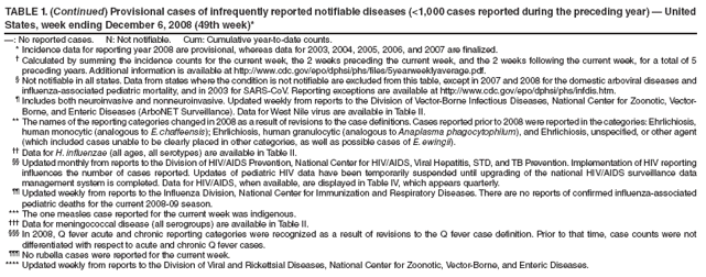 TABLE 1. (Continued) Provisional cases of infrequently reported notifiable diseases (<1,000 cases reported during the preceding year) � United States, week ending December 6, 2008 (49th week)*
�: No reported cases. N: Not notifiable. Cum: Cumulative year-to-date counts.
* Incidence data for reporting year 2008 are provisional, whereas data for 2003, 2004, 2005, 2006, and 2007 are finalized.
� Calculated by summing the incidence counts for the current week, the 2 weeks preceding the current week, and the 2 weeks following the current week, for a total of 5 preceding years. Additional information is available at http://www.cdc.gov/epo/dphsi/phs/files/5yearweeklyaverage.pdf.
� Not notifiable in all states. Data from states where the condition is not notifiable are excluded from this table, except in 2007 and 2008 for the domestic arboviral diseases and influenza-associated pediatric mortality, and in 2003 for SARS-CoV. Reporting exceptions are available at http://www.cdc.gov/epo/dphsi/phs/infdis.htm.
� Includes both neuroinvasive and nonneuroinvasive. Updated weekly from reports to the Division of Vector-Borne Infectious Diseases, National Center for Zoonotic, Vector-Borne, and Enteric Diseases (ArboNET Surveillance). Data for West Nile virus are available in Table II.
** The names of the reporting categories changed in 2008 as a result of revisions to the case definitions. Cases reported prior to 2008 were reported in the categories: Ehrlichiosis, human monocytic (analogous to E. chaffeensis); Ehrlichiosis, human granulocytic (analogous to Anaplasma phagocytophilum), and Ehrlichiosis, unspecified, or other agent (which included cases unable to be clearly placed in other categories, as well as possible cases of E. ewingii).
�� Data for H. influenzae (all ages, all serotypes) are available in Table II.
�� Updated monthly from reports to the Division of HIV/AIDS Prevention, National Center for HIV/AIDS, Viral Hepatitis, STD, and TB Prevention. Implementation of HIV reporting influences the number of cases reported. Updates of pediatric HIV data have been temporarily suspended until upgrading of the national HIV/AIDS surveillance data management system is completed. Data for HIV/AIDS, when available, are displayed in Table IV, which appears quarterly.
�� Updated weekly from reports to the Influenza Division, National Center for Immunization and Respiratory Diseases. There are no reports of confirmed influenza-associated pediatric deaths for the current 2008-09 season.
*** The one measles case reported for the current week was indigenous.
��� Data for meningococcal disease (all serogroups) are available in Table II.
��� In 2008, Q fever acute and chronic reporting categories were recognized as a result of revisions to the Q fever case definition. Prior to that time, case counts were not differentiated with respect to acute and chronic Q fever cases.
��� No rubella cases were reported for the current week.
**** Updated weekly from reports to the Division of Viral and Rickettsial Diseases, National Center for Zoonotic, Vector-Borne, and Enteric Diseases.