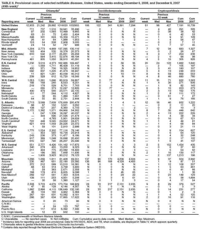 TABLE II. Provisional cases of selected notifiable diseases, United States, weeks ending December 6, 2008, and December 8, 2007
(49th week)*
Reporting area
Chlamydia�
Coccidiodomycosis
Cryptosporidiosis
Current week
Previous
52 weeks
Cum
2008
Cum
2007
Current week
Previous
52 weeks
Cum
2008
Cum
2007
Current week
Previous
52 week
Cum
2008
Cum
2007
Med
Max
Med
Max
Med
Max
United States
12,903
21,242
28,892
1016020
1032955
166
122
341
6,391
7,294
61
98
427
7,191
10,739
New England
711
707
1,516
34,941
33,496
�
0
1
1
2
�
4
40
291
326
Connecticut
97
202
1,093
10,489
9,865
N
0
0
N
N
�
0
38
38
42
Maine�
63
51
72
2,450
2,404
N
0
0
N
N
�
0
6
42
53
Massachusetts
348
331
624
16,359
15,271
N
0
0
N
N
�
1
9
91
128
New Hampshire
26
41
64
1,988
1,953
�
0
1
1
2
�
1
4
56
47
Rhode Island�
153
54
208
2,908
3,005
�
0
0
�
�
�
0
2
7
11
Vermont�
24
14
52
747
998
N
0
0
N
N
�
1
7
57
45
Mid. Atlantic
1,294
2,773
4,968
137,095
135,116
�
0
0
�
�
7
12
34
683
1,327
New Jersey
193
404
535
19,378
20,373
N
0
0
N
N
�
0
2
26
67
New York (Upstate)
610
542
2,177
25,831
26,258
N
0
0
N
N
3
4
17
254
236
New York City
�
994
3,415
52,976
48,194
N
0
0
N
N
�
2
6
98
98
Pennsylvania
491
805
1,050
38,910
40,291
N
0
0
N
N
4
5
15
305
926
E.N. Central
1,232
3,516
4,373
162,986
169,497
1
1
3
39
35
20
24
122
1,882
1,840
Illinois
�
1,059
1,711
46,428
51,119
N
0
0
N
N
�
2
7
105
197
Indiana
430
371
706
19,325
19,853
N
0
0
N
N
3
3
41
180
107
Michigan
582
837
1,226
41,474
34,947
�
0
3
29
24
5
4
13
248
203
Ohio
11
821
1,261
40,039
45,012
1
0
1
10
11
8
6
59
669
553
Wisconsin
209
328
612
15,720
18,566
N
0
0
N
N
4
8
46
680
780
W.N. Central
1,053
1,261
1,696
60,919
59,867
�
0
77
4
8
11
15
71
932
1,563
Iowa
189
168
240
8,553
8,251
N
0
0
N
N
1
4
30
271
606
Kansas
219
178
529
8,701
7,763
N
0
0
N
N
�
1
8
82
143
Minnesota
�
265
373
12,247
12,826
�
0
77
�
�
6
5
15
223
273
Missouri
430
479
566
23,071
22,105
�
0
2
4
8
2
3
13
162
176
Nebraska�
151
77
244
4,112
4,827
N
0
0
N
N
1
2
8
111
172
North Dakota
�
32
65
1,484
1,651
N
0
0
N
N
�
0
51
7
27
South Dakota
64
55
85
2,751
2,444
N
0
0
N
N
1
1
9
76
166
S. Atlantic
2,713
3,589
7,609
176,669
200,478
�
0
1
4
5
12
18
46
932
1,222
Delaware
88
67
150
3,521
3,262
�
0
1
1
�
�
0
2
11
20
District of Columbia
108
127
207
6,360
5,703
�
0
0
�
2
�
0
2
10
3
Florida
1,172
1,362
1,571
64,966
54,302
N
0
0
N
N
8
7
35
446
642
Georgia
1
247
1,338
18,097
40,037
N
0
0
N
N
2
4
13
222
226
Maryland�
�
444
696
21,026
21,474
�
0
1
3
3
1
1
4
38
34
North Carolina
�
0
4,783
5,901
24,659
N
0
0
N
N
�
0
16
67
121
South Carolina�
722
448
3,045
24,662
24,671
N
0
0
N
N
1
1
4
49
81
Virginia�
621
619
1,059
29,226
23,372
N
0
0
N
N
�
1
4
68
84
West Virginia
1
59
101
2,910
2,998
N
0
0
N
N
�
0
3
21
11
E.S. Central
1,775
1,554
2,302
77,116
78,146
�
0
0
�
�
�
3
9
154
607
Alabama�
�
453
560
19,734
23,914
N
0
0
N
N
�
1
6
64
120
Kentucky
243
236
373
11,477
8,186
N
0
0
N
N
�
0
4
32
248
Mississippi
917
369
1,048
19,698
20,450
N
0
0
N
N
�
0
2
17
102
Tennessee�
615
527
790
26,207
25,596
N
0
0
N
N
�
1
6
41
137
W.S. Central
551
2,777
4,426
131,162
117,875
�
0
1
3
3
2
5
152
1,434
435
Arkansas�
340
278
455
13,200
9,323
N
0
0
N
N
�
0
6
37
60
Louisiana
211
404
775
20,082
18,493
�
0
1
3
3
�
1
5
54
62
Oklahoma
�
186
392
7,668
11,936
N
0
0
N
N
2
1
16
130
117
Texas�
�
1,906
3,923
90,212
78,123
N
0
0
N
N
�
2
137
1,213
196
Mountain
1,266
1,266
1,811
61,428
69,551
137
86
170
4,209
4,606
�
9
37
504
2,892
Arizona
235
467
651
22,190
23,392
136
86
168
4,128
4,455
�
1
9
87
51
Colorado
372
212
589
10,510
16,381
N
0
0
N
N
�
1
12
108
207
Idaho�
88
63
314
3,768
3,483
N
0
0
N
N
�
1
5
63
461
Montana�
5
58
363
2,671
2,358
N
0
0
N
N
�
1
6
41
66
Nevada�
188
178
416
8,605
9,098
1
1
6
45
65
�
0
1
1
36
New Mexico�
269
137
561
7,353
8,504
�
0
3
28
22
�
1
23
149
123
Utah
109
111
253
4,951
5,208
�
0
3
6
61
�
0
6
38
1,894
Wyoming�
�
30
58
1,380
1,127
�
0
1
2
3
�
0
4
17
54
Pacific
2,308
3,703
4,676
173,704
168,929
28
33
217
2,131
2,635
9
8
29
379
527
Alaska
47
85
129
4,146
4,567
N
0
0
N
N
�
0
1
3
3
California
1,662
2,898
4,115
136,649
132,195
28
33
217
2,131
2,635
6
5
14
231
277
Hawaii
46
104
160
4,962
5,384
N
0
0
N
N
�
0
1
2
6
Oregon�
267
191
631
10,082
9,161
N
0
0
N
N
1
1
4
52
125
Washington
286
367
634
17,865
17,622
N
0
0
N
N
2
2
16
91
116
American Samoa
�
0
20
73
95
N
0
0
N
N
N
0
0
N
N
C.N.M.I.
�
�
�
�
�
�
�
�
�
�
�
�
�
�
�
Guam
�
4
24
123
787
�
0
0
�
�
�
0
0
�
�
Puerto Rico
�
117
612
6,392
7,346
N
0
0
N
N
N
0
0
N
N
U.S. Virgin Islands
�
12
23
502
150
�
0
0
�
�
�
0
0
�
�
C.N.M.I.: Commonwealth of Northern Mariana Islands.
U: Unavailable. �: No reported cases. N: Not notifiable. Cum: Cumulative year-to-date counts. Med: Median. Max: Maximum.
* Incidence data for reporting year 2008 are provisional. Data for HIV/AIDS, AIDS, and TB, when available, are displayed in Table IV, which appears quarterly.
� Chlamydia refers to genital infections caused by Chlamydia trachomatis.
� Contains data reported through the National Electronic Disease Surveillance System (NEDSS).