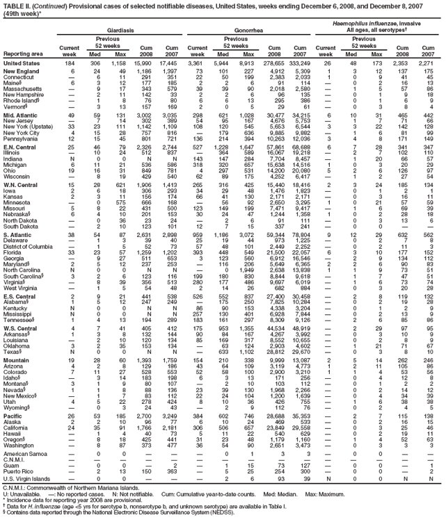 TABLE II. (Continued) Provisional cases of selected notifiable diseases, United States, weeks ending December 6, 2008, and December 8, 2007 (49th week)*
Reporting area
Giardiasis
Gonorrhea
Haemophilus influenzae, invasive
All ages, all serotypes�
Current week
Previous
52 weeks
Cum 2008
Cum 2007
Current week
Previous
52 weeks
Cum 2008
Cum 2007
Current week
Previous
52 weeks
Cum 2008
Cum 2007
Med
Max
Med
Max
Med
Max
United States
184
306
1,158
15,990
17,445
3,361
5,944
8,913
278,655
333,249
26
48
173
2,353
2,271
New England
6
24
49
1,186
1,397
73
101
227
4,912
5,309
1
3
12
137
175
Connecticut
�
6
11
291
351
22
50
199
2,383
2,033
1
0
9
41
45
Maine�
6
3
12
177
185
2
2
6
91
114
�
0
2
16
13
Massachusetts
�
9
17
343
579
39
39
90
2,018
2,580
�
1
5
57
86
New Hampshire
�
2
11
142
33
2
2
6
96
135
�
0
1
9
18
Rhode Island�
�
1
8
76
80
6
6
13
295
386
�
0
1
6
9
Vermont�
�
3
13
157
169
2
0
5
29
61
�
0
3
8
4
Mid. Atlantic
49
59
131
3,002
3,035
298
621
1,028
30,477
34,215
6
10
31
465
442
New Jersey
�
7
14
302
389
54
95
167
4,676
5,753
�
1
7
71
66
New York (Upstate)
33
23
111
1,142
1,109
108
120
545
5,653
6,544
3
3
22
142
128
New York City
4
15
28
757
816
�
179
636
9,885
9,882
�
1
6
81
99
Pennsylvania
12
15
45
801
721
136
214
394
10,263
12,036
3
4
8
171
149
E.N. Central
25
46
79
2,326
2,744
527
1,228
1,647
57,861
68,688
6
7
28
341
347
Illinois
�
10
24
512
837
�
364
589
16,067
19,218
�
2
7
102
110
Indiana
N
0
0
N
N
143
147
284
7,704
8,457
�
1
20
66
57
Michigan
6
11
21
536
586
318
320
657
15,638
14,516
1
0
3
20
29
Ohio
19
16
31
849
781
4
297
531
14,200
20,080
5
2
6
126
97
Wisconsin
�
8
19
429
540
62
89
175
4,252
6,417
�
1
2
27
54
W.N. Central
15
28
621
1,906
1,413
265
316
425
15,440
18,416
2
3
24
185
134
Iowa
2
6
18
306
293
34
29
48
1,476
1,823
�
0
1
2
1
Kansas
2
3
11
156
174
66
41
130
2,171
2,171
�
0
3
16
11
Minnesota
�
0
575
666
168
�
56
92
2,650
3,295
1
0
21
57
59
Missouri
5
8
22
431
500
123
149
199
7,471
9,417
�
1
6
69
39
Nebraska�
6
4
10
201
153
30
24
47
1,244
1,358
1
0
2
28
18
North Dakota
�
0
36
23
24
�
2
6
91
111
�
0
3
13
6
South Dakota
�
2
10
123
101
12
7
15
337
241
�
0
0
�
�
S. Atlantic
38
54
87
2,631
2,898
959
1,186
3,072
59,344
78,804
9
12
29
632
562
Delaware
�
1
3
39
40
25
19
44
973
1,225
�
0
2
7
8
District of Columbia
�
1
5
52
73
57
48
101
2,449
2,252
�
0
2
11
3
Florida
33
23
57
1,259
1,202
393
448
549
21,500
22,057
6
3
10
177
152
Georgia
�
9
27
511
653
3
123
560
6,912
16,546
�
2
9
134
112
Maryland�
2
5
12
237
253
�
116
206
5,649
6,365
2
2
6
90
83
North Carolina
N
0
0
N
N
�
0
1,949
2,638
13,838
1
1
9
73
51
South Carolina�
3
2
6
123
116
199
180
830
8,844
9,618
�
1
7
47
51
Virginia�
�
8
39
356
513
280
177
486
9,697
6,019
�
1
6
73
74
West Virginia
�
1
5
54
48
2
14
26
682
884
�
0
3
20
28
E.S. Central
2
9
21
441
538
526
552
837
27,400
30,458
�
2
8
119
132
Alabama�
1
5
12
247
249
�
175
250
7,825
10,284
�
0
2
19
28
Kentucky
N
0
0
N
N
86
90
153
4,338
3,204
�
0
1
2
9
Mississippi
N
0
0
N
N
257
130
401
6,928
7,844
�
0
2
13
9
Tennessee�
1
4
13
194
289
183
161
297
8,309
9,126
�
2
6
85
86
W.S. Central
4
7
41
405
412
175
953
1,355
44,534
48,919
�
2
29
97
95
Arkansas�
1
3
8
132
144
90
84
167
4,267
3,992
�
0
3
10
9
Louisiana
�
2
10
120
134
85
169
317
8,552
10,655
�
0
2
8
9
Oklahoma
3
2
35
153
134
�
63
124
2,903
4,602
�
1
21
71
67
Texas�
N
0
0
N
N
�
633
1,102
28,812
29,670
�
0
3
8
10
Mountain
19
28
60
1,393
1,759
154
210
338
9,999
13,087
2
5
14
262
246
Arizona
4
2
8
129
186
43
64
109
3,119
4,773
1
2
11
105
86
Colorado
7
11
27
528
553
52
58
100
2,900
3,210
1
1
4
53
56
Idaho�
�
3
14
183
198
6
3
13
171
256
�
0
4
12
8
Montana�
3
1
9
80
107
�
2
10
103
112
�
0
1
2
2
Nevada�
1
1
8
88
136
23
39
130
1,968
2,266
�
0
2
14
12
New Mexico�
�
1
7
83
112
22
24
104
1,200
1,639
�
0
4
34
39
Utah
4
5
22
278
424
8
10
36
426
755
�
1
6
38
38
Wyoming�
�
0
3
24
43
�
2
9
112
76
�
0
2
4
5
Pacific
26
53
185
2,700
3,249
384
602
746
28,688
35,353
�
2
7
115
138
Alaska
2
2
10
96
77
6
10
24
469
533
�
0
2
16
15
California
24
35
91
1,766
2,181
306
506
657
23,849
29,558
�
0
3
25
46
Hawaii
�
1
4
40
73
5
11
22
540
629
�
0
2
19
11
Oregon�
�
8
18
425
441
31
23
48
1,179
1,160
�
1
4
52
63
Washington
�
8
87
373
477
36
54
90
2,651
3,473
�
0
3
3
3
American Samoa
�
0
0
�
�
�
0
1
3
3
�
0
0
�
�
C.N.M.I.
�
�
�
�
�
�
�
�
�
�
�
�
�
�
�
Guam
�
0
0
�
2
�
1
15
73
127
�
0
0
�
1
Puerto Rico
�
2
13
150
363
�
5
25
254
300
�
0
0
�
2
U.S. Virgin Islands
�
0
0
�
�
�
2
6
93
39
N
0
0
N
N
C.N.M.I.: Commonwealth of Northern Mariana Islands.
U: Unavailable. �: No reported cases. N: Not notifiable. Cum: Cumulative year-to-date counts. Med: Median. Max: Maximum.
* Incidence data for reporting year 2008 are provisional.
� Data for H. influenzae (age <5 yrs for serotype b, nonserotype b, and unknown serotype) are available in Table I.
� Contains data reported through the National Electronic Disease Surveillance System (NEDSS).
