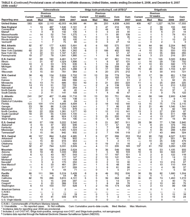 TABLE II. (Continued) Provisional cases of selected notifiable diseases, United States, weeks ending December 6, 2008, and December 8, 2007 (49th week)*
Reporting area
Salmonellosis
Shiga toxin-producing E. coli (STEC)�
Shigellosis
Current week
Previous
52 weeks
Cum 2008
Cum 2007
Current week
Previous
52 weeks
Cum 2008
Cum 2007
Current week
Previous
52 weeks
Cum 2008
Cum 2007
Med
Max
Med
Max
Med
Max
United States
583
826
2,110
42,003
44,389
44
86
250
4,838
4,565
409
427
1,227
18,791
17,555
New England
1
19
487
1,646
2,191
2
3
47
216
306
�
2
39
155
240
Connecticut
�
0
458
458
431
�
0
44
44
71
�
0
38
38
44
Maine�
1
3
8
142
135
1
0
3
23
40
�
0
6
21
14
Massachusetts
�
14
52
741
1,275
�
1
11
80
139
�
1
5
78
151
New Hampshire
�
3
10
138
165
1
0
3
34
35
�
0
1
3
5
Rhode Island�
�
1
8
92
105
�
0
3
8
7
�
0
1
10
23
Vermont�
�
1
7
75
80
�
0
3
27
14
�
0
2
5
3
Mid. Atlantic
82
87
177
4,855
5,691
6
6
192
575
507
18
44
96
2,204
842
New Jersey
�
14
30
636
1,183
�
0
3
26
116
�
12
38
754
173
New York (Upstate)
60
25
73
1,381
1,362
6
2
188
402
195
4
10
35
550
153
New York City
3
22
53
1,197
1,261
�
1
5
57
47
�
13
35
684
265
Pennsylvania
19
27
78
1,641
1,885
�
1
8
90
149
14
3
23
216
251
E.N. Central
52
88
180
4,461
5,707
7
11
67
851
715
92
71
145
3,583
2,864
Illinois
�
21
67
1,024
1,896
�
1
8
87
131
�
16
29
730
702
Indiana
10
9
53
578
636
5
1
14
93
99
17
10
83
582
173
Michigan
6
17
38
843
923
�
2
39
208
121
4
2
15
158
81
Ohio
33
25
65
1,255
1,288
2
3
17
188
152
70
28
80
1,703
1,187
Wisconsin
3
15
50
761
964
�
4
20
275
212
1
8
30
410
721
W.N. Central
38
49
134
2,659
2,702
11
13
59
778
744
22
17
39
851
1,758
Iowa
�
7
15
389
456
�
2
20
193
173
�
3
11
157
101
Kansas
1
7
31
449
399
�
1
7
51
51
2
1
5
62
25
Minnesota
15
13
70
686
650
10
3
21
200
223
11
5
25
294
225
Missouri
14
13
51
722
730
�
2
9
138
150
6
4
14
210
1,253
Nebraska�
8
4
13
227
264
1
1
29
144
91
3
0
3
15
27
North Dakota
�
0
35
45
45
�
0
20
3
9
�
0
15
37
5
South Dakota
�
2
11
141
158
�
1
4
49
47
�
0
9
76
122
S. Atlantic
241
247
457
11,499
11,716
11
13
50
751
654
43
58
149
2,900
4,348
Delaware
�
2
9
143
138
�
0
2
12
15
�
0
1
9
11
District of Columbia
�
1
4
49
59
�
0
1
12
�
�
0
3
14
18
Florida
123
100
174
4,956
4,694
1
2
18
142
140
13
15
75
776
2,115
Georgia
23
38
86
2,126
1,943
�
1
7
86
93
8
21
48
1,045
1,541
Maryland�
17
12
36
723
878
�
2
9
115
80
5
2
6
92
109
North Carolina
59
22
228
1,381
1,577
10
1
12
115
141
13
3
27
230
97
South Carolina�
19
20
55
1,043
1,100
�
1
4
40
14
4
8
32
511
198
Virginia�
�
18
49
924
1,132
�
3
25
200
153
�
4
13
207
179
West Virginia
�
3
25
154
195
�
0
3
29
18
�
0
61
16
80
E.S. Central
16
57
136
3,222
3,345
�
5
21
267
311
28
38
77
1,786
2,845
Alabama�
4
16
47
902
936
�
1
17
57
63
1
8
20
376
705
Kentucky
4
9
18
453
554
�
1
7
98
122
�
4
24
256
484
Mississippi
5
13
57
1,025
1,023
�
0
2
6
7
�
5
45
288
1,332
Tennessee�
3
15
56
842
832
�
2
7
106
119
27
17
43
866
324
W.S. Central
48
107
894
5,458
4,985
1
6
27
299
253
154
90
748
4,527
2,221
Arkansas�
4
12
40
739
802
�
1
3
41
43
15
11
27
551
84
Louisiana
�
15
49
916
954
�
0
1
2
11
�
10
25
549
479
Oklahoma
12
15
72
772
620
1
0
19
51
16
2
3
32
167
126
Texas�
32
47
794
3,031
2,609
�
4
11
205
183
137
61
702
3,260
1,532
Mountain
16
58
109
2,984
2,624
�
9
36
549
569
16
18
53
1,105
933
Arizona
8
19
45
1,043
959
�
1
5
66
103
10
9
34
594
537
Colorado
6
12
43
657
543
�
3
17
187
151
5
2
9
122
118
Idaho�
�
3
14
177
147
�
2
15
141
128
�
0
2
14
13
Montana�
�
2
10
115
104
�
0
3
31
�
�
0
1
8
25
Nevada�
1
3
9
170
250
�
0
2
10
30
1
4
13
216
67
New Mexico�
�
6
33
461
281
�
1
6
48
40
�
1
10
110
104
Utah
1
6
17
317
269
�
1
6
61
96
�
1
4
36
37
Wyoming�
�
1
4
44
71
�
0
1
5
21
�
0
1
5
32
Pacific
89
111
399
5,219
5,428
6
9
49
552
506
36
29
82
1,680
1,504
Alaska
1
1
4
54
86
�
0
1
7
4
�
0
1
1
8
California
82
78
286
3,815
4,101
5
5
39
294
266
35
26
74
1,450
1,213
Hawaii
�
5
15
244
297
�
0
5
13
31
�
1
3
40
70
Oregon�
�
6
20
399
316
�
1
8
64
76
�
2
10
90
75
Washington
6
13
103
707
628
1
2
16
174
129
1
2
13
99
138
American Samoa
�
0
1
2
�
�
0
0
�
�
�
0
1
1
5
C.N.M.I.
�
�
�
�
�
�
�
�
�
�
�
�
�
�
�
Guam
�
0
2
13
19
�
0
0
�
�
�
0
3
15
18
Puerto Rico
�
10
41
509
879
�
0
1
2
1
�
0
4
19
24
U.S. Virgin Islands
�
0
0
�
�
�
0
0
�
�
�
0
0
�
�
C.N.M.I.: Commonwealth of Northern Mariana Islands.
U: Unavailable. �: No reported cases. N: Not notifiable. Cum: Cumulative year-to-date counts. Med: Median. Max: Maximum.
* Incidence data for reporting year 2008 are provisional.
� Includes E. coli O157:H7; Shiga toxin-positive, serogroup non-O157; and Shiga toxin-positive, not serogrouped.
� Contains data reported through the National Electronic Disease Surveillance System (NEDSS).