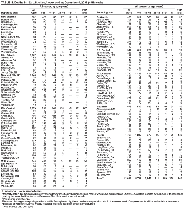 TABLE III. Deaths in 122 U.S. cities,* week ending December 6, 2008 (49th week)
Reporting area
All causes, by age (years)
P&I�
Total
Reporting area
All causes, by age (years)
P&I�
Total
All
Ages
>65
45�64
25�44
1�24
<1
All
Ages
>65
45�64
25�44
1�24
<1
U: Unavailable. �:No reported cases.
* Mortality data in this table are voluntarily reported from 122 cities in the United States, most of which have populations of >100,000. A death is reported by the place of its occurrence and by the week that the death certificate was filed. Fetal deaths are not included.
� Pneumonia and influenza.
� Because of changes in reporting methods in this Pennsylvania city, these numbers are partial counts for the current week. Complete counts will be available in 4 to 6 weeks.
� Because of Hurricane Katrina, weekly reporting of deaths has been temporarily disrupted.
** Total includes unknown ages.
New England
602
420
132
27
12
11
37
Boston, MA
149
90
39
12
5
3
12
Bridgeport, CT
36
23
12
�
�
1
5
Cambridge, MA
17
15
2
�
�
�
�
Fall River, MA
35
29
5
1
�
�
3
Hartford, CT
66
40
19
2
4
1
3
Lowell, MA
22
19
3
�
�
�
1
Lynn, MA
13
12
1
�
�
�
2
New Bedford, MA
33
28
5
�
�
�
�
New Haven, CT
U
U
U
U
U
U
U
Providence, RI
78
59
15
2
�
2
5
Somerville, MA
1
�
�
�
1
�
�
Springfield, MA
47
31
12
3
�
1
5
Waterbury, CT
28
16
10
2
�
�
�
Worcester, MA
77
58
9
5
2
3
1
Mid. Atlantic
2,587
1,821
541
143
35
46
141
Albany, NY
52
40
11
1
�
�
3
Allentown, PA
32
22
9
�
�
1
�
Buffalo, NY
83
57
12
8
1
5
6
Camden, NJ
21
15
4
1
�
1
�
Elizabeth, NJ
18
15
2
�
1
�
�
Erie, PA
67
53
10
1
2
1
5
Jersey City, NJ
29
18
5
5
�
1
2
New York City, NY
1,149
810
249
61
12
16
52
Newark, NJ
32
12
11
5
2
2
1
Paterson, NJ
21
13
4
2
�
2
2
Philadelphia, PA
580
374
144
41
8
13
29
Pittsburgh, PA�
40
27
8
2
3
�
3
Reading, PA
26
20
4
2
�
�
3
Rochester, NY
167
131
27
2
4
3
19
Schenectady, NY
13
10
1
1
1
�
�
Scranton, PA
40
35
3
2
�
�
4
Syracuse, NY
160
122
30
6
1
1
10
Trenton, NJ
25
20
3
2
�
�
�
Utica, NY
14
11
2
1
�
�
1
Yonkers, NY
18
16
2
�
�
�
1
E.N. Central
2,379
1,586
566
135
45
47
167
Akron, OH
66
42
16
4
4
�
5
Canton, OH
41
27
12
2
�
�
5
Chicago, IL
436
254
124
39
9
10
35
Cincinnati, OH
113
70
26
9
4
4
13
Cleveland, OH
270
194
60
13
2
1
11
Columbus, OH
212
141
49
9
5
8
16
Dayton, OH
151
111
32
7
1
�
9
Detroit, MI
187
85
71
18
8
5
13
Evansville, IN
62
52
7
2
1
�
6
Fort Wayne, IN
69
47
13
4
2
3
2
Gary, IN
20
9
6
2
�
3
�
Grand Rapids, MI
72
49
16
5
2
�
7
Indianapolis, IN
179
120
46
4
4
5
9
Lansing, MI
57
47
8
2
�
�
6
Milwaukee, WI
92
63
23
3
1
2
6
Peoria, IL
52
41
10
1
�
�
11
Rockford, IL
65
49
12
3
1
�
3
South Bend, IN
64
50
8
5
�
1
2
Toledo, OH
104
81
17
2
1
3
1
Youngstown, OH
67
54
10
1
�
2
7
W.N. Central
648
446
139
31
22
10
26
Des Moines, IA
44
34
10
�
�
�
�
Duluth, MN
35
26
5
4
�
�
2
Kansas City, KS
32
21
7
�
4
�
1
Kansas City, MO
100
67
19
6
4
4
2
Lincoln, NE
53
43
9
�
1
�
2
Minneapolis, MN
81
53
16
5
5
2
2
Omaha, NE
86
62
16
5
3
�
8
St. Louis, MO
68
31
26
7
3
1
4
St. Paul, MN
55
43
8
1
1
2
3
Wichita, KS
94
66
23
3
1
1
2
S. Atlantic
1,456
917
368
80
48
43
92
Atlanta, GA
108
58
26
9
3
12
3
Baltimore, MD
186
103
56
13
10
4
18
Charlotte, NC
153
108
29
6
6
4
12
Jacksonville, FL
237
144
64
16
9
4
23
Miami, FL
143
102
32
3
2
4
7
Norfolk, VA
61
41
15
�
3
2
2
Richmond, VA
78
49
16
8
3
2
2
Savannah, GA
54
37
14
1
1
1
6
St. Petersburg, FL
55
36
14
1
1
3
3
Tampa, FL
277
179
72
15
6
5
12
Washington, D.C.
92
55
27
4
4
2
3
Wilmington, DE
12
5
3
4
�
�
1
E.S. Central
941
619
222
51
28
21
78
Birmingham, AL
225
148
56
12
8
1
20
Chattanooga, TN
94
69
14
6
1
4
8
Knoxville, TN
111
74
28
3
3
3
1
Lexington, KY
45
27
12
4
�
2
2
Memphis, TN
125
80
31
9
3
2
10
Mobile, AL
102
74
18
3
4
3
11
Montgomery, AL
49
29
11
4
4
1
3
Nashville, TN
190
118
52
10
5
5
23
W.S. Central
1,749
1,136
414
110
43
46
78
Austin, TX
117
72
33
7
2
3
5
Baton Rouge, LA
47
37
7
3
�
�
�
Corpus Christi, TX
66
56
8
�
�
2
5
Dallas, TX
240
142
62
21
7
8
15
El Paso, TX
124
79
29
8
5
3
1
Fort Worth, TX
168
112
39
13
2
2
1
Houston, TX
446
274
119
27
13
13
19
Little Rock, AR
104
74
17
5
2
6
1
New Orleans, LA�
U
U
U
U
U
U
U
San Antonio, TX
277
184
59
21
7
6
18
Shreveport, LA
48
29
15
1
1
2
4
Tulsa, OK
112
77
26
4
4
1
9
Mountain
875
597
188
50
19
21
49
Albuquerque, NM
U
U
U
U
U
U
U
Boise, ID
35
28
5
1
1
�
2
Colorado Springs, CO
85
59
17
6
1
2
1
Denver, CO
76
47
21
5
�
3
6
Las Vegas, NV
217
154
43
10
4
6
17
Ogden, UT
40
27
10
1
2
�
1
Phoenix, AZ
82
41
25
7
5
4
3
Pueblo, CO
42
32
8
1
1
�
3
Salt Lake City, UT
135
92
29
9
2
3
9
Tucson, AZ
163
117
30
10
3
3
7
Pacific
1,787
1,247
375
85
47
33
172
Berkeley, CA
17
13
3
�
�
1
�
Fresno, CA
115
72
23
8
7
5
9
Glendale, CA
33
28
4
�
�
1
8
Honolulu, HI
64
46
12
4
1
1
7
Long Beach, CA
67
50
13
2
1
1
9
Los Angeles, CA
257
175
56
14
7
5
32
Pasadena, CA
29
24
3
�
�
2
�
Portland, OR
84
59
15
5
3
2
5
Sacramento, CA
212
136
59
11
3
3
24
San Diego, CA
228
162
41
12
8
5
21
San Francisco, CA
130
92
27
7
2
2
16
San Jose, CA
195
138
43
7
6
1
16
Santa Cruz, CA
34
25
8
1
�
�
4
Seattle, WA
135
88
33
8
4
2
10
Spokane, WA
89
66
17
3
2
1
7
Tacoma, WA
98
73
18
3
3
1
4
Total**
13,024
8,789
2,945
712
299
278
840