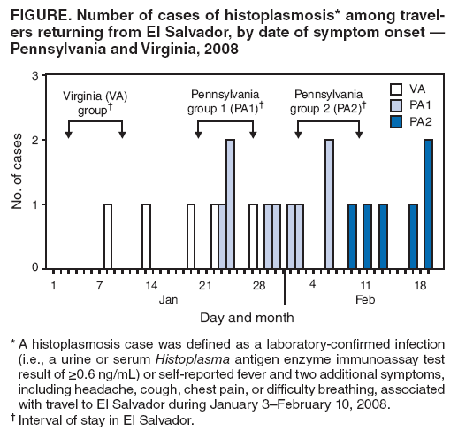 FIGURE. Number of cases of histoplasmosis* among travelers
returning from El Salvador, by date of symptom onset � Pennsylvania and Virginia, 2008