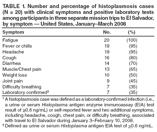 TABLE 1. Number and percentage of histoplasmosis cases (N = 20) with clinical symptoms and positive laboratory tests among participants in three separate mission trips to El Salvador, by symptom � United States, January�March 2008
Symptom
No.
(%)
Fatigue
20
(100)
Fever or chills
19
(95)
Headache
19
(95)
Cough
16
(80)
Diarrhea
14
(70)
Muscle/Chest pain
13
(65)
Weight loss
10
(50)
Joint pain
9
(45)
Difficulty breathing
7
(35)
Laboratory confirmed�
7
(35)
* A histoplasmosis case was defined as a laboratory-confirmed infection (i.e., a urine or serum Histoplasma antigen enzyme immunoassay (EIA) test result of ≥0.6 ng/mL) or self-reported fever and two additional symptoms, including headache, cough, chest pain, or difficulty breathing, associated with travel to El Salvador during January 3�February 10, 2008.
� Defined as urine or serum Histoplasma antigen EIA test of >0.6 ng/mL.
