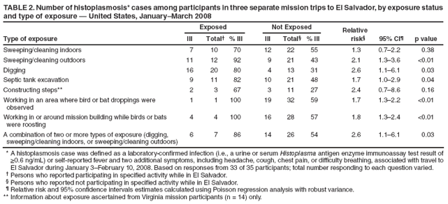 TABLE 2. Number of histoplasmosis* cases among participants in three separate mission trips to El Salvador, by exposure status and type of exposure � United States, January�March 2008
Exposed
Not Exposed
Relative
Type of exposure
Ill
Total�
% Ill
Ill
Total�
% Ill
risk�
95% CI�
p value
Sweeping/cleaning indoors
7
10
70
12
22
55
1.3
0.7�2.2
0.38
Sweeping/cleaning outdoors
11
12
92
9
21
43
2.1
1.3�3.6
<0.01
Digging
16
20
80
4
13
31
2.6
1.1�6.1
0.03
Septic tank excavation
9
11
82
10
21
48
1.7
1.0�2.9
0.04
Constructing steps**
2
3
67
3
11
27
2.4
0.7�8.6
0.16
Working in an area where bird or bat droppings were observed
1
1
100
19
32
59
1.7
1.3�2.2
<0.01
Working in or around mission building while birds or bats were roosting
4
4
100
16
28
57
1.8
1.3�2.4
<0.01
A combination of two or more types of exposure (digging, sweeping/cleaning indoors, or sweeping/cleaning outdoors)
6
7
86
14
26
54
2.6
1.1�6.1
0.03
* A histoplasmosis case was defined as a laboratory-confirmed infection (i.e., a urine or serum Histoplasma antigen enzyme immunoassay test result of ≥0.6 ng/mL) or self-reported fever and two additional symptoms, including headache, cough, chest pain, or difficulty breathing, associated with travel to El Salvador during January 3�February 10, 2008. Based on responses from 33 of 35 participants; total number responding to each question varied.
� Persons who reported participating in specified activity while in El Salvador.
� Persons who reported not participating in specified activity while in El Salvador.
� Relative risk and 95% confidence intervals estimates calculated using Poisson regression analysis with robust variance.
** Information about exposure ascertained from Virginia mission participants (n = 14) only.