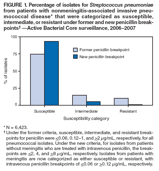 FIGURE 1. Percentage of isolates for Streptococcus pneumoniae
from patients with nonmeningitis-associated invasive pneumococcal
disease* that were categorized as susceptible, intermediate,
or resistant under former and new penicillin break-
points� �Active Bacterial Core surveillance, 2006�2007
