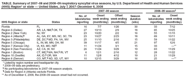 TABLE. Summary of 2007�08 and 2008�09 respiratory syncytial virus seasons, by U.S. Department of Health and Human Services (HHS) Region* or state � United States, July 7, 2007�December 6, 2008
2007�08 season
2008�09 season�
HHS Region or state
States
No. of
laboratories reporting
Onset
week ending
(month/day)
Offset
week ending
(month/day)
Season duration (wks)
No. of
laboratories reporting
Onset
week ending
(month/day)
Florida
FL
16
7/7
1/26
30
33
7/12
Region 6 (Dallas)
AR, LA, NM,� OK, TX
27
10/13
2/9
18
65
10/25
Region 2 (New York)
NJ, NY
23
10/20
2/2
16
55
11/15
Region 4 (Atlanta)�
AL, GA, KY, MS, NC, SC, TN
23
10/27
2/23
18
69
10/11
Region 3 (Philadelphia)
DE, DC,� MD, PA, VA, WV
25
11/10
2/16
15
59
11/22
Region 5 (Chicago)
IL, IN, MI, MN, OH, WI
39
11/17
4/5
21
97
12/6
Region 7 (Kansas City)
IA, KS, MO, NE�
11
11/24
3/1
15
33
�**
Region 9 (San Francisco)
AZ, CA, HI, NV
26
11/24
3/29
19
63
11/29
Region 1 (Boston)
CT, ME,� MA, NH,� RI, VT
6
12/1
2/16
12
28
11/22
Region 10 (Seattle)
AK, ID,� OR, WA
11
12/8
4/12
19
21
11/29
Region 8 (Denver)
CO, MT,� ND, SD, UT, WY
10
12/15
3/29
16
25
�**
* Listed by region number and headquarter city.
� 2008�09 data are preliminary.
� No participating laboratories in 2007�08 season analysis.
� Data for Region 4 (Atlanta) exclude Florida.
** As of December 6, 2008, the 2008�09 season onset had not occurred.