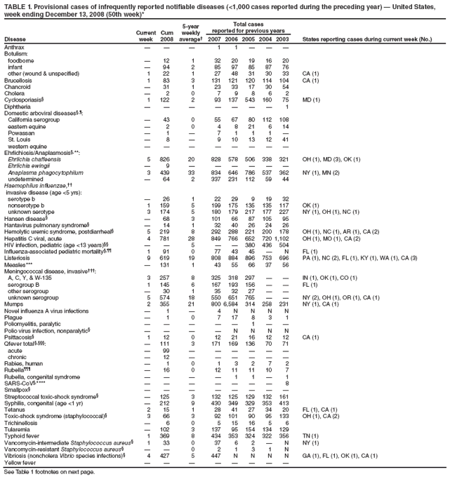 TABLE 1. Provisional cases of infrequently reported notifiable diseases (<1,000 cases reported during the preceding year) � United States, week ending December 13, 2008 (50th week)*
Disease
Current week
Cum 2008
5-year weekly average�
Total cases
reported for previous years
States reporting cases during current week (No.)
2007
2006
2005
2004
2003
Anthrax
�
�
�
1
1
�
�
�
Botulism:
foodborne
�
12
1
32
20
19
16
20
infant
�
94
2
85
97
85
87
76
other (wound & unspecified)
1
22
1
27
48
31
30
33
CA (1)
Brucellosis
1
83
3
131
121
120
114
104
CA (1)
Chancroid
�
31
1
23
33
17
30
54
Cholera
�
2
0
7
9
8
6
2
Cyclosporiasis�
1
122
2
93
137
543
160
75
MD (1)
Diphtheria
�
�
�
�
�
�
�
1
Domestic arboviral diseases�,�:
California serogroup
�
43
0
55
67
80
112
108
eastern equine
�
2
0
4
8
21
6
14
Powassan
�
1
�
7
1
1
1
�
St. Louis
�
8
�
9
10
13
12
41
western equine
�
�
�
�
�
�
�
�
Ehrlichiosis/Anaplasmosis�,**:
Ehrlichia chaffeensis
5
826
20
828
578
506
338
321
OH (1), MD (3), OK (1)
Ehrlichia ewingii
�
9
�
�
�
�
�
�
Anaplasma phagocytophilum
3
439
33
834
646
786
537
362
NY (1), MN (2)
undetermined
�
64
2
337
231
112
59
44
Haemophilus influenzae,��
invasive disease (age <5 yrs):
serotype b
�
26
1
22
29
9
19
32
nonserotype b
1
159
5
199
175
135
135
117
OK (1)
unknown serotype
3
174
5
180
179
217
177
227
NY (1), OH (1), NC (1)
Hansen disease�
�
68
3
101
66
87
105
95
Hantavirus pulmonary syndrome�
�
14
1
32
40
26
24
26
Hemolytic uremic syndrome, postdiarrheal�
5
219
8
292
288
221
200
178
OH (1), NC (1), AR (1), CA (2)
Hepatitis C viral, acute
4
781
28
849
766
652
720
1,102
OH (1), MO (1), CA (2)
HIV infection, pediatric (age <13 years)��
�
�
5
�
�
380
436
504
Influenza-associated pediatric mortality�,��
1
91
0
77
43
45
�
N
FL (1)
Listeriosis
9
619
19
808
884
896
753
696
PA (1), NC (2), FL (1), KY (1), WA (1), CA (3)
Measles***
�
131
1
43
55
66
37
56
Meningococcal disease, invasive���:
A, C, Y, & W-135
3
257
8
325
318
297
�
�
IN (1), OK (1), CO (1)
serogroup B
1
145
6
167
193
156
�
�
FL (1)
other serogroup
�
30
1
35
32
27
�
�
unknown serogroup
5
574
18
550
651
765
�
�
NY (2), OH (1), OR (1), CA (1)
Mumps
2
355
21
800
6,584
314
258
231
NY (1), CA (1)
Novel influenza A virus infections
�
1
�
4
N
N
N
N
Plague
�
1
0
7
17
8
3
1
Poliomyelitis, paralytic
�
�
�
�
�
1
�
�
Polio virus infection, nonparalytic�
�
�
�
�
N
N
N
N
Psittacosis�
1
12
0
12
21
16
12
12
CA (1)
Qfever total �,���:
�
111
3
171
169
136
70
71
acute
�
99
�
�
�
�
�
�
chronic
�
12
�
�
�
�
�
�
Rabies, human
�
1
0
1
3
2
7
2
Rubella���
�
16
0
12
11
11
10
7
Rubella, congenital syndrome
�
�
�
�
1
1
�
1
SARS-CoV�,****
�
�
�
�
�
�
�
8
Smallpox�
�
�
�
�
�
�
�
�
Streptococcal toxic-shock syndrome�
�
125
3
132
125
129
132
161
Syphilis, congenital (age <1 yr)
�
212
9
430
349
329
353
413
Tetanus
2
15
1
28
41
27
34
20
FL (1), CA (1)
Toxic-shock syndrome (staphylococcal)�
3
66
3
92
101
90
95
133
OH (1), CA (2)
Trichinellosis
�
6
0
5
15
16
5
6
Tularemia
�
102
3
137
95
154
134
129
Typhoid fever
1
369
8
434
353
324
322
356
TN (1)
Vancomycin-intermediate Staphylococcus aureus�
1
33
0
37
6
2
�
N
NY (1)
Vancomycin-resistant Staphylococcus aureus�
�
�
0
2
1
3
1
N
Vibriosis (noncholera Vibrio species infections)�
4
427
5
447
N
N
N
N
GA (1), FL (1), OK (1), CA (1)
Yellow fever
�
�
�
�
�
�
�
�
See Table 1 footnotes on next page.