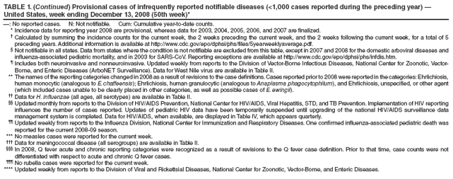 TABLE 1. (Continued) Provisional cases of infrequently reported notifiable diseases (<1,000 cases reported during the preceding year) � United States, week ending December 13, 2008 (50th week)*
�: No reported cases. N: Not notifiable. Cum: Cumulative year-to-date counts.
* Incidence data for reporting year 2008 are provisional, whereas data for 2003, 2004, 2005, 2006, and 2007 are finalized.
� Calculated by summing the incidence counts for the current week, the 2 weeks preceding the current week, and the 2 weeks following the current week, for a total of 5 preceding years. Additional information is available at http://www.cdc.gov/epo/dphsi/phs/files/5yearweeklyaverage.pdf.
� Not notifiable in all states. Data from states where the condition is not notifiable are excluded from this table, except in 2007 and 2008 for the domestic arboviral diseases and influenza-associated pediatric mortality, and in 2003 for SARS-CoV. Reporting exceptions are available at http://www.cdc.gov/epo/dphsi/phs/infdis.htm.
� Includes both neuroinvasive and nonneuroinvasive. Updated weekly from reports to the Division of Vector-Borne Infectious Diseases, National Center for Zoonotic, Vector-Borne, and Enteric Diseases (ArboNET Surveillance). Data for West Nile virus are available in Table II.
** The names of the reporting categories changed in 2008 as a result of revisions to the case definitions. Cases reported prior to 2008 were reported in the categories: Ehrlichiosis, human monocytic (analogous to E. chaffeensis); Ehrlichiosis, human granulocytic (analogous to Anaplasma phagocytophilum), and Ehrlichiosis, unspecified, or other agent (which included cases unable to be clearly placed in other categories, as well as possible cases of E. ewingii).
�� Data for H. influenzae (all ages, all serotypes) are available in Table II.
�� Updated monthly from reports to the Division of HIV/AIDS Prevention, National Center for HIV/AIDS, Viral Hepatitis, STD, and TB Prevention. Implementation of HIV reporting influences the number of cases reported. Updates of pediatric HIV data have been temporarily suspended until upgrading of the national HIV/AIDS surveillance data management system is completed. Data for HIV/AIDS, when available, are displayed in Table IV, which appears quarterly.
�� Updated weekly from reports to the Influenza Division, National Center for Immunization and Respiratory Diseases. One confirmed influenza-associated pediatric death was reported for the current 2008-09 season.
*** No measles cases were reported for the current week.
��� Data for meningococcal disease (all serogroups) are available in Table II.
��� In 2008, Q fever acute and chronic reporting categories were recognized as a result of revisions to the Q fever case definition. Prior to that time, case counts were not differentiated with respect to acute and chronic Q fever cases.
��� No rubella cases were reported for the current week.
**** Updated weekly from reports to the Division of Viral and Rickettsial Diseases, National Center for Zoonotic, Vector-Borne, and Enteric Diseases.