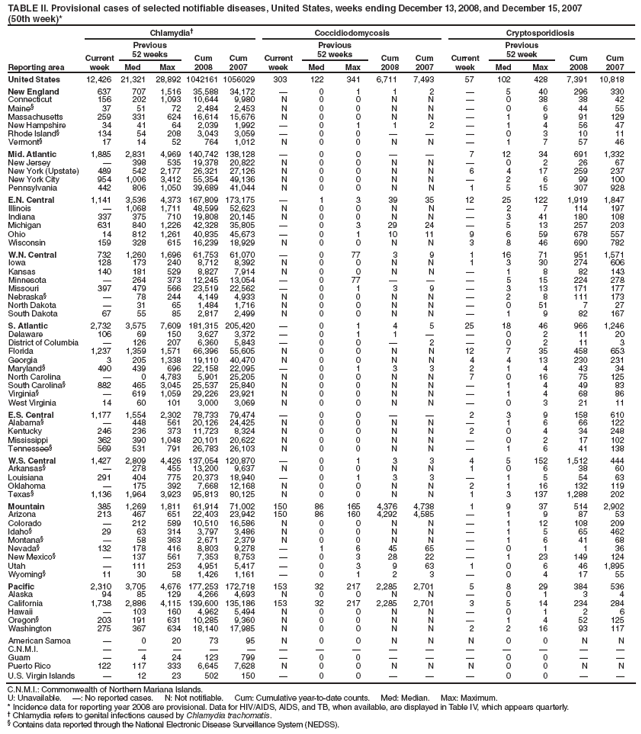 TABLE II. Provisional cases of selected notifiable diseases, United States, weeks ending December 13, 2008, and December 15, 2007 (50th week)*
Reporting area
Chlamydia�
Coccidiodomycosis
Cryptosporidiosis
Current week
Previous
52 weeks
Cum
2008
Cum
2007
Current week
Previous
52 weeks
Cum
2008
Cum
2007
Current week
Previous
52 week
Cum
2008
Cum
2007
Med
Max
Med
Max
Med
Max
United States
12,426
21,321
28,892
1042161
1056029
303
122
341
6,711
7,493
57
102
428
7,391
10,818
New England
637
707
1,516
35,588
34,172
�
0
1
1
2
�
5
40
296
330
Connecticut
156
202
1,093
10,644
9,980
N
0
0
N
N
�
0
38
38
42
Maine�
37
51
72
2,484
2,453
N
0
0
N
N
�
0
6
44
55
Massachusetts
259
331
624
16,614
15,676
N
0
0
N
N
�
1
9
91
129
New Hampshire
34
41
64
2,039
1,992
�
0
1
1
2
�
1
4
56
47
Rhode Island�
134
54
208
3,043
3,059
�
0
0
�
�
�
0
3
10
11
Vermont�
17
14
52
764
1,012
N
0
0
N
N
�
1
7
57
46
Mid. Atlantic
1,885
2,831
4,969
140,742
138,128
�
0
0
�
�
7
12
34
691
1,332
New Jersey
�
398
535
19,378
20,822
N
0
0
N
N
�
0
2
26
67
New York (Upstate)
489
542
2,177
26,321
27,126
N
0
0
N
N
6
4
17
259
237
New York City
954
1,006
3,412
55,354
49,136
N
0
0
N
N
�
2
6
99
100
Pennsylvania
442
806
1,050
39,689
41,044
N
0
0
N
N
1
5
15
307
928
E.N. Central
1,141
3,536
4,373
167,809
173,175
�
1
3
39
35
12
25
122
1,919
1,847
Illinois
�
1,068
1,711
48,599
52,623
N
0
0
N
N
�
2
7
114
197
Indiana
337
375
710
19,808
20,145
N
0
0
N
N
�
3
41
180
108
Michigan
631
840
1,226
42,328
35,805
�
0
3
29
24
�
5
13
257
203
Ohio
14
812
1,261
40,835
45,673
�
0
1
10
11
9
6
59
678
557
Wisconsin
159
328
615
16,239
18,929
N
0
0
N
N
3
8
46
690
782
W.N. Central
732
1,260
1,696
61,753
61,070
�
0
77
3
9
1
16
71
951
1,571
Iowa
128
173
240
8,712
8,392
N
0
0
N
N
1
3
30
274
606
Kansas
140
181
529
8,827
7,914
N
0
0
N
N
�
1
8
82
143
Minnesota
�
264
373
12,245
13,054
�
0
77
�
�
�
5
15
224
278
Missouri
397
479
566
23,519
22,562
�
0
1
3
9
�
3
13
171
177
Nebraska�
�
78
244
4,149
4,933
N
0
0
N
N
�
2
8
111
173
North Dakota
�
31
65
1,484
1,716
N
0
0
N
N
�
0
51
7
27
South Dakota
67
55
85
2,817
2,499
N
0
0
N
N
�
1
9
82
167
S. Atlantic
2,732
3,575
7,609
181,315
205,420
�
0
1
4
5
25
18
46
966
1,246
Delaware
106
69
150
3,627
3,372
�
0
1
1
�
�
0
2
11
20
District of Columbia
�
126
207
6,360
5,843
�
0
0
�
2
�
0
2
11
3
Florida
1,237
1,359
1,571
66,396
55,605
N
0
0
N
N
12
7
35
458
653
Georgia
3
205
1,338
19,110
40,470
N
0
0
N
N
4
4
13
230
231
Maryland�
490
439
696
22,158
22,095
�
0
1
3
3
2
1
4
43
34
North Carolina
�
0
4,783
5,901
25,205
N
0
0
N
N
7
0
16
75
125
South Carolina�
882
465
3,045
25,537
25,840
N
0
0
N
N
�
1
4
49
83
Virginia�
�
619
1,059
29,226
23,921
N
0
0
N
N
�
1
4
68
86
West Virginia
14
60
101
3,000
3,069
N
0
0
N
N
�
0
3
21
11
E.S. Central
1,177
1,554
2,302
78,733
79,474
�
0
0
�
�
2
3
9
158
610
Alabama�
�
448
561
20,126
24,425
N
0
0
N
N
�
1
6
66
122
Kentucky
246
236
373
11,723
8,324
N
0
0
N
N
2
0
4
34
248
Mississippi
362
390
1,048
20,101
20,622
N
0
0
N
N
�
0
2
17
102
Tennessee�
569
531
791
26,783
26,103
N
0
0
N
N
�
1
6
41
138
W.S. Central
1,427
2,809
4,426
137,054
120,870
�
0
1
3
3
4
5
152
1,512
444
Arkansas�
�
278
455
13,200
9,637
N
0
0
N
N
1
0
6
38
60
Louisiana
291
404
775
20,373
18,940
�
0
1
3
3
�
1
5
54
63
Oklahoma
�
175
392
7,668
12,168
N
0
0
N
N
2
1
16
132
119
Texas�
1,136
1,964
3,923
95,813
80,125
N
0
0
N
N
1
3
137
1,288
202
Mountain
385
1,269
1,811
61,914
71,002
150
86
165
4,376
4,738
1
9
37
514
2,902
Arizona
213
467
651
22,403
23,942
150
86
160
4,292
4,585
�
1
9
87
53
Colorado
�
212
589
10,510
16,586
N
0
0
N
N
�
1
12
108
209
Idaho�
29
63
314
3,797
3,486
N
0
0
N
N
�
1
5
65
462
Montana�
�
58
363
2,671
2,379
N
0
0
N
N
�
1
6
41
68
Nevada�
132
178
416
8,803
9,278
�
1
6
45
65
�
0
1
1
36
New Mexico�
�
137
561
7,353
8,753
�
0
3
28
22
�
1
23
149
124
Utah
�
111
253
4,951
5,417
�
0
3
9
63
1
0
6
46
1,895
Wyoming�
11
30
58
1,426
1,161
�
0
1
2
3
�
0
4
17
55
Pacific
2,310
3,705
4,676
177,253
172,718
153
32
217
2,285
2,701
5
8
29
384
536
Alaska
94
85
129
4,266
4,693
N
0
0
N
N
�
0
1
3
4
California
1,738
2,886
4,115
139,600
135,186
153
32
217
2,285
2,701
3
5
14
234
284
Hawaii
�
103
160
4,962
5,494
N
0
0
N
N
�
0
1
2
6
Oregon�
203
191
631
10,285
9,360
N
0
0
N
N
�
1
4
52
125
Washington
275
367
634
18,140
17,985
N
0
0
N
N
2
2
16
93
117
American Samoa
�
0
20
73
95
N
0
0
N
N
N
0
0
N
N
C.N.M.I.
�
�
�
�
�
�
�
�
�
�
�
�
�
�
�
Guam
�
4
24
123
799
�
0
0
�
�
�
0
0
�
�
Puerto Rico
122
117
333
6,645
7,628
N
0
0
N
N
N
0
0
N
N
U.S. Virgin Islands
�
12
23
502
150
�
0
0
�
�
�
0
0
�
�
C.N.M.I.: Commonwealth of Northern Mariana Islands.
U: Unavailable. �: No reported cases. N: Not notifiable. Cum: Cumulative year-to-date counts. Med: Median. Max: Maximum.
* Incidence data for reporting year 2008 are provisional. Data for HIV/AIDS, AIDS, and TB, when available, are displayed in Table IV, which appears quarterly.
� Chlamydia refers to genital infections caused by Chlamydia trachomatis.
� Contains data reported through the National Electronic Disease Surveillance System (NEDSS).