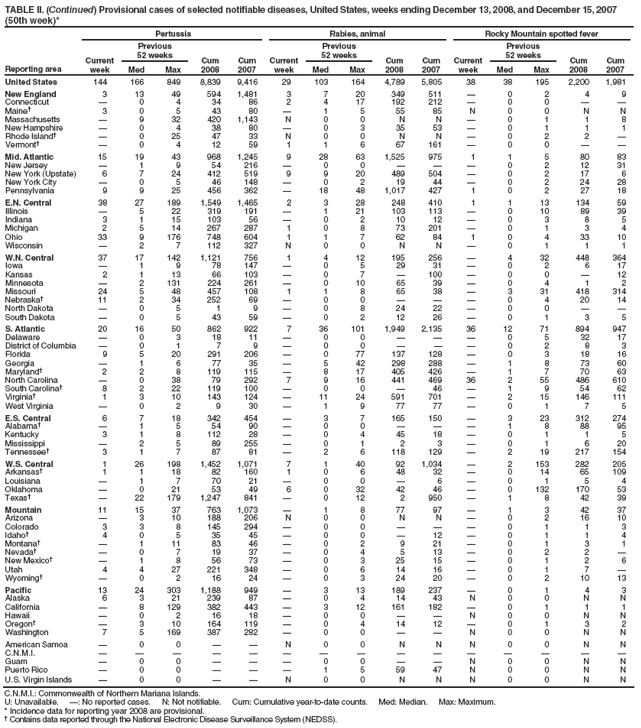 TABLE II. (Continued) Provisional cases of selected notifiable diseases, United States, weeks ending December 13, 2008, and December 15, 2007 (50th week)*
Reporting area
Pertussis
Rabies, animal
Rocky Mountain spotted fever
Current week
Previous
52 weeks
Cum 2008
Cum 2007
Current week
Previous
52 weeks
Cum 2008
Cum 2007
Current week
Previous
52 weeks
Cum 2008
Cum 2007
Med
Max
Med
Max
Med
Max
United States
144
166
849
8,839
9,416
29
103
164
4,789
5,805
38
38
195
2,200
1,981
New England
3
13
49
594
1,481
3
7
20
349
511
�
0
2
4
9
Connecticut
�
0
4
34
86
2
4
17
192
212
�
0
0
�
�
Maine�
3
0
5
43
80
�
1
5
55
85
N
0
0
N
N
Massachusetts
�
9
32
420
1,143
N
0
0
N
N
�
0
1
1
8
New Hampshire
�
0
4
38
80
�
0
3
35
53
�
0
1
1
1
Rhode Island�
�
0
25
47
33
N
0
0
N
N
�
0
2
2
�
Vermont�
�
0
4
12
59
1
1
6
67
161
�
0
0
�
�
Mid. Atlantic
15
19
43
968
1,245
9
28
63
1,525
975
1
1
5
80
83
New Jersey
�
1
9
54
216
�
0
0
�
�
�
0
2
12
31
New York (Upstate)
6
7
24
412
519
9
9
20
489
504
�
0
2
17
6
New York City
�
0
5
46
148
�
0
2
19
44
�
0
2
24
28
Pennsylvania
9
9
25
456
362
�
18
48
1,017
427
1
0
2
27
18
E.N. Central
38
27
189
1,549
1,465
2
3
28
248
410
1
1
13
134
59
Illinois
�
5
22
319
191
�
1
21
103
113
�
0
10
89
39
Indiana
3
1
15
103
56
�
0
2
10
12
�
0
3
8
5
Michigan
2
5
14
267
287
1
0
8
73
201
�
0
1
3
4
Ohio
33
9
176
748
604
1
1
7
62
84
1
0
4
33
10
Wisconsin
�
2
7
112
327
N
0
0
N
N
�
0
1
1
1
W.N. Central
37
17
142
1,121
756
1
4
12
195
256
�
4
32
448
364
Iowa
�
1
9
78
147
�
0
5
29
31
�
0
2
6
17
Kansas
2
1
13
66
103
�
0
7
�
100
�
0
0
�
12
Minnesota
�
2
131
224
261
�
0
10
65
39
�
0
4
1
2
Missouri
24
5
48
457
108
1
1
8
65
38
�
3
31
418
314
Nebraska�
11
2
34
252
69
�
0
0
�
�
�
0
4
20
14
North Dakota
�
0
5
1
9
�
0
8
24
22
�
0
0
�
�
South Dakota
�
0
5
43
59
�
0
2
12
26
�
0
1
3
5
S. Atlantic
20
16
50
862
922
7
36
101
1,949
2,135
36
12
71
894
947
Delaware
�
0
3
18
11
�
0
0
�
�
�
0
5
32
17
District of Columbia
�
0
1
7
9
�
0
0
�
�
�
0
2
8
3
Florida
9
5
20
291
206
�
0
77
137
128
�
0
3
18
16
Georgia
�
1
6
77
35
�
5
42
298
288
�
1
8
73
60
Maryland�
2
2
8
119
115
�
8
17
405
426
�
1
7
70
63
North Carolina
�
0
38
79
292
7
9
16
441
469
36
2
55
486
610
South Carolina�
8
2
22
119
100
�
0
0
�
46
�
1
9
54
62
Virginia�
1
3
10
143
124
�
11
24
591
701
�
2
15
146
111
West Virginia
�
0
2
9
30
�
1
9
77
77
�
0
1
7
5
E.S. Central
6
7
18
342
454
�
3
7
165
150
�
3
23
312
274
Alabama�
�
1
5
54
90
�
0
0
�
�
�
1
8
88
95
Kentucky
3
1
8
112
28
�
0
4
45
18
�
0
1
1
5
Mississippi
�
2
5
89
255
�
0
1
2
3
�
0
1
6
20
Tennessee�
3
1
7
87
81
�
2
6
118
129
�
2
19
217
154
W.S. Central
1
26
198
1,452
1,071
7
1
40
92
1,034
�
2
153
282
205
Arkansas�
1
1
18
82
160
1
0
6
48
32
�
0
14
65
109
Louisiana
�
1
7
70
21
�
0
0
�
6
�
0
1
5
4
Oklahoma
�
0
21
53
49
6
0
32
42
46
�
0
132
170
53
Texas�
�
22
179
1,247
841
�
0
12
2
950
�
1
8
42
39
Mountain
11
15
37
763
1,073
�
1
8
77
97
�
1
3
42
37
Arizona
�
3
10
188
206
N
0
0
N
N
�
0
2
16
10
Colorado
3
3
8
145
294
�
0
0
�
�
�
0
1
1
3
Idaho�
4
0
5
35
45
�
0
0
�
12
�
0
1
1
4
Montana�
�
1
11
83
46
�
0
2
9
21
�
0
1
3
1
Nevada�
�
0
7
19
37
�
0
4
5
13
�
0
2
2
�
New Mexico�
�
1
8
56
73
�
0
3
25
15
�
0
1
2
6
Utah
4
4
27
221
348
�
0
6
14
16
�
0
1
7
�
Wyoming�
�
0
2
16
24
�
0
3
24
20
�
0
2
10
13
Pacific
13
24
303
1,188
949
�
3
13
189
237
�
0
1
4
3
Alaska
6
3
21
239
87
�
0
4
14
43
N
0
0
N
N
California
�
8
129
382
443
�
3
12
161
182
�
0
1
1
1
Hawaii
�
0
2
16
18
�
0
0
�
�
N
0
0
N
N
Oregon�
�
3
10
164
119
�
0
4
14
12
�
0
1
3
2
Washington
7
5
169
387
282
�
0
0
�
�
N
0
0
N
N
American Samoa
�
0
0
�
�
N
0
0
N
N
N
0
0
N
N
C.N.M.I.
�
�
�
�
�
�
�
�
�
�
�
�
�
�
�
Guam
�
0
0
�
�
�
0
0
�
�
N
0
0
N
N
Puerto Rico
�
0
0
�
�
�
1
5
59
47
N
0
0
N
N
U.S. Virgin Islands
�
0
0
�
�
N
0
0
N
N
N
0
0
N
N
C.N.M.I.: Commonwealth of Northern Mariana Islands.
U: Unavailable. �: No reported cases. N: Not notifiable. Cum: Cumulative year-to-date counts. Med: Median. Max: Maximum.
* Incidence data for reporting year 2008 are provisional.
� Contains data reported through the National Electronic Disease Surveillance System (NEDSS).
