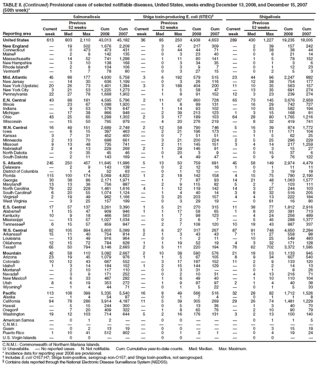 TABLE II. (Continued) Provisional cases of selected notifiable diseases, United States, weeks ending December 13, 2008, and December 15, 2007 (50th week)*
Reporting area
Salmonellosis
Shiga toxin-producing E. coli (STEC)�
Shigellosis
Current week
Previous
52 weeks
Cum 2008
Cum 2007
Current week
Previous
52 weeks
Cum 2008
Cum 2007
Current week
Previous
52 weeks
Cum 2008
Cum 2007
Med
Max
Med
Max
Med
Max
United States
613
803
2,110
43,013
45,182
36
85
250
4,938
4,653
289
430
1,227
19,235
18,005
New England
�
19
502
1,676
2,208
�
3
47
217
309
�
2
39
157
242
Connecticut
�
0
473
473
431
�
0
44
44
71
�
0
38
38
44
Maine�
�
2
8
142
135
�
0
3
23
40
�
0
6
21
14
Massachusetts
�
14
52
741
1,288
�
1
11
80
141
�
1
5
78
152
New Hampshire
�
3
10
138
168
�
0
3
34
35
�
0
1
3
6
Rhode Island�
�
2
8
104
106
�
0
3
9
7
�
0
1
12
23
Vermont�
�
1
7
78
80
�
0
3
27
15
�
0
2
5
3
Mid. Atlantic
45
88
177
4,930
5,758
3
6
192
579
515
23
44
96
2,247
882
New Jersey
�
14
30
636
1,199
�
0
3
26
116
�
12
38
754
177
New York (Upstate)
20
26
73
1,401
1,384
3
3
188
404
200
11
10
35
563
157
New York City
3
21
53
1,225
1,273
�
1
5
58
47
�
13
35
691
274
Pennsylvania
22
27
78
1,668
1,902
�
1
8
91
152
12
3
23
239
274
E.N. Central
43
88
181
4,595
5,796
2
11
67
860
728
65
73
145
3,676
2,959
Illinois
�
23
67
1,088
1,920
�
1
8
89
131
�
16
29
742
727
Indiana
�
9
53
578
647
�
1
14
93
102
�
10
83
582
194
Michigan
�
17
38
866
948
�
2
39
213
123
1
3
15
168
81
Ohio
43
25
65
1,298
1,302
2
3
17
189
153
64
28
80
1,765
1,216
Wisconsin
�
15
50
765
979
�
4
20
276
219
�
8
32
419
741
W.N. Central
16
49
151
2,689
2,748
2
12
58
790
746
5
16
39
874
1,772
Iowa
�
8
15
397
463
�
2
21
196
173
�
3
11
171
104
Kansas
3
7
31
452
400
�
0
7
51
51
�
1
5
62
25
Minnesota
2
13
70
688
661
�
3
21
200
224
2
5
25
296
229
Missouri
9
13
48
735
741
�
2
11
145
151
3
4
14
217
1,259
Nebraska�
2
4
13
229
268
2
1
29
146
91
�
0
3
15
27
North Dakota
�
0
35
45
46
�
0
20
3
9
�
0
15
37
6
South Dakota
�
2
11
143
169
�
1
4
49
47
�
0
9
76
122
S. Atlantic
245
250
457
11,845
11,986
5
13
50
759
681
45
58
149
2,974
4,479
Delaware
�
2
9
143
138
�
0
2
12
16
1
0
1
11
11
District of Columbia
�
1
4
52
63
�
0
1
12
�
�
0
3
19
18
Florida
115
100
174
5,069
4,822
1
2
18
142
158
4
15
75
780
2,190
Georgia
30
38
86
2,171
1,971
�
1
7
87
93
14
21
48
1,063
1,577
Maryland�
13
13
36
756
887
�
2
9
115
82
5
2
7
103
111
North Carolina
79
22
228
1,461
1,616
4
1
12
119
142
14
3
27
244
103
South Carolina�
6
20
55
1,074
1,124
�
1
4
40
14
3
8
32
516
205
Virginia�
2
19
49
962
1,166
�
3
25
203
157
4
4
13
222
184
West Virginia
�
3
25
157
199
�
0
3
29
19
�
0
61
16
80
E.S. Central
17
57
137
3,261
3,390
1
5
21
270
315
11
38
77
1,812
2,916
Alabama�
1
15
47
909
946
1
1
17
58
65
1
8
20
381
713
Kentucky
10
9
18
466
563
�
1
7
98
123
�
4
24
256
489
Mississippi
�
13
57
1,027
1,034
�
0
2
6
7
�
5
45
288
1,377
Tennessee�
6
15
57
859
847
�
2
7
108
120
10
18
43
887
337
W.S. Central
92
105
894
5,600
5,089
5
6
27
317
267
87
91
748
4,650
2,284
Arkansas�
15
11
40
754
814
2
1
3
43
43
7
11
27
558
88
Louisiana
�
13
49
916
964
�
0
1
2
11
�
10
25
549
483
Oklahoma
12
15
72
784
628
1
1
19
52
19
4
3
32
171
128
Texas�
65
50
794
3,146
2,683
2
5
11
220
194
76
62
702
3,372
1,585
Mountain
42
58
110
3,082
2,667
2
10
38
580
576
21
18
53
1,133
945
Arizona
23
19
45
1,079
976
1
1
5
67
105
8
9
34
607
540
Colorado
10
12
43
667
552
�
3
17
187
152
11
2
9
133
120
Idaho�
1
3
14
184
152
1
2
15
144
129
�
0
2
14
13
Montana�
�
2
10
117
110
�
0
3
31
�
�
0
1
8
26
Nevada�
�
3
9
171
252
�
0
2
10
31
�
4
13
216
71
New Mexico�
�
6
33
467
282
�
1
6
49
40
�
1
10
110
104
Utah
8
6
19
353
272
�
1
9
87
97
2
1
4
40
38
Wyoming�
�
1
4
44
71
�
0
1
5
22
�
0
1
5
33
Pacific
113
108
399
5,335
5,540
16
8
49
566
516
32
28
82
1,712
1,526
Alaska
�
1
4
54
87
�
0
1
7
4
�
0
1
1
8
California
94
78
286
3,914
4,187
11
5
39
305
269
29
26
74
1,481
1,229
Hawaii
�
5
15
244
300
�
0
5
13
36
�
1
3
40
70
Oregon�
�
7
20
409
322
�
1
8
65
76
�
2
10
90
79
Washington
19
12
103
714
644
5
2
16
176
131
3
2
13
100
140
American Samoa
�
0
1
2
�
�
0
0
�
�
�
0
1
1
5
C.N.M.I.
�
�
�
�
�
�
�
�
�
�
�
�
�
�
�
Guam
�
0
2
13
19
�
0
0
�
�
�
0
3
15
19
Puerto Rico
1
10
41
512
902
�
0
1
2
1
�
0
4
19
24
U.S. Virgin Islands
�
0
0
�
�
�
0
0
�
�
�
0
0
�
�
C.N.M.I.: Commonwealth of Northern Mariana Islands.
U: Unavailable. �: No reported cases. N: Not notifiable. Cum: Cumulative year-to-date counts. Med: Median. Max: Maximum.
* Incidence data for reporting year 2008 are provisional.
� Includes E. coli O157:H7; Shiga toxin-positive, serogroup non-O157; and Shiga toxin-positive, not serogrouped.
� Contains data reported through the National Electronic Disease Surveillance System (NEDSS).